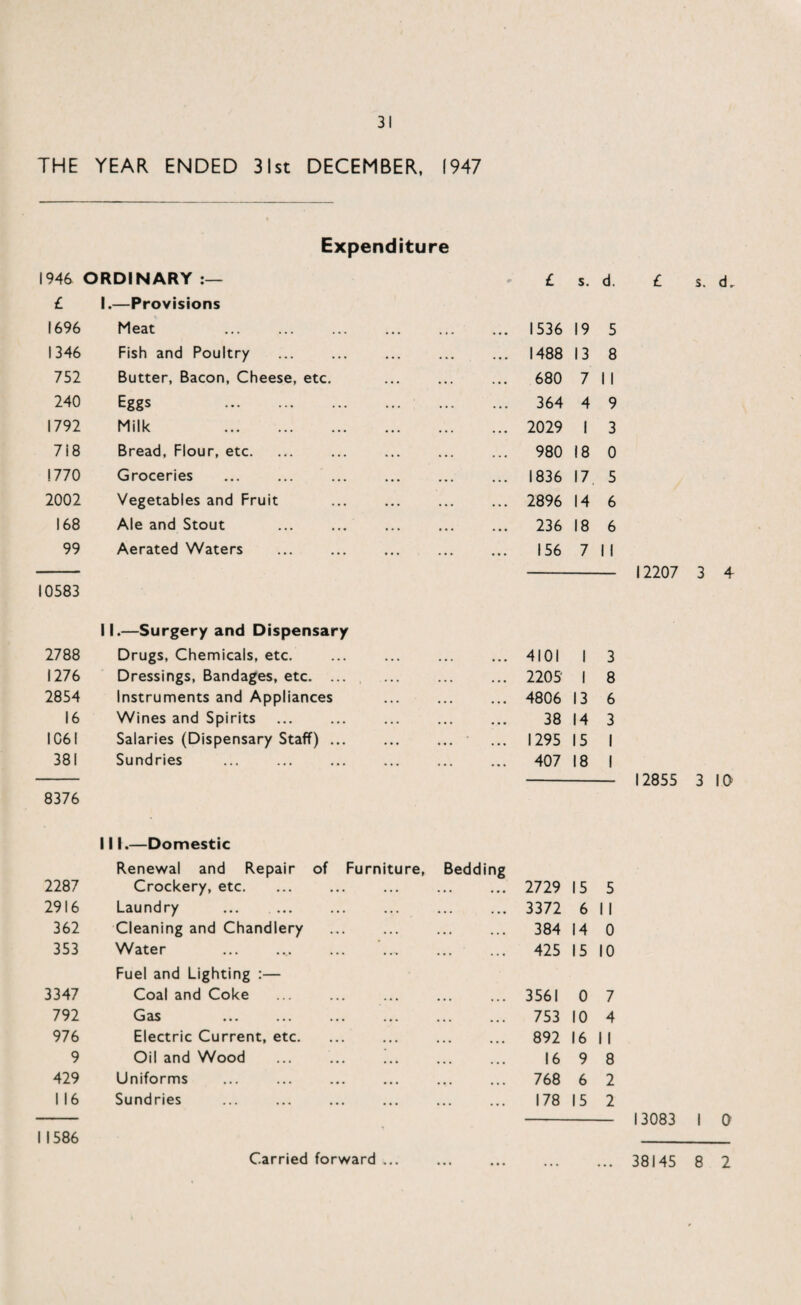 THE YEAR ENDED 31st DECEMBER, 1947 Expenditure 1946 ORDINARY £ I.—Provisions 1696 Meat . 1346 Fish and Poultry 752 Butter, Bacon, Cheese, etc. 240 Eggs 1792 Milk . 7i8 Bread, Flour, etc. 1770 Groceries . . 2002 Vegetables and Fruit 168 Ale and Stout 99 Aerated Waters . 10583 II.—Surgery and Dispensary 2788 Drugs, Chemicals, etc. 1276 Dressings, Bandages, etc. ... 2854 Instruments and Appliances . 16 Wines and Spirits 1061 Salaries (Dispensary Staff) ... 381 Sundries 8376 £ s. d. 1536 19 5 1488 13 8 680 7 11 364 4 9 2029 1 3 980 18 0 1836 17 5 2896 14 6 236 18 6 156 7 1 1 £ s. d. 12207 3 4 4101 I 3 2205 I 8 4806 13 6 38 14 3 1295 15 I 407 18 I 12855 3 10 11586 111.—Domestic Renewal and Repair of Furniture, Bedding 2287 Crockery, etc. ... 2729 15 5 2916 Laundry ... 3372 6 1 1 362 Cleaning and Chandlery ... 384 14 0 353 Water ... 425 15 10 Fuel and Lighting :— 3347 Coal and Coke ... 3561 0 7 792 Gas ... ... ... ... ... ... 753 10 4 976 Electric Current, etc. ... 892 16 1 1 9 Oil and Wood . !. 16 9 8 429 Uniforms ... 768 6 2 116 Sundries 178 15 2 Carried forward ... 13083 38145 8 2