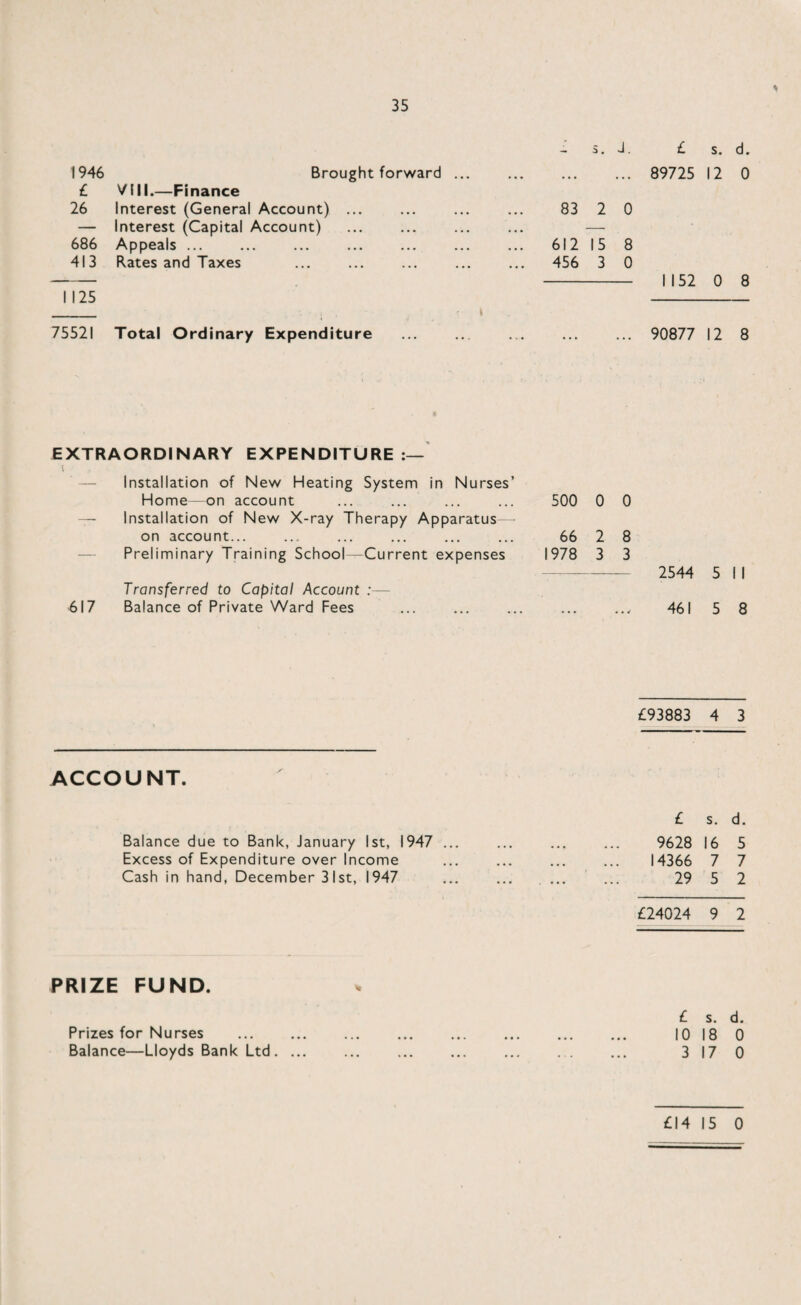 ■V - s. J. £ s. d. 1946 Brought forward ... ... 89725 12 0 £ VIII.—Finance 26 Interest (General Account) ... 83 2 0 — Interest (Capital Account) — 686 Appeals. 612 15 8 413 Rates and Taxes 456 3 0 1152 0 8 1 125 •. - i 75521 Total Ordinary Expenditure ... 90877 12 8 EXTRAORDINARY EXPENDITURE:— t . Installation of New Heating System in Nurses’ Home—on account ... ... ... ... 500 0 0 — Installation of New X-ray Therapy Apparatus— on account... ... ... ... ... ... 66 2 8 Preliminary Training School—Current expenses 1978 3 3 -- 2544 5 II Transferred to Capital Account :— 617 Balance of Private Ward Fees ... ... ... ... .., 461 5 8 £93883 4 3 ACCOUNT. £ s. d. Balance due to Bank, January 1st, 1947 ... ... ... ... 9628 16 5 Excess of Expenditure over Income ... ... ... ... 14366 7 7 Cash in hand, December 31st, 1947 . .. 29 5 2 £24024 9 2 PRIZE FUND. £ s. d. Prizes for Nurses . 10 18 0 Balance—Lloyds Bank Ltd.. ... 3 17 0 £14 15 0