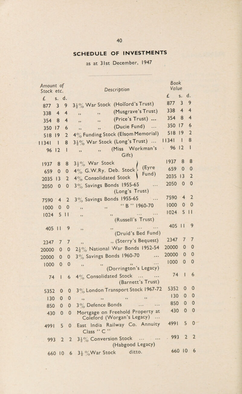 SCHEDULE OF INVESTMENTS as at 31st December, 1947 Amount of Stock etc. Description Book Value £ ! 5. C 1. £ s >. c i. 877 3 9 3i% War Stock (Hoiford’s Trust) 877 3 9 338 4 4 ,, (Musgrave’s Trust) 338 4 4 354 8 4 (Price’s Trust) ... 354 8 4 350 1 17 6 „ ,, (Ducie Fund) ... 350 1 7 6 518 1 19 2 4% Funding Stock (Elsom Memorial) 518 1 9 2 1 1341 1 8 3£% War Stock (Long’s Trust) ... 1 1 1341 1 8 96 12 1 (Miss Workman’s Gift) 96 1 2 1 1937 8 8 3i% War Stock j 1937 8 8 659 0 0 4% G.W.Ry. Deb. StockV (Eyre . „ , \ Fund) 4% Consolidated Stock \ 659 0 0 2035 13 2 2035 13 2 2050 0 0 3% Savings Bonds 1955-65 (Long’s Trust) 2050 0 0 7590 4 2 3% Savings Bonds 1955-65 7590 4 2 1000 0 0 „ “B” 1960-70 > > > * 1000 0 0 1024 5 1 1 ,, M (Russell’s Trust) 1024 5 1 1 405 1 1 9 ,, >> (Druid’s Bed Fund) 405 1 1 9 2347 7 7 ,, (Sterry’s Bequest) 2347 7 7 20000 0 0 2\% National War Bonds 1952-54 20000 0 0 20000 0 0 3% Savings Bonds 1960-70 20000 0 0 1000 0 0 ” ” ” , , **; (Dorrington s Legacy) 1000 0 0 74 1 6 4% Consolidated Stock (Barnett’s Trust) 74 1 6 5352 0 0 3% London Transport Stock 1967-72 5352 0 0 130 0 0 ,, >» »» 130 0 0 850 0 0 3% Defence Bonds 850 0 0 430 0 0 Mortgage on Freehold Property at Coleford (Worgan’s Legacy) ... 430 0 0 4991 5 0 East India Railway Co. Annuity Class “ C ” 4991 5 0 993 2 2 3£% Conversion Stock (Habgood Legacy) . 993 2 2 660 10 6 3£ %War Stock ditto. 660 10 6