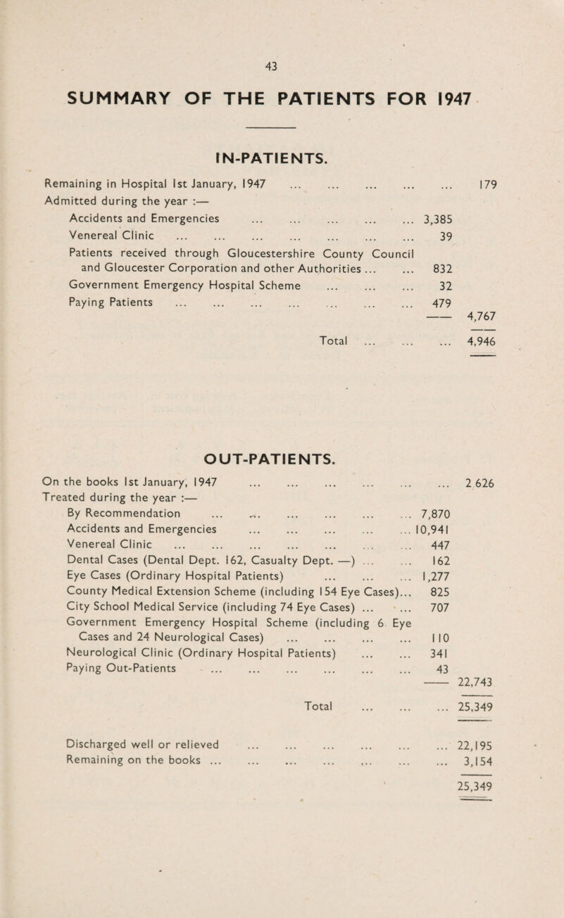 SUMMARY OF THE PATIENTS FOR 1947 IN-PATIENTS. Remaining in Hospital 1st January, 1947 . Admitted during the year :— Accidents and Emergencies ... ... ... ... ... 3,385 Venereal Clinic ... ... ... ... ... ... ... 39 Patients received through Gloucestershire County Council and Gloucester Corporation and other Authorities ... ... 832 Government Emergency Hospital Scheme . 32 Paying Patients . . 479 Total 179 4,767 4,946 OUT-PATIENTS. On the books 1st January, 1947 Treated during the year :— By Recommendation ... ,.. ... ... ... ... 7,870 Accidents and Emergencies ... ... ... ... ... 10,941 Venereal Clinic . ... ... 447 Dental Cases (Dental Dept. 162, Casualty Dept. —) ... ... 162 Eye Cases (Ordinary Hospital Patients) ... ... ... 1,277 County Medical Extension Scheme (including 154 Eye Cases)... 825 City School Medical Service (including 74 Eye Cases) ... ... 707 Government Emergency Hospital Scheme (including 6 Eye Cases and 24 Neurological Cases) ... ... ... ... NO Neurological Clinic (Ordinary Hospital Patients) ... ... 341 Paying Out-Patients . 43 2 626 22,743 Total 25,349 ... 22,195 ... 3,154 Discharged well or relieved Remaining on the books ... t • • 25,349