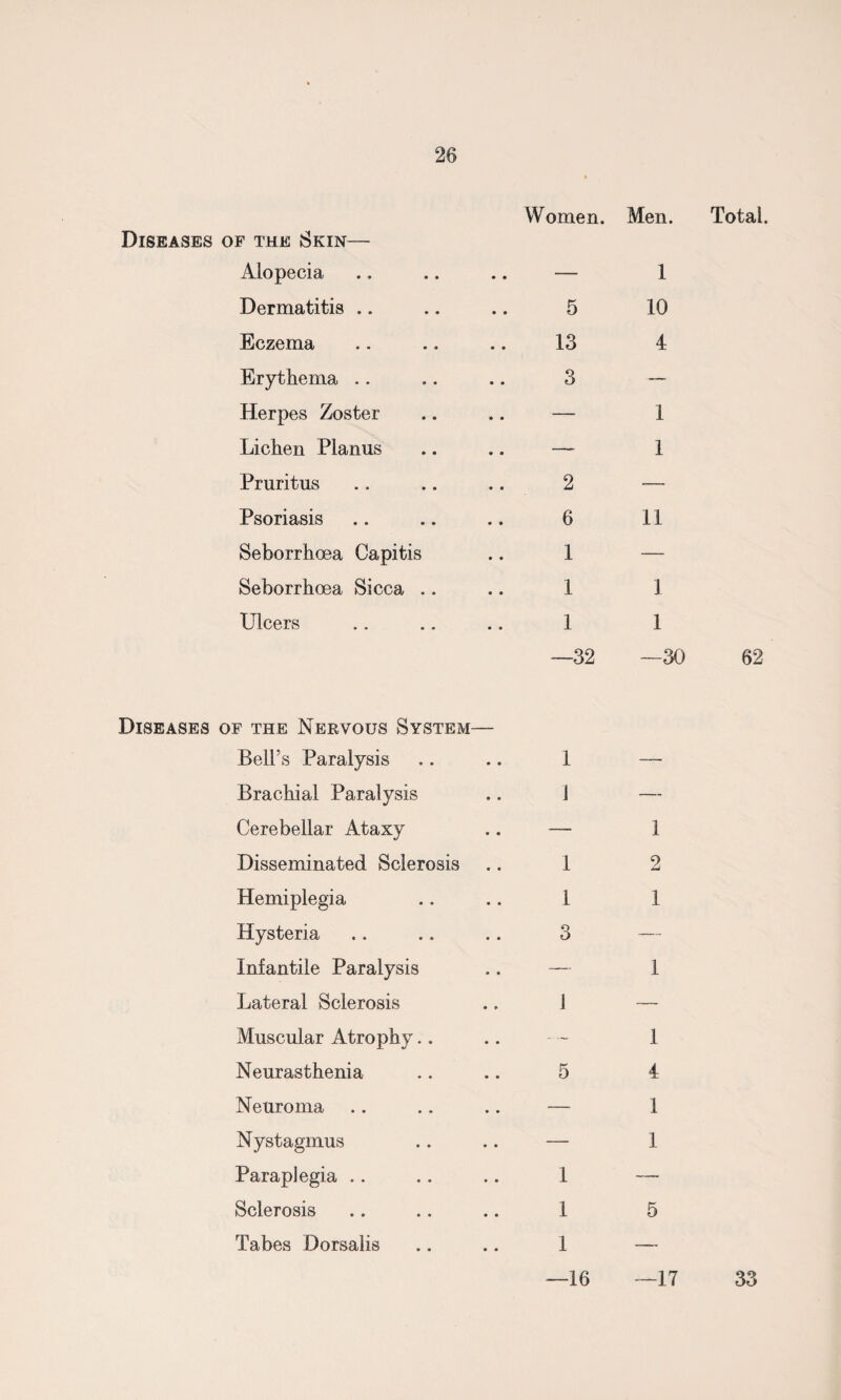 Diseases of the Skin— Alopecia Dermatitis Eczema Erythema Herpes Zoster Lichen Planus Pruritus Psoriasis Seborrhoea Capitis Seborrhoea Sicca .. Ulcers Women. 5 13 3 2 6 1 1 1 —32 Diseases of the Nervous System— Bell’s Paralysis .. .. 1 Brachial Paralysis .. 1 Cerebellar Ataxy .. — Disseminated Sclerosis .. 1 Hemiplegia .. .. 1 Hysteria .. .. .. 3 Infantile Paralysis .. — Lateral Sclerosis .. 1 Muscular Atrophy Neurasthenia .. .. 5 Neuroma .. .. .. — Nystagmus .. .. — Paraplegia .. .. .. 1 Sclerosis .. .. .. 1 Tabes Dorsalis .. .. 1 —16 Men. 1 10 4 1 1 11 1 1 —30 1 2 1 1 1 4 1 1 5 Total. 62 17 33