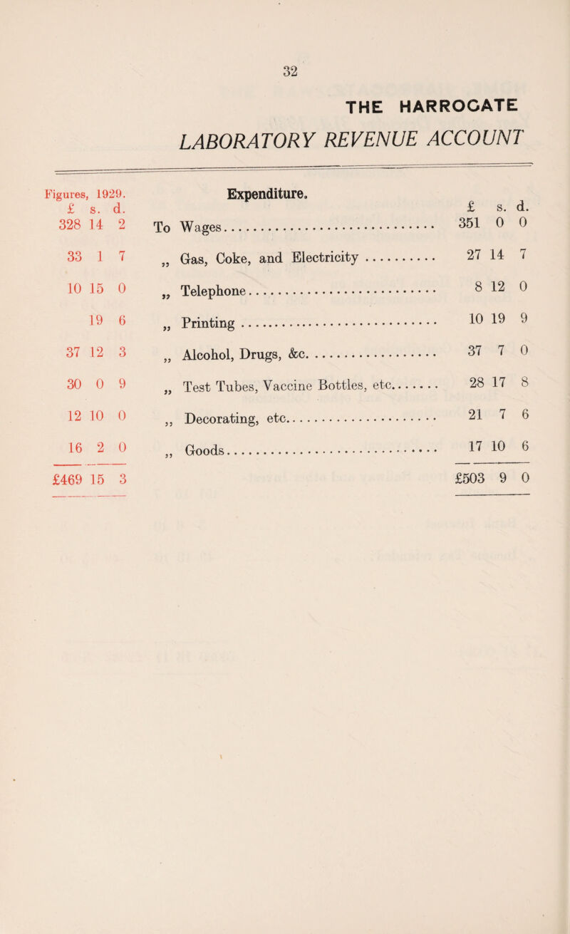 THE HARROGATE LABORATORY REVENUE ACCOUNT Figures, 1929. Expenditure. £ s. d. £ s. d. 328 14 2 To Wages. 351 0 0 33 1 7 Gas, Coke, and Electricity. 27 14 7 It) 15 0 Telephone. 8 12 0 6 Printing. 10 19 9 37 12 3 Alcohol, Drugs, &c. 37 7 0 30 0 9 Test Tubes, Vaccine Bottles, etc. 28 17 8 12 10 0 5j Decorating, etc. 21 7 6 16 2 0 j} Goods. 10 6 £469 15 3 £503 9 0