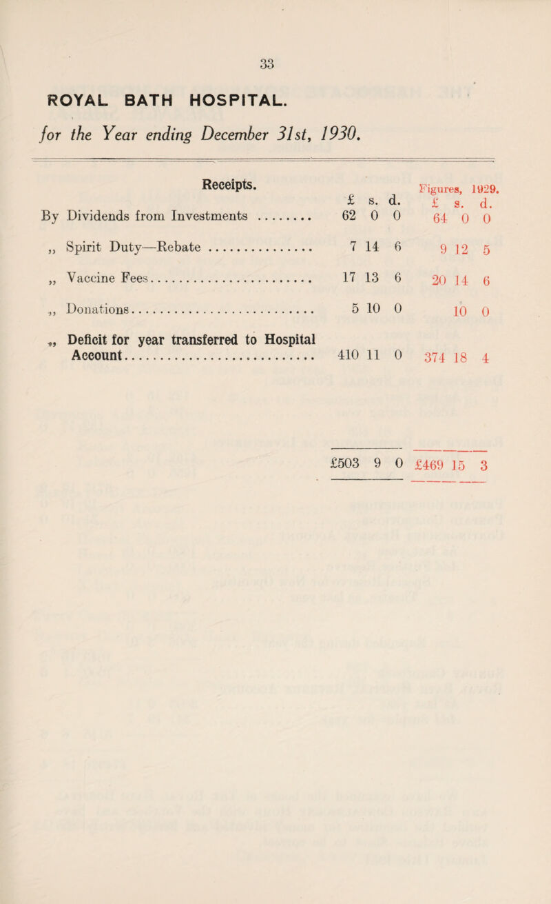 ROYAL BATH HOSPITAL. for the Year ending December 31st, 1930. Receipts. £ s. d. Figures, £ s. 1929. d. By Dividends from Investments .. 62 0 0 64 0 0 „ Spirit Duty—Rebate.. 7 14 6 9 12 5 „ Vaccine Fees. 17 13 6 20 14 6 Donations. 5 10 0 10 0 Deficit for year transferred to Hospital Account... 410 11 0 374 18 4