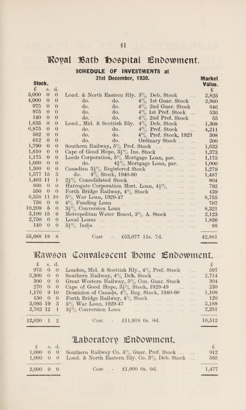 IRopal »atb hospital Enbowment. SCHEDULE OF INVESTMENTS at 31st December, 1930. Market Stock. Value. £ s. d. £ 5,000 0 0 Lond. & North Eastern Rly. 3% Deb. Stock 2,825 4,000 0 0 do. do. 4% 1st Guar. Stock 2,960 975 0 0 do. do. 4% 2nd Guar. Stock 646 975 0 0 do. do. 4% 1st Pref. Stock „„ 536 140 0 0 do. do. 4% 2nd Pref. Stock 55 1,635 0 0 Lond., Mid. & Scottish Rly. 4% Deb. Stock 1,308 6,875 0 0 do. do. 4% Pref. Stock 4,211 562 0 0 do. do. 4% Pref. Stock, 1923 308 612 0 0 do. do. Ordinary Stock. 200 1,790 0 0 Southern Railway, 5% Pref. Stock . 1,633 1,610 0 0 Cape of Good Hope, 3|% Ins. Stock . 1,373 1,175 0 0 Leeds Corporation, 5% Mortgage Loan, par. 1,175 1,000 0 0 do. 4f% Mortgage Loan, par. 1,000 1,500 0 0 Canadian 3^% Registered Stock . 1,279 1,577 15 3 do. 4% Stock, 1940-60 . 1,487 1,403 11 1 2|% Consolidated Stock . 804 800 0 0 Harrogate Corporation Mort. Loan, 44% . 792 550 0 0 Forth Bridge Railway, 4% Stock . 439 6,558 11 10 5% War Loan, 1929-47 . 6,755 750 0 0 4% Funding Loan . 707 10,209 5 0 3^% Conversion Loan . 8,321 3,100 15 6 Metropolitan Water Board, 3% A. Stock . 2,123 2,750 0 0 Local Loans . 1,856 140 0 0 3|% India . 88 55,688 18 8 Cost - £53,077 11s. 7d. 42,881 IRawson (Convalescent Iborne Endowment. £ s. d. £ 975 0 0 London, Mid. & Scottish Rly., 4% Pref. Stock 597 3,300 0 0 Southern Railway, 4% Deb. Stock . 2,714 300 0 0 Great Western Railway, 5% Con. Guar. Stock 304 270 0 0 Cape of Good Hope, 3J% Stock, 1929-49 . 230 1,176 9 10 Dominion of Canada, 4% Reg. Stock, 1940-60 1,108 150 0 0 Forth Bridge Railway, 4% Stock . 120 3,095 19 3 5% War Loan, 1929-47 . 3,188 2,762 12 1 34% Conversion Loan . 2,251 12,030 1 2 Cost - £11,918 0s. Od. 10,512 laboratory Endowment. £ s. d. £ 1,000 0 0 Southern Railway Co. 5% Guar. Pref. Stock . 912 1,000 0 0 Lond. & North Eastern Rly. Co. 3% Deb. Stock . .. 565 2,000 0 0 Cost - £1,600 0s. Od. 1,477