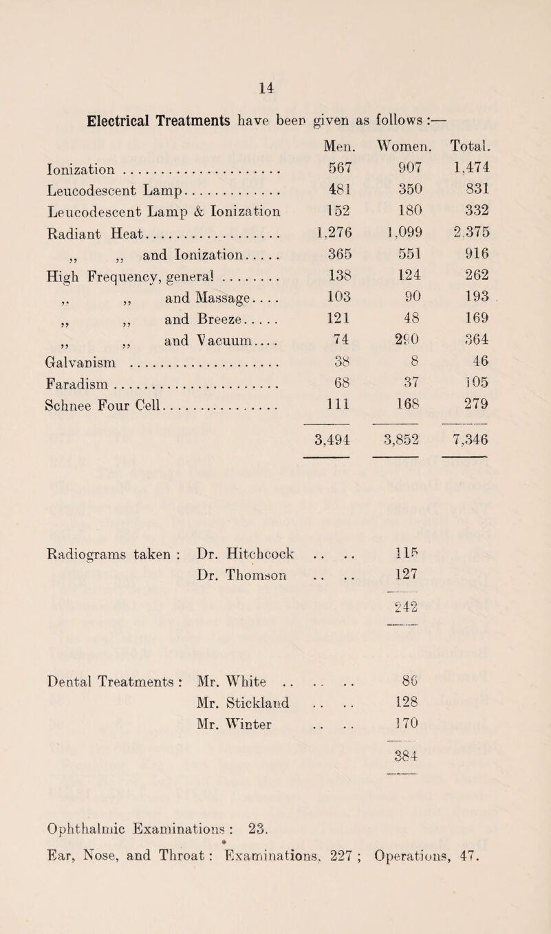 Electrical Treatments have been given as follows:— Men. Women. Total. Ionization. 567 907 1,474 Lencodescent Lamp. 48! 350 831 Leucodescent Lamp & Ionization 152 180 332 Radiant Heat. 1.276 1,099 2.375 ,, and Ionization. 365 551 916 High Frequency, genera!. 138 124 262 ,, and Massage.... 103 90 193 „ ,, and Breeze. 121 48 169 „ ,, and Vacuum.... 74 290 364 Galvanism ... 38 8 46 Faradism. 68 37 105 Schnee Four Cell.. 111 168 279 3,494 3,852 7,346 Radiograms taken : Dr. Hitchcock 115 Dr. Thomson 127 242 Dental Treatments : Mr. White. 86 Mr. Stickland 128 Mr. Winter 170 384 Ophthalmic Examinations : 23. * Ear, Nose, and Throat: Examinations. 227 ; Operations, 47.