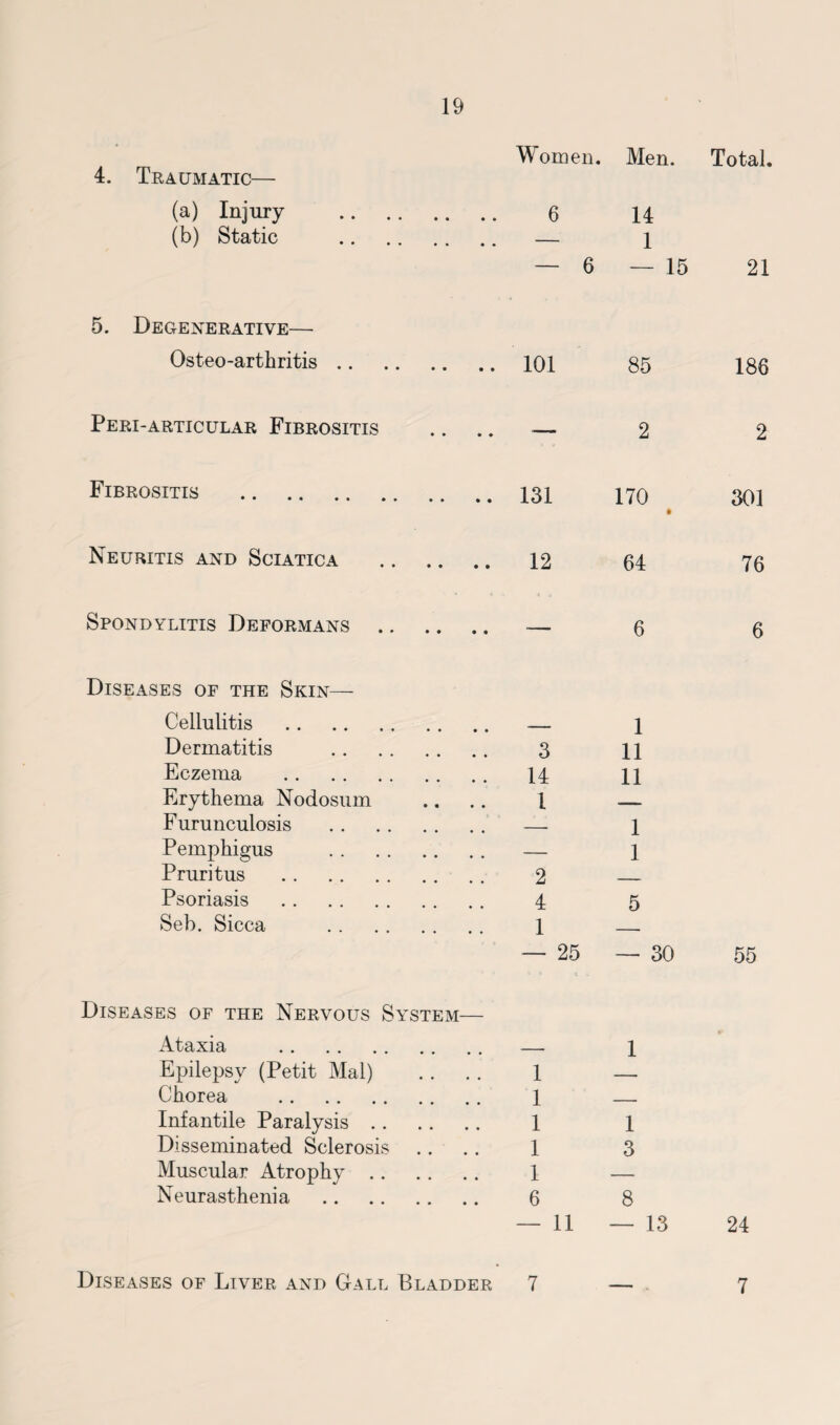Women. Men. Total. 4. Traumatic— (a) Injury . 6 14 (b) Static . — 1 — 6 — 15 21 5. Degenerative— Osteo-arthritis. 101 85 186 Peri-articular Fibrositis — 2 2 Fibrositis 131 170 • 301 Neuritis and Sciatica . 12 64 76 Spondylitis Deformans . — 6 6 Diseases of the Skin— Cellulitis . ___ 1 Dermatitis . 3 11 Eczema . 14 11 Erythema Nodosum 1 Furunculosis . — 1 Pemphigus . — 1 Pruritus . 2 ——— Psoriasis . 4 5 Seb. Sicca . 1 — 25 — 30 55 Diseases of the Nervous System— Ataxia . _ 1 Epilepsy (Petit Mai) 1 — Chorea . 1 _ Infantile Paralysis. 1 1 Disseminated Sclerosis .. 1 3 Muscular Atrophy. 1 — Neurasthenia . 6 8 — 11 — 13 24 Diseases of Liver and Gall Bladder 7 7