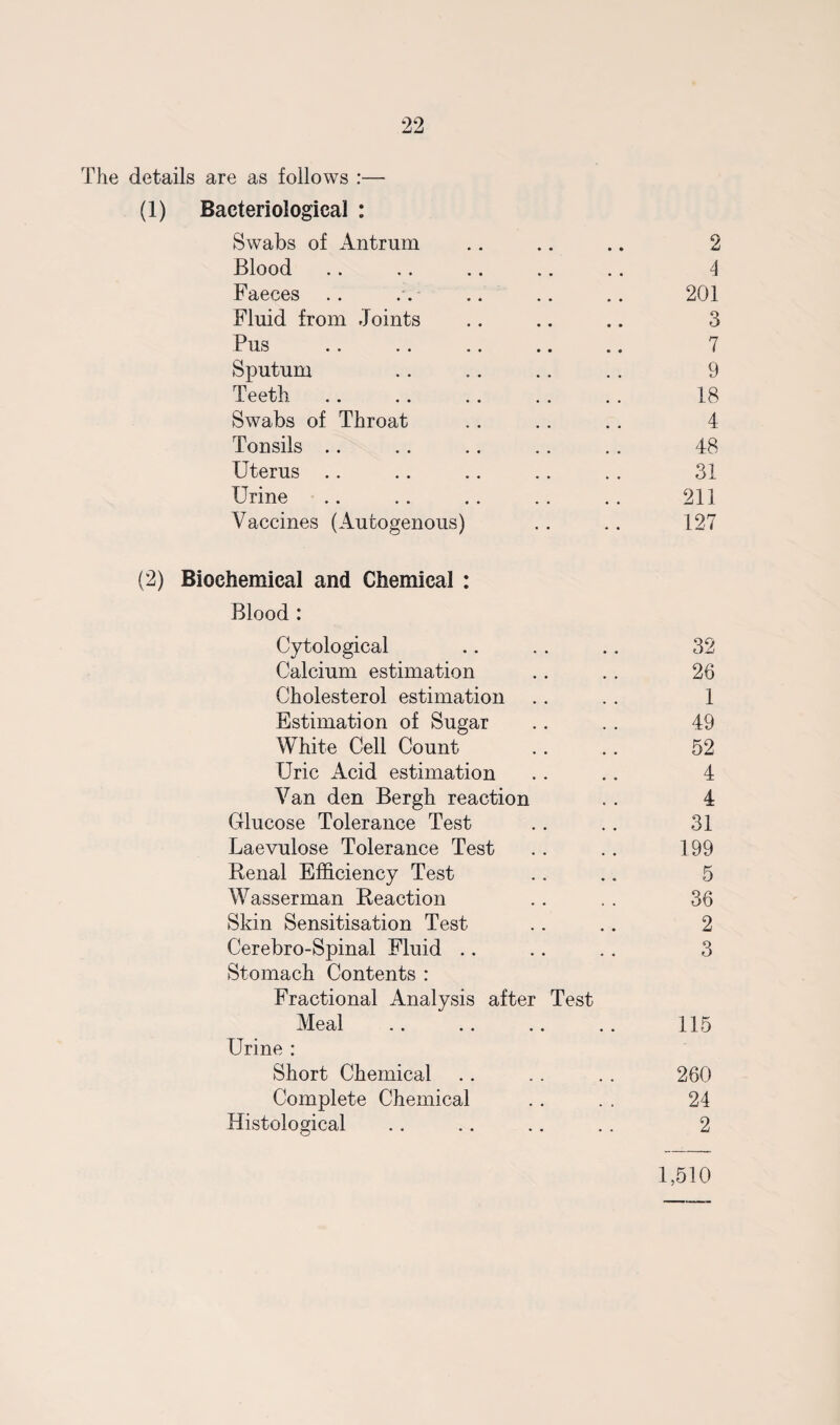 99 Zj Zj The details are as follows :— (1) Bacteriological : Swabs of Antrum .. .. .. 2 Blood .. ,. .. .. .. i Faeces .. .. .. .. .. 201 Fluid from Joints .. .. .. 3 Pus .. .. .. .. .. 7 Sputum .. .. .. .. 9 Teeth. 18 Swabs of Throat .. .. .. 4 Tonsils .. .. .. .. . . 48 Uterus .. .. .. .. . . 31 Urine .. .. .. . . .. 211 Vaccines (Autogenous) . . .. 127 (2) Biochemical and Chemical : Blood : Cytological .. .. .. 32 Calcium estimation .. .. 26 Cholesterol estimation .. . . 1 Estimation of Sugar .. . . 49 White Cell Count .. .. 52 Uric Acid estimation .. .. 4 Van den Bergh reaction . . 4 Glucose Tolerance Test .. .. 31 Laevulose Tolerance Test . . .. 199 Renal Efficiency Test .. .. 5 Wasserman Reaction .. . . 36 Skin Sensitisation Test .. .. 2 Cerebro-Spinal Fluid .. .. .. 3 Stomach Contents : Fractional Analysis after Test Meal .. .. .. .. 115 Urine : Short Chemical .. .. . . 260 Complete Chemical .. . . 24 Histological .. .. .. . . 2 1,510