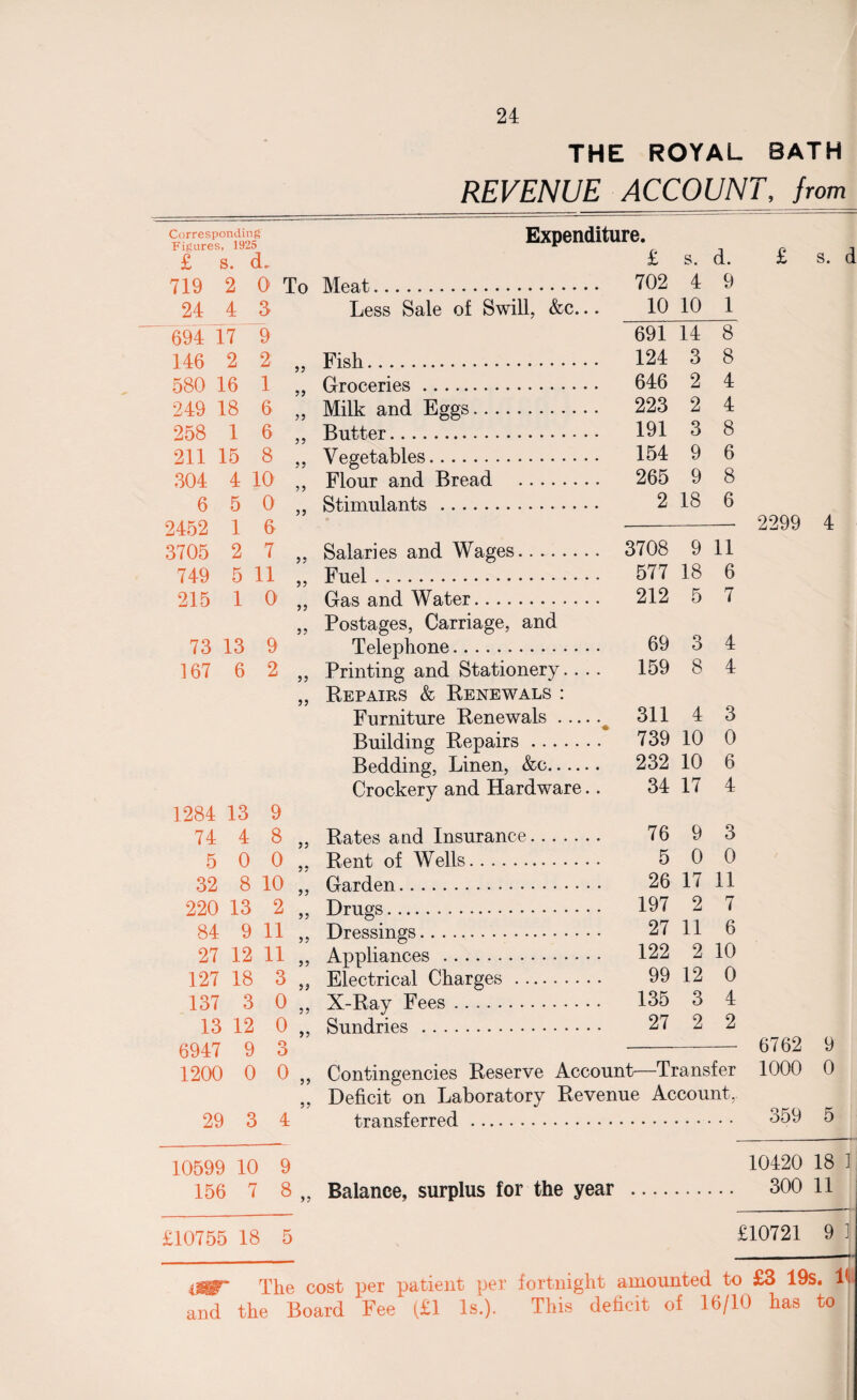 Corresponding Figures, 1925 £ s. cL 719 2 0 To 24 4 3 694 17 9 146 2 2 „ 580 16 1 „ 249 18 6 „ 258 1 6 „ 211 15 8 „ 304 4 10 „ 6 5 0 „ 2452 1 6 3705 2 7 „ 749 5 11 „ 215 1 0 „ 73 13 9 167 6 2 „ 1284 13 9 74 4 8 „ 5 0 0 „ 32 8 10 „ 220 13 2 „ 84 9 11 „ 27 12 11 „ 127 18 3 „ 137 3 0 „ 13 12 0 „ 6947 9 O O 1200 0 0 „ 29 3 4 10599 10 9 156 7 8„ £10755 18 5 THE ROYAL BATH REVENUE ACCOUNT, from Expenditure. £ s. d. Meat. 702 4 9 Less Sale of Swill, &c... 10 10 1 691 14 8 Fish. 124 3 8 Groceries. 646 2 4 Milk and Eggs. 223 2 4 Butter. 191 3 8 Vegetables. 154 9 6 Flour and Bread . 265 9 8 Stimulants . 218 6 Salaries and Wages. 3708 9 11 Fuel. 577 18 6 Gas and Water. 212 5 7 Postages, Carriage, and Telephone. 69 3 4 Printing and Stationery. ... 159 8 4 Repairs & Renewals : Furniture Renewals. 311 4 3 Building Repairs. 739 10 0 Bedding, Linen, &c. 232 10 6 Crockery and Hardware.. 34 17 4 Rates and Insurance. 76 9 3 Rent of Wells. 5 0 0 Garden. 26 17 11 Drugs. 197 2 7 Dressings. 27 11 6 Appliances . 122 2 10 Electrical Charges. 99 12 0 X-Ray Fees. 135 3 4 Sundries . 27 2 2 Contingencies Reserve Account—Transfer Deficit on Laboratory Revenue Account, transferred. £ s. d 2299 4 6762 9 1000 0 359 5 10420 18 1 Balance, surplus for the year . 300 11 £10721 9 I The cost per patient per fortnight amounted to £3 19s. If and the Board Fee (£1 Is.). This deficit of 16/10 has to