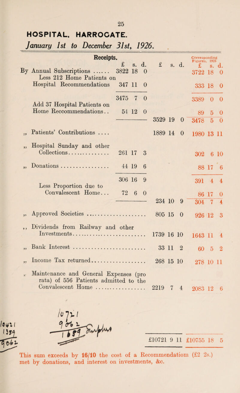 HOSPITAL, HARROGATE. January 1st to December 31st, 1926. Receipts • Corresponding Figures. 1925 £ s. d. £ s. d. £ s. d. By Annual Subscriptions. 3822 18 0 3722 18 0 Less 212 Home Patients on Hospital Recommendations 347 11 0 333 18 0 3475 7 0 3389 0 0 Add 37 Hospital Patients on Home Reccommendations.. 54 12 0 89 5 0 3529 19 0 3478 5 0 ,, Patients’ Contributions .... 1889 14 0 1980 13 11 „ Hospital Sunday and other Collections. 261 17 3 302 6 10 „ Donations. 44 19 6 • 88 17 6 306 16 9 391 4 4 Less Proportion due to Convalescent Home. .. 72 6 0 86 17 0 *-- 234 10 9 304 7 4 ,, Approved Societies. 805 15 0 926 12 3 ,, Dividends from Railway and other Investments. 1739 16 10 1643 11 4 „ Bank Interest.. 33 11 2 60 5 2 ,. Income Tax returned. 268 15 10 278 10 11 ,, Maintenance and General Expenses (pro rata) of 556 Patients admitted to the Convalescent Home. 2219 7 4 2083 12 6 £10721 9 11 £10755 18 5 This sum exceeds by 16/10 the cost of a Recommendatiom (£2 2s.) met by donations, and interest on investments, &c.