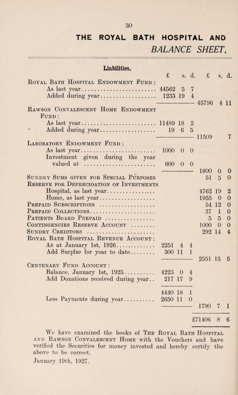 THE ROYAL BATH HOSPITAL AND BALANCE SHEET, Liabilities. £ s. d. £ Royal Bath Hospital Endowment Fund : As last year. 44562 5 7 Added during year. 1233 19 4 - 45796 s. d. 4 11 Rawson Convalescent Home Endowment Fund : As last year. 11489 18 2 Added during year. 19 6 5 Laboratory Endowment Fund : As last year. 1000 0 0 Investment given during the year valued at . 600 0 0 Sundry Sums given for Special Purposes Reserve for Deprecioation of Investments Hospital, as last year. Home, as last year. Prepaid Subscriptions . Prepaid Collections. Patients Board Prepaid . Contingencies Reserve Account . Sundry Creditors . Royal Bath Hospital Revenue Account : As at January 1st, 1926. 2251 4 4 Add Surplus for year to date. 300 11 1 Centenary Fund Account: Balance, January 1st, 1925. 4223 0 4 Add Donations received during year.. 217 17 9 4440 18 1 Less Payments during year. 2650 11 0 11509 7 1600 0 0 51 5 0 4762 19 2 1955 0 0 54 12 0 37 1 0 5 5 0 1000 0 0 292 14 4 2551 15 5 1790 7 1 £71406 8 6 We have examined the books of The Royal Bath Hospital and Rawson Convalescent Home with the Vouchers and have verified the Securities for money invested and hereby certify the above to be correct. January 19th, 1927.