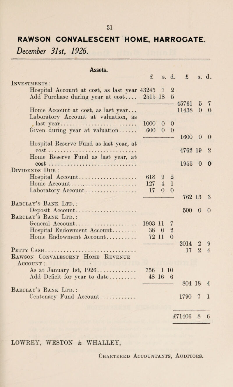 RAWSON CONVALESCENT HOME, HARROGATE. December 31st, 1926. Assets. £ s. d. £ s. d. Investments : Hospital Account at cost, as last year 43245 7 2 Add Purchase during year at cost.. .. 2515 18 5 Home Account at cost, as last year... Laboratory Account at valuation, as last year. 1000 0 0 Given during year at valuation. 600 0 0 Hospital Reserve Fund as last year, at cost. Home Reserve Fund as last year, at cost. Dividends Due : Hospital Account. 618 9 2 Home Account. 127 4 1 Laboratory Account. 17 0 0 Barclay’s Bank Ltd. : Deposit Account. Barclay’s Bank Ltd. : General Account. 1903 11 7 Hospital Endowment Account. 38 0 2 Home Endowment Account. 7211 0 45761 5 7 11438 0 0 1600 0 0 4762 19 2 1955 0 0 762 13 3 500 0 0' Petty Cash. Rawson Convalescent Home Revenue Account: As at January 1st, 1926. Add Deficit for year to date. Barclay’s Bank Ltd. : Centenary Fund Account. 2014 2 9 17 2 4 756 1 10 48 16 6 - 804 18 4 1790 7 1 £71406 8 6 LOWREY, WESTON & WHALLEY, Chartered Accountants, Auditors.