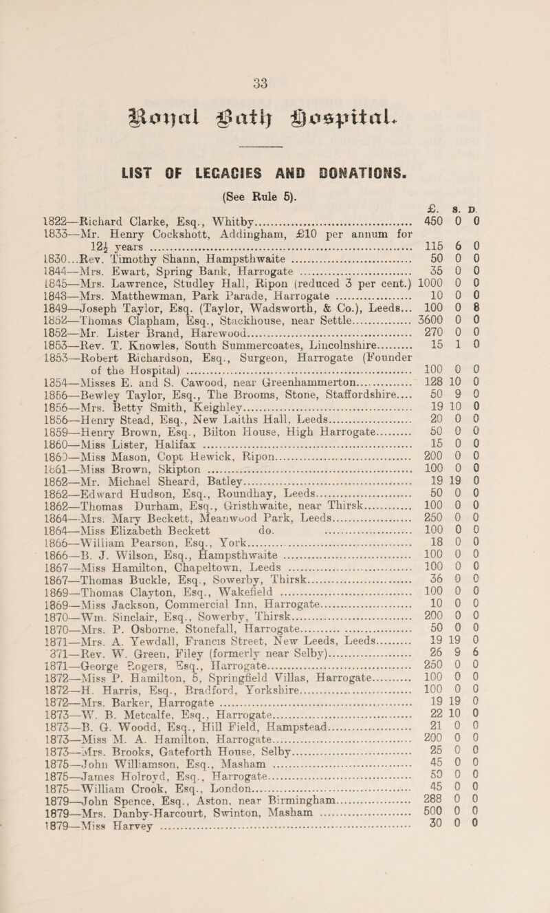 tn)al ^3ati) LIST OF LEGACIES AND DONATIONS. (See Rule 5). £. 3. B 1822—Richard Clarke, Esq., Whitby. 450 0 0 1835—Mr. Henry Cockshott, Addingham, £10 per annum for 12^ years . 115 6 0 1830...Rev. Timothy Shann, Hampsthwaite . 50 0 0 1844— Mrs. Ewart, Spring Bank, Harrogate . 35 0 0 1845— Mrs. Lawrence, Studley Hall, Ripon (reduced 3 per cent.) 1000 0 0 1848— Mrs. Matthewman, Park Parade, Harrogate . 10 0 0 1849— Joseph Taylor, Esq. (Taylor, Wadsworth, & Co.), Leeds... 100 0 8 1852—Thomas Clapham, Esq., Stackhouse, near Settle. 3600 0 0 1852— Mr. Lister Brand, Harewood. 270 0 0 1853— Rev. T. Knowles, South Summercoates, Lincolnshire. 15 1 0 1853—Robert Richardson, Esq., Surgeon, Harrogate (Founder of the Hospital) . 100 0 0 1354—Misses E. and S. Cawood, near Greenhainmerton. 128 10 0 1856—Bewley Taylor, Esq., The Brooms, Stone, Staffordshire— 50 9 0 1856—Mrs. Betty Smith, Keighley. 19 10 0 1856—Henry Stead, Esq., New Laiths Hall, Leeds. 20 0 0 1859— Henry Brown, Esq., Bilton House, High Harrogate. 50 0 0 1860— Miss Lister, Halifax . 15 0 0 1860— Miss Mason, Copt Hewick, Ripon. 200 0 0 1861— Miss Brown, Skipton . 100 0 0 1862— Mr. Michael Sheard, Batley. 19 19 0 1862—Edward Hudson, Esq., Roundhay, Leeds. 50 0 0 1862—Thomas Durham, Esq., Gristhwaite, near Thirsk. 100 0 0 1864—Mrs. Mary Beckett, Meanwuod Park, Leeds. 250 0 0 1864—Miss Elizabeth Beckett do. . 100 0 0 L866—William Pearson, Esq., York. 18 0 0 1866— B. J. Wilson, Esq., Hampsthwaite . 100 0 0 1867— Miss Hamilton, Chapeltown, Leeds . 100 0 0 1867—Thomas Buckle, Esq., Sowerby, Thirsk. 36 0 0 1869—Thomas Clayton, Esq., Wakefield . 100 0 0 1869— Miss Jackson, Commercial Inn, Harrogate. 10 0 0 1870— Wm. Sinclair, Esq., Sowerby, Thirsk. 200 0 0 1870— Mrs. P. Osborne, Stonefall, Harrogate. 50 0 0 1871— Mrs. A. Yewdall, Francis Street, New Leeds, Leeds. 19 19 0 371—Rev. W. Green, Filey (formerly near Selby). 26 9 6 1871— George Rogers, Esq., Harrogate. 250 0 0 1872— Miss P. Hamilton, 5, Springfield Villas, Harrogate. 100 0 0 1872—H. Harris, Esq., Bradford, Yorkshire. 100 0 0 1872— Mrs. Barker, Harrogate . 19 19 0 1873— W. B. Metcalfe, Esq., Harrogate. 22 10 0 1873—B. G. Woodd, Esq., Hill Field, Hampstead. 21 0 0 1873—Miss M. A. Hamilton, Harrogate. 200 0 0 1873—Mrs. Brooks, Gateforth House, Selby. 25 0 0 1875—John Williamson, Esq., Masham . 45 0 0 1875—James Holroyd, Esq., Harrogate. 50 0 0 1875—William Crook, Esq., London. 45 0 0 1879—John Spence, Esq., Aston, near Birmingham. 288 0 0 1879—Mrs. Danby-Harcourt, Swinton, Masham . 500 0 0 1879—Miss Harvey . 30 0 0
