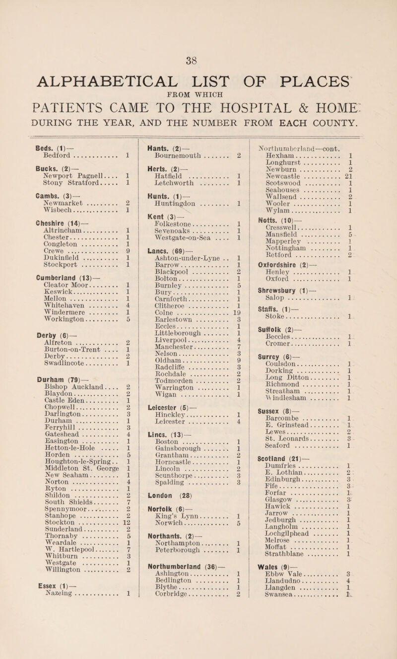 ALPHABETICAL LIST OF PLACES” FROM WHICH PATIENTS CAME TO THE HOSPITAL & HOME: DURING THE YEAR, AND THE NUMBER FROM EACH COUNTY. Beds. (1)— Bedford . 1 Bucks. (2) — Newport Pagnell.... 1 Stony Stratford. 1 Cambs. (3) — Newmarket . 2 Wisbech. 1 Cheshire (14) — Altrincham. 1 Chester. 1 Congleton. 1 Crewe . 9 Dukinfield . 1 Stockport . 1 Cumberland (13)— Cleator Moor. 1 Keswick. 1 Mellon. 1 Whitehaven . 4 Windermere. 1 Workington. 5 Derby (6) — Alfreton. 2 Burton-on-Trent .... 1 Derby. 2 Swadlincote......... 1 Durham (79)— Bishop Auckland.... 2 Blaydon. 2 Castle Eden. 1 Chop we 11. 2 Darlington. 3 Durham . 1 Ferryhill. 3 Gateshead. 4 Easington. 1 Hetton-le-Hole . 1 Horden . 5 Houghton-le-Spring.. 1 Middleton St. George 1 New Seaham. 1 Norton. 4 Ryton . 1 Shildon . 2 South Shields. 7 Spennymoor. 2 Stanhope . 2 Stockton. 12 Sunderland. 2 Thornaby . 5 Weardale . 1 W. Hartlepool. 7 Whitburn . 3 Westgate . 1 Willington. 2 Essex (1) — Nazeing. 1 Hants. (2) — Bournemouth. 2 Herts. (2) — Hatfield . 1 Letchworth . 1 Hunts. (1)— Huntingdon . 1 Kent (3) — Folkestone. 1 Sevenoaks. 1 Westgate-on-Sea .... 1 Lancs. (69)-— Ashton-under-Lyne .. 1 Barrow. 1 Blackpool . 2 Bolton. 1 Burnley. 5 Bury. 1 Carnforth. 1 Clitheroe. 1 Colne. 19 Earlestown. 3 Eccles. 1 Littleborough. 1 Liverpool. 4 Manchester. 7 Nelson. 3 Oldham. 9 Radcliffe. 3 Rochdale . 2 Todmorden. 2 Warrington . 1 Wigan . 1 Leicester (5)— Hinckley. 1 Leicester. 4 Lines. (13) — Boston . 1 Gainsborough. 1 Grantham. 2 Horncastle. 1 Lincoln . 2 Scunthorpe. 3 Spalding . 3 London (28) Norfolk (6) — King’s Lynn. 1 Norwich. 5 Northants. (2) — Northampton. 1 Peterborough. 1 Northumberland (36) — Ashington. 1 Bedlington . 1 Blythe. 1 Corbridge. 2 Northumberland-—cont. Hexham. 1 Longhurst. 1 Newburn. 2 Newcastle. 21 Scotswood . 1 Seahouses. 1 Wall send. 2 Wooler. 1 Wylam. 1 Notts. (10) — Cresswell. 1 Mansfield. 5 Mapperley . 1 Nottingham . 1 Retford. 2 Oxfordshire (2) — Henley. 1 Oxford . 1 Shrewsbury (1)— Salop. 1 Staffs. (1)— Stoke. 1 Suffolk (2)— Beccles. 1 Cromer. 1 Surrey (6)— Coulsdon. 1 Dorking . 1 Long Ditton. 1 Richmond. 1 Streatham . 1 Vv indlesham. 1 Sussex (8)— Barcombe. 1 E. Grinstead. 1 Lewes. 2 St. Leonards. 3 Seaford . 1 Scotland (21)— Dumfries. 1 E. Lothian. 2 Edinburgh. 3 Fife. 3 • Forfar . L Glasgow. 3- Hawick. 1 Jarrow . 1 Jedburgh. 1 Langholm. 1 Lochgilphead. 1 Melrose . 1 Moffat. 1 Strathblane . 1 Wales (9)— Ebbw Vale. 3 Llandudno. 4 Llangden . 1 Swansea. 1.