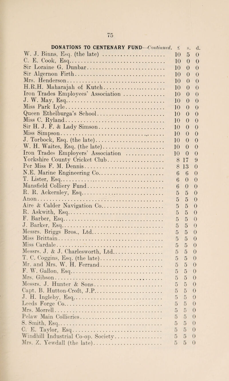 DONATIONS TO CENTENARY FUND-—Continued. £ s. d. W. J. Binns, Esq. (the late) . 10 5 0 C. E. Cook, Esq. 10 0 0 Sir Loraine G. Dunbar. 10 0 0 Sir Algernon Firth. 10 0 0 Mrs. Henderson. 10 0 0 H.R.H. Maharajah of Kutch. 10 0 0 Iron Trades Employees’ Association. 10 0 0 J. W. May, Esq. 10 0 0 Miss Park Lyle. 10 0 0 Queen Ethelburga’s School. 10 0 0 Miss C. Byland. 10 0 0 Sir H. J. F. & Lady Simson. 10 0 0 Miss Simpson. 10 0 0 J. Torbock, Esq. (the late). 10 0 0 W. H. Waites, Esq. (the late). 10 0 0 Iron Trades Employers’ Association . 10 0 0 Yorkshire County Cricket Club. 8 17 9 Per Miss F. M. Dennis. 8 13 0 N.E. Marine Engineering Co... 6 6 0 T. Lister, Esq... 6 0 0 Mansfield Colliery Fund. 6 0 0 B. E. Ackernley, Esq. 5 5 0 Anon. 5 5 0 Aire & Calder Navigation Co. 5 5 0 E. Askwith, Esq. 5 5 0 F. Barber, Esq. 5 5 0 J. Barker, Esq. 5 5 0 Messrs. Briggs Bros., Ltd. 5 5 0 Miss Brittain. 5 5 0 Miss Cardale... 5 5 0 Messrs. J. & J. Charlesworth, Ltd. 5 5 0 T. C. Coggins, Esq. (the late). 5 5 0 Mr. and Mrs. W. H. Ferrand. 5 5 0 F. W. Gallon, Esq. 5 5 0 Mrs. Gibson. 5 5 0 Messrs. J. Hunter & Sons. 5 5 0 Capt. B. Hutton-Croft, J.P. 5 5 0 J. H. Ingleby, Esq. 5 5 0 Leeds Forge Co. 5 5 0 Mrs. Morrell. 5 5 0 Pelaw Main Collieries. 5 5 0 S. Smith, Esq. 5 5 0 C. E. Taylor, Esq. 5 5 0 Windhill Industrial Co-op. Society. 5 5 0 Mrs. Z. Yewdall (the late). 5 5 0