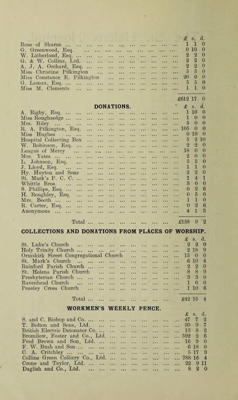 Eose of Sharon. G. Greenwood, Esq. W. Litherland, Esq.. G. & W. Collins, Ltd. ... . A. J. A. Orchard, Esq. Mias Christine Pilkington Miss Constance E. Pilkington G. Lomax, Esq. Miss M. Clements . £ s. d. 110 0 10 0 2 2 0 2 2 0 2 2 0 5 5 0 20 0 0 5 5 0 110 £612 17 0 DONATIONS. * £ s. d. A. Rigby, Esq. . . . 1 10 0 Miss Roughsedge. . . 1 0 0 Mrs. Riley . .. . . . . ••• ••• . 5 0 0 R. A. Pilkington, Esq. ... ••• ••• ••• ••• .105 0 0 Miss Hughes . ••• ••• ••• ••• . 0 10 0 Hospital Collecting Box ... . . 5 2 10 W. Robinson, Esq. ••• ... ... ... . 2 2 0 League of Mercy . ,.4 ... . . 18 0 0 Mrs. Yates . ... ... ... ... . 2 0 0 L. Johnson, Esq. ... ... ... ... . 5 5 0 J. Lloyd, Esq. ... .. . 1 1 0 Hy. Huyton and Sons St. Mark’s P. C. C. . . 2 2 0 ... ••• ... ... . 1 4 1 Whittle Bros. ... ... , , 4 ... . 3 0 0 S. Phillips, Esq. ... .. . 0 2 6 H. Roughley, Esq. . . 0 5 0 Mrs,. Booth . * • • v. . 1 1 0 R. Carter, Esq. . 0 2 6 Anonymous . . . 4 1 3 Total ... . £158 9 2 COLLECTIONS AND DONATIONS FROM PLACES OF WORSHIP. £ s. d. St. Luke’s Church . ... ... ... ... . 2 2 0 Holy Trinity Church. . . 2 18 9 Ormskirk Street Congregational Church . 15 0 0 St. Mark’s Church . ... ... ... ... . 6 10 4 Rainford Parish Church ... ... ... ... ... . 2 2 0 St. Helens Parish Church ... ... ... ... . 8 8 9 Presbyterian Church . . . 3 3 0 Ravenhead Church . ... ... ... ... . 1 0 0 Peasley Cross Church . . 1 10 6 Total ... . £42 15 4 WORKMEN’S WEEKLY PENCE. S. and C. Bishop and Co. T. Bolton and Sons, Ltd. British Electric Detonator Co. Bromilow, Foster and Co., Ltd. Fred Brown and Son, Ltd. F. W. Bush and Son. C. A. Critchley.. Collins Green Colliery Co., Ltd. Crone and Taylor, Ltd. £ s. d. 47 7 2 39 9 7 13 8 2 592 2 6 16 9 0 6 18 0 5 17 3 788 16 4 22 9 11