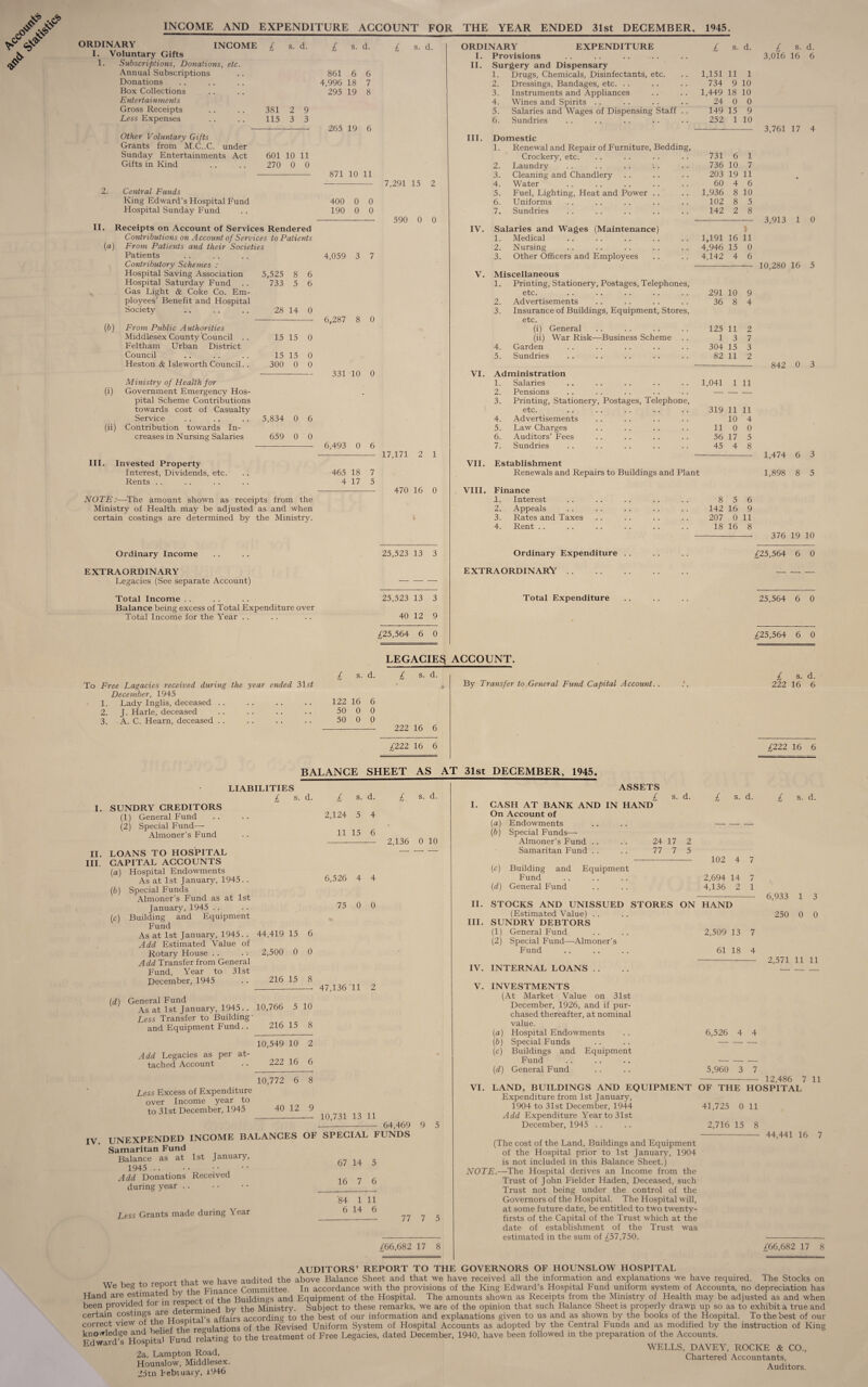 INCOME AND EXPENDITURE ACCOUNT FOR THE YEAR ENDED 31st DECEMBER, 1945. ORDINARY I. Voluntary Gifts 1. Subscriptions, Donations, etc. Annual Subscriptions Donations Box Collections Entertainments Gross Receipts Less Expenses Other Voluntary Gifts Grants from M.C..C. under Sunday Entertainments Act Gifts in Kind INCOME £ s. d. £ s. d. £ s- 9. 861 6 4,996 18 295 19 6 7 8 381 115 2 3 9 3 601 10 11 270 0 0 265 19 6 871 10 11 2. Central Funds King Edward’s Hospital Fund Hospital Sunday Fund II. Receipts on Account of Services Rendered Contributions on Account of Services to Patients (a) From Patients and their Societies Patients Contributory Schemes : Hospital Saving Association Hospital Saturday Fund Gas Light & Coke Co. Em¬ ployees’ Benefit and Hospital Society 400 190 0 0 0 0 4,059 3 7 7,291 15 2 590 0 0 5,525 733 8 5 28 14 0 (b) From Public Authorities Middlesex County Council . . Feltham Urban District Council Heston & Isleworth Council. . Ministry of Health for (i) Government Emergency Hos¬ pital Scheme Contributions towards cost of Casualty Service (ii) Contribution towards In¬ creases in Nursing Salaries III. Invested Property Interest, Dividends, etc. Rents 6,287 8 0 15 15 0 15 15 300 0 0 0 331 10 0 5,834 659 0 0 6 0 6,493 0 6 ORDINARY EXPENDITURE I. Provisions II. Surgery and Dispensary 1. Drugs, Chemicals, Disinfectants, etc. 2. Dressings, Bandages, etc. 3. Instruments and Appliances 4. Wines and Spirits 5. Salaries and Wages of Dispensing Staff 6. Sundries III. Domestic £ 1,151 734 1,449 24 149 252 s. d. £ s. d. 3,016 16 6 11 1 9 10 18 10 0 0 15 9 1 10 - 3,761 17 4 465 18 4 17 17,171 2 1 470 16 0 NOTE:—-The amount shown as receipts from the Ministry of Health may be adjusted as and when certain costings are determined by the Ministry. Ordinary Income EXTRAORDINARY Legacies (See separate Account) Total Income Balance being excess of Total Expenditure over Total Income for the Year 25,523 13 3 25,523 13 3 40 12 9 /25,564 6 0 1. Renewal and Repair of Furniture, Bedding, Crockery, etc. 731 6 1 2. Laundry 736 10 7 3. Cleaning and Chandlery 203 19 11 4. Water 60 4 6 5. Fuel, Lighting, Heat and Power .. 1,936 8 10 6. Uniforms 102 8 5 7. Sundries 142 2 8 3,913 IV. Salaries and Wages (Maintenance) ) 1. Medical 1,191 16 11 2. Nursing 4,946 15 0 3. Other Officers and Employees 4,142 4 6 10,280 V. Miscellaneous 1. Printing, Stationery, Postages, Telephones, etc. 291 10 9 2. Advertisements 36 8 4 3. Insurance of Buildings, Equipment, Stores, etc. (i) General 125 11 2 (ii) War Risk—Business Scheme . . 1 3 7 4. Garden 304 15 3 5. Sundries 82 11 2 842 VI. Administration 1. Salaries 1,041 1 11 2. Pensions — — — 3. Printing, Stationery, Postages, Telephone, etc. 319 11 11 4. Advertisements 10 4 5. Law Charges 11 0 0 6. Auditors’ Fees 56 17 5 7. Sundries 45 4 8 1,474 VII. Establishment Renewals and Repairs to Buildings and Plant 1,898 VIII. Finance 1. Interest 8 5 6 2. Appeals 142 16 9 3. Rates and Taxes 207 0 11 4. Rent . . 18 16 8 376 19 10 Ordinary Expenditure EXTRAORDINARY Total Expenditure LEGACIES ACCOUNT. To Free Lagacies received during the year ended 31sf Dece mber, 1945 1. Lady Inglis, deceased 2. J. Harle, deceased 3. A. C. Hearn, deceased £ s- d- 122 16 6 50 0 0 50 0 0 £ s- d- 222 16 6 ^222 16 6 By Transfer to General Fund Capital Account. £25,56\ 6 0 25,564 6 0 /25,564 6 0 £ s- d- 222 16 6 BALANCE SHEET AS AT 31st DECEMBER, 1945. I. SUNDRY CREDITORS (1) General Fund (2) Special Fund—- Almoner’s Fund II. LOANS TO HOSPITAL III. CAPITAL ACCOUNTS (a) Hospital Endowments As at 1st January, 1945. . (b) Special Funds Almoner’s Fund as at 1st January, 1945 (c) Building and Equipment Fund As at 1st January, 1945. . Add Estimated Value of Rotary House Add Transfer from General Fund, Year to 31st December, 1945 (d) General Fund As at 1st January, 1945 . . Less Transfer to Building' and Equipment Fund. . LIABILITIES £ s- d- £ s- d- 2,124 5 4 11 15 6 6,526 4 4 75 0 0 £ s- d- 2,136 0 10 Add Legacies as per at¬ tached Account Less Excess of Expenditure over Income year to to 31st December, 1945 44,419 15 6 2,500 0 0 216 15 8 10,766 5 10 216 15 8 10,549 10 2 222 16 6 10,772 6 8 40 12 9 47,136'll 2 10,731 13 11 64,469 9 5 IV. UNEXPENDED INCOME BALANCES OF SPECIAL FUNDS Samaritan Fund Balance as at 1st January, 1945 ., •• Add Donations Received during year. 67 14 5 16 7 6 Less Grants made during Year '84 1 11 6 14 6 77 7 5 s. d. I. ASSETS £ CASH AT BANK AND IN HAND On Account of (a) Endowments (b) Special Funds— Almoner’s Fund . . . . 24 17 2 Samaritan Fund .. .. 77 7 5 £ s. d. ^222 16 6 £ s. d. (c) Building and Equipment Fund (d) General Fund 102 4 7 2,694 14 7 4,136 2 1 II. STOCKS AND UNISSUED STORES ON HAND (Estimated Value) III. SUNDRY DEBTORS (1) General Fund. . . . . 2,509 13 7 (2) Special Fund—-Almoner’s Fund .. .. .. 61 18 4 IV. INTERNAL LOANS V. INVESTMENTS (At Market Value on 31st December, 1926, and if pur¬ chased thereafter, at nominal value. Hospital Endowments Special Funds Buildings and Equipment Fund General Fund 6,933 1 3 250 0 0 2,571 11 11 (a) (b) (c) (d) 6,526 4 4 5,960 3 7 VI. 12,486 7 11 LAND, BUILDINGS AND EQUIPMENT OF THE HOSPITAL Expenditure from 1st January, 1904 to 31st December, 1944 41,725 0 11 Add Expenditure Year to 31st December, 1945 2,716 15 8 £66,682 17 8 (The cost of the Land, Buildings and Equipment of the Hospital prior to 1st January, 1904 is not included in this Balance Sheet.) NOTE.—The Hospital derives an Income from the Trust of John Fielder Haden, Deceased, such Trust not being under the control of the Governors of the Hospital. The Hospital will, at some future date, be entitled to two twenty- firsts of the Capital of the Trust which at the date of establishment of the Trust was estimated in the sum of ^57,750. 44,441 16 7 £66,682 17 8 AUDITORS’ REPORT TO THE GOVERNORS OF HOUNSLOW HOSPITAL , ,,, „„ audited the above Balance Sheet and that we have received all the information and explanations we have required. We beg to report that we nave duuucu uio , _X1_—_* ^-r-j____a._* a_-A_ __ The Stocks on we la,& g— ‘I^d'bv the Finance Committee. In accordance with the provisions of the King Edward’s Hospital Fund uniform system of Accounts, no depreciation has Hand are estimated jy of ^ glidings and Equipment of the Hospital. The amounts shown as Receipts from the Ministry of Health may be adjusted as and when been provided for m resp ined by the Ministry. Subject to these remarks, we are of the opinion that such Balance Sheet is properly drawn up so as to exhibit a true and certain costings ,aie e ., ,, affairs according to the best of our information and explanations given to us and as shown by the books of the Hospital. To the best of our correct view of the Hosp of the Revised Uniform System of Hospital Accounts as adopted by the Central Funds and as modified by the instruction of King knowledge and bebe^t^ to the treatment of Free Legacies, dated December, 1940, have been followed in the preparation of the Accounts. Edward s Hospi a , WELLS, DAVEY, ROCKE & CO., 2a, Lampton oa , Chartered Accountants, Hounslow, Middlesex. 25 tn bebtuary, i946 Auditors.