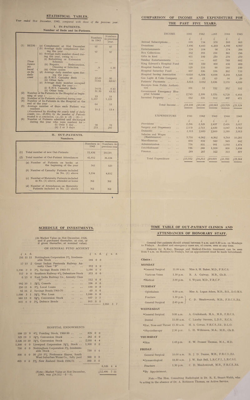 STATISTICAL TABLES. Year ended 31st December, 1945, compared with those of the previous year I. IN-PATIENTS. Number of Beds and In-Patients. Numbers Numbers in 1945 in previous year. (1) BEDS: (a) Complement at 31st December 97 97 r (b) Average daily complement dur- ing the year 97 97 (c) Average daily number closed dur- ing the year, owing to :— (i) Rebuilding or Extension These Schemes figures (ii) Repairs, Redecoration, are Gleaning or Infection .9 1 38 based •{ (iii) Other causes on the (d) Average daily number open dur- daily ing the year:— count (i) E.H.S. Casualty Beds 22.49 30 (ii) Other beds 73.61 65.62 (e) Average daily number occupied during the year :— (i) E.H.S. Casualty Beds 14.01 8.43 (ii) Other beds 51.39 43 32 (2) Number of In-Patients in the Hospital at begin- mng of year : 53 53 (3) Number of In-Patients admitted during year . 1,337 1,228 (4) Number of In-Patients in the Hospital at the end of the year .. 64 53 (5) Average number of days each Patient was resident . . 18.2 15.4 (■Ascertained by dividing the yearly total of daily counts, viz., 23,882, by the number of Patients treated to a conclusion, i.e.,(2) + (3) - (4)- ) (6) Number of Patients admitted and discharged during the year who were resident for:- (i) Only 1 day . . 98 78 (ii) 2 or 3 days 275 297 II. OUT-PATIENTS. Numbers. (1) Total number of new Out-Patients (2) Total number of Out-Patient Attendances Numbers in 1945 Numbers in previous year 11,436 41,892 10,139 36,434 (a) Number of Patients on books at the beginning of the year 343 320 (J>) Number of Casualty Patients included in No. (1) above 5,194 4,652 (c) Number of Maternity Patients included in No. (1) above, attended at home Nil Nil (d) Number of Attendances on Maternity Patients included in No. (2) above Nil Nil COMPARISON OF INCOME AND EXPENDITURE FOR THE PAST FIVE YEARS. INCOME 1941 1942 i943 1944 1945 £ £ £ £ £ Annual Subscriptions .. 699 734 578 560 861 Donations 3,496 4,443 6,269 4,598 4,997 Entertainments 154 104 98 174 266 Box Collections 332 393 258 365 296 Gifts in kind .. 411 100 270 270 270 Sunday Entertainments — -* 687 789 602 King Edward’s Hospital Fund 550 550 400 450 400 Hospital Sunday Fund 120 110 90 180 190 Hospital Saturday Fund .. 437 536 556 302 733 Hospital Saving Association 4,618 6,354 4,698 5,268 5,525 Gas Light & Coke Company 68 23 63 54 29 Patients’ Payments 3,615 3,832 3,656 3,170 4,059 Receipts from Public Authori¬ ties 331 32 332 332 332 Government Emergency Hos¬ pital Scheme 2,745 2,399 3,576 6,720 6,493 Invested Property 532 531 512 497 471 Total Income . . £18,108 £20,141 £22,043 £23,729 £25,524 EXPENDITURE 1941 1942 1943 1944 1945 £ £ £ £ £ Provisions 2,296 2,328 2,437 2,416 3,017 Surgery and Dispensary 2,550 2,715 2,430 3,047 3,762 Domestic 2,315 2,689 2,809 3,195 3,913 Salaries and Wages (Maintenance) 5,716 6,562 8,362 9,768 10,281 Miscellaneous . . 854 832 949 949 842 Administration 776 851 991 1,095 1,474 Establishment 756 248 1,519 808 1,898 Finance 289 287 322 315 377 Total Expenditure £15,552 £16,512 £19,819 £21,593 £25,564 SCHEDULE OF INVESTMENTS. (At Market Value on 31st December, 1926, and if purchased thereafter, at cost, or if given thereafter, at nominal value). ON GENERAL FUND ACCOUNT £ s. d. .£ s. d 231 11 11 Nottingham Corporation 3% Irredeem¬ able Stock 144 0 0 17 15 2 Great Indian Peninsula Railway nuity Class ‘‘B” An- 372 0 0 ,190 0 0 3% Savings Bonds 1965-75 . . 1,190 0 0 717 0 0 Southern Railway 4% Debenture Stock 573 0 0 6 15 0 East India Railway Co., Annuity Class “D”. 112 0 0 992 10 1 2\°/o Consols • • 536 0 0 250 11 6 3% Local Loans • • 158 0 0 92 16 2 Savings Bonds 1960-70 • • 65 0 0 ,098 3 1 3\% War Loan • • 1,048 0 0 980 15 0 3£% Conversion Stock • • 957 3 7 805 0 0 3% Defence Bonds • • 805 0 0 - 5,960 3 7 HOSPITAL ENDOWMENTS 998 13 8 4% Funding Stock, 1960-90 .. 839 0 0 325 19 3 3£% Conversion Stock 242 0 0 2,226 10 10 3£% Conversion Stock 2,195 4 4 1,500 0 0 Liverpool Corporation 3£% Stock .. 1,500 0 0 750 0 0 Nottingham Corporation 3% Irredeem¬ able Stock 750 0 0 500 0 0 50 £10 5% Preference Shares, South West Suburban Water Co., fully paid 500 0 0 495 0 0 5% New Zealand Stock 1956/71 500 0 0 6,526 4 4 (Note—Market Value at 31st December, £12,486 7 11 1945, was £14,512 -0*0). - TIME TABLE OF OUT-PATIENT CLINICS AND ATTENDANCES OF HONORARY STAFF. General Out-patients should attend between 9 a.m. and 9.30 a.m. on Mondays to Fridays. Accident and emergency cases are, of course, seen at any time. Patients for X-Ray, Massage and Medical-Electric treatment can be seen from 9 a.m. on Mondays to Fridays, but an appointment must be made beforehand. Clinics : MONDAY *General Surgical 11.00 a.m. Miss A. H. Baker, M.D., F.R.C.S. Varicose Veins 1.30 p.m. R. A. Galway, M.B., Ch.B. *Medical 3.00 p.m. S. Wyard, M.D., F.R.C.P. TUESDAY Ophthalmic Fracture General Surgical 9.30 a.m. 1.30 p.m. ) 2.45 p.m. \ Miss A. Logan Adam, M.B., B.S., D.O.M.S, C. D. Meadowcroft, M.B., F.R.C.S.,Ed. WEDNESDAY * General Surgical 9.00 a.m. A. Cruikshank, M.A., M.B., F.R.C.S. Dental 11.00 a.m. C. Laceby Stevens, L.D.S., R.C.S. *Ear, Nose and Throat 11.30 a.m. H. A. Cowan, F.R.C.S.,Ed., D.L.O. * Physiotherapy 2.30 p.m. L. H. Wilkinson, M.A., M.B., Ch.B. THURSDAY *Skin 1.45 p.m. E. W. Prosser Thomas, M.A., M.D. FRIDAY General Surgical 10.00 a.m. B. J. D. Dunne, M.B., F.R.C.S.,Ed. * Gynaecological 10.30 a.m. J. W. Rait Bell, L.R.C.P.I., L.R.C.S.I. Fracture 1.30 p.m. C. D. Meadowcroft, M.B., F.R.C.S.,Ed. *By Appointment. Note.—The Hon. Consulting Radiologist is Dr. R. E. Stuart-Webb, who *s acting in the absence of Dr. A. Robinson Thomas, on Active Service.