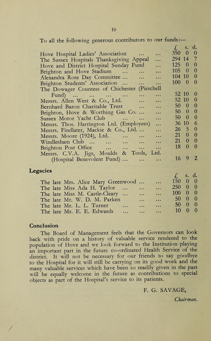To all the following generous contributors to our funds:— Hove Hospital Ladies’ Association . The Sussex Hospitals Thanksgiving Appeal ... Hove and District Hospital Sunday Fund Brighton and Hove Stadium Alexandra Rose Day Committee. Brighton Students’ Association. The Dowager Countess of Chichester (Pieschell Fund) Messrs. Allen West &c Co., Ltd. Bernhard Baron Charitable Trust Brighton, Hove & Worthing Gas Co. ... Sussex Motor Yacht Club Messrs. Thos. Harrington Ltd. (Employees) ... Messrs. Findlater, Mackie & Co., Ltd. ... Messrs. Moore (1924), Ltd. Windlesham Club ... Brighton Post Office Messrs. C.V.A. Jigs, Moulds & Tools, Ltd. (Hospital Benevolent Fund) ... Legacies The late Mrs. Alice Mary Greenwood The late Miss Ada H. Taylor The late Miss M. Castle-Cleary ... The late Mr. W. D. M. Parken The late Mr. L. L. Turner The late Mr. E. E. Edwards £ s. d. 350 0 0 294 14 7 125 0 0 105 0 0 104 10 0 100 0 0 52 10 0 52 10 0 50 0 0 50 0 0 50 0 0 36 10 6 26 5 0 21 0 0 21 0 0 18 0 0 16 9 2 £ s. d. 150 0 0 250 0 0 100 0 0 50 0 0 50 0 0 10 0 0 Conclusion The Board of Management feels that the Governors can look back with pride on a history of valuable service rendered to the population of Hove and we look forward to the Institution playing an important part in the future co-ordinated Health Service of the district. It will not be necessary for our friends to say goodbye to the Hospital for it will still be carrying on its good work and the many valuable services which have been so readily given in the past will be equally welcome in the future as contributions to special objects as part of the Hospital’s service to its patients. F. G. SAVAGE, Chairman.
