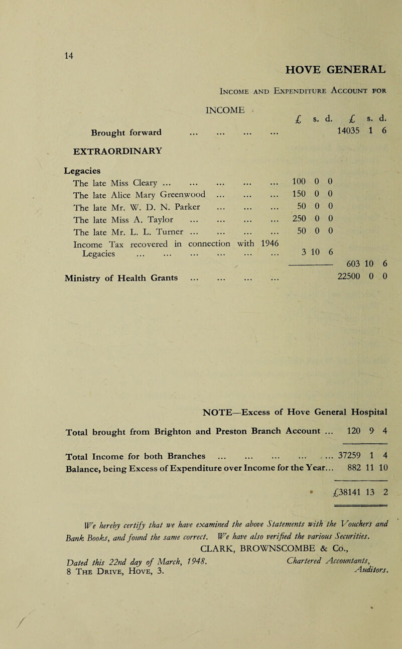 HOVE GENERAL Income and Expenditure Account for INCOME £ s. d. £ s. d. Brought forward ... ... ... ... 14035 1 6 EXTRAORDINARY Legacies The late Miss Cleary ... 100 0 0 The late Alice Mary Greenwood . 150 0 0 The late Mr. W. D. N. Parker 50 0 0 The late Miss A. Taylor 250 0 0 The late Mr. L. L. Turner. 50 0 0 Income Tax recovered in connection with 1946 Legacies 3 10 6 -- 603 10 6 Ministry of Health Grants ... ... ... ... 22500 0 0 NOTE—Excess of Hove General Hospital Total brought from Brighton and Preston Branch Account ... 120 9 4 Total Income for both Branches ... ... ... . 37259 1 4 Balance, being Excess of Expenditure over Income for the Year... 882 11 10 • £38141 13 2 We hereby certify that we have examined the above Statements with the Vouchers and Bank Books, and found the same correct. We have also verified the various Securities. CLARK, BROWNSCOMBE & Co., Dated this 22nd day of March, 1948. Chartered Accountants, 8 The Drive, Hove, 3. Auditors.