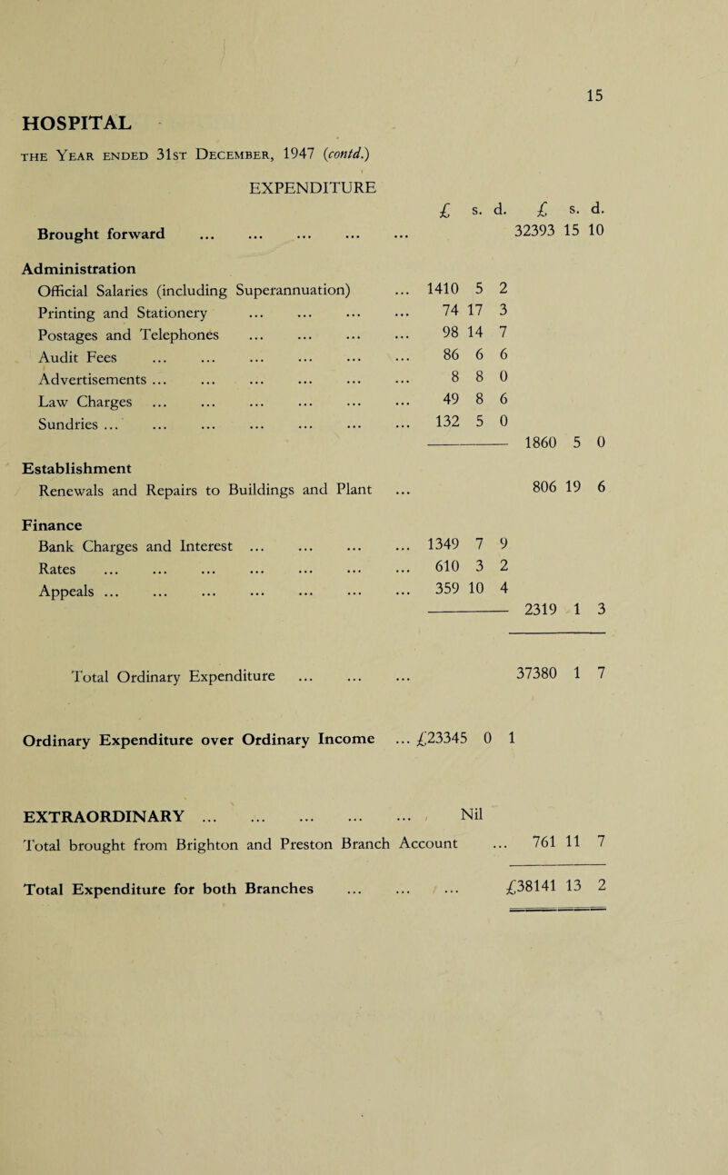 the Year ended 31st December, 1947 (contd.) 15 EXPENDITURE £ s. d. l s. d. Brought forward ... 32393 15 10 Administration Official Salaries (including Superannuation) ... 1410 5 2 Printing and Stationery 74 17 3 Postages and Telephones 98 14 7 Audit Fees 86 6 6 Advertisements ... 8 8 0 Law Charges 49 8 6 Sundries ... ... 132 5 0 1860 5 0 Establishment Renewals and Repairs to Buildings and Plant ... 806 19 6 Finance Bank Charges and Interest . ... 1349 7 9 Rates ... 610 3 2 Appeals ... ... 359 10 4 2319 1 3 Total Ordinary Expenditure 37380 1 7 Ordinary Expenditure over Ordinary Income £23345 0 1 EXTRAORDINARY. Nil Total brought from Brighton and Preston Branch Account 761 11 7