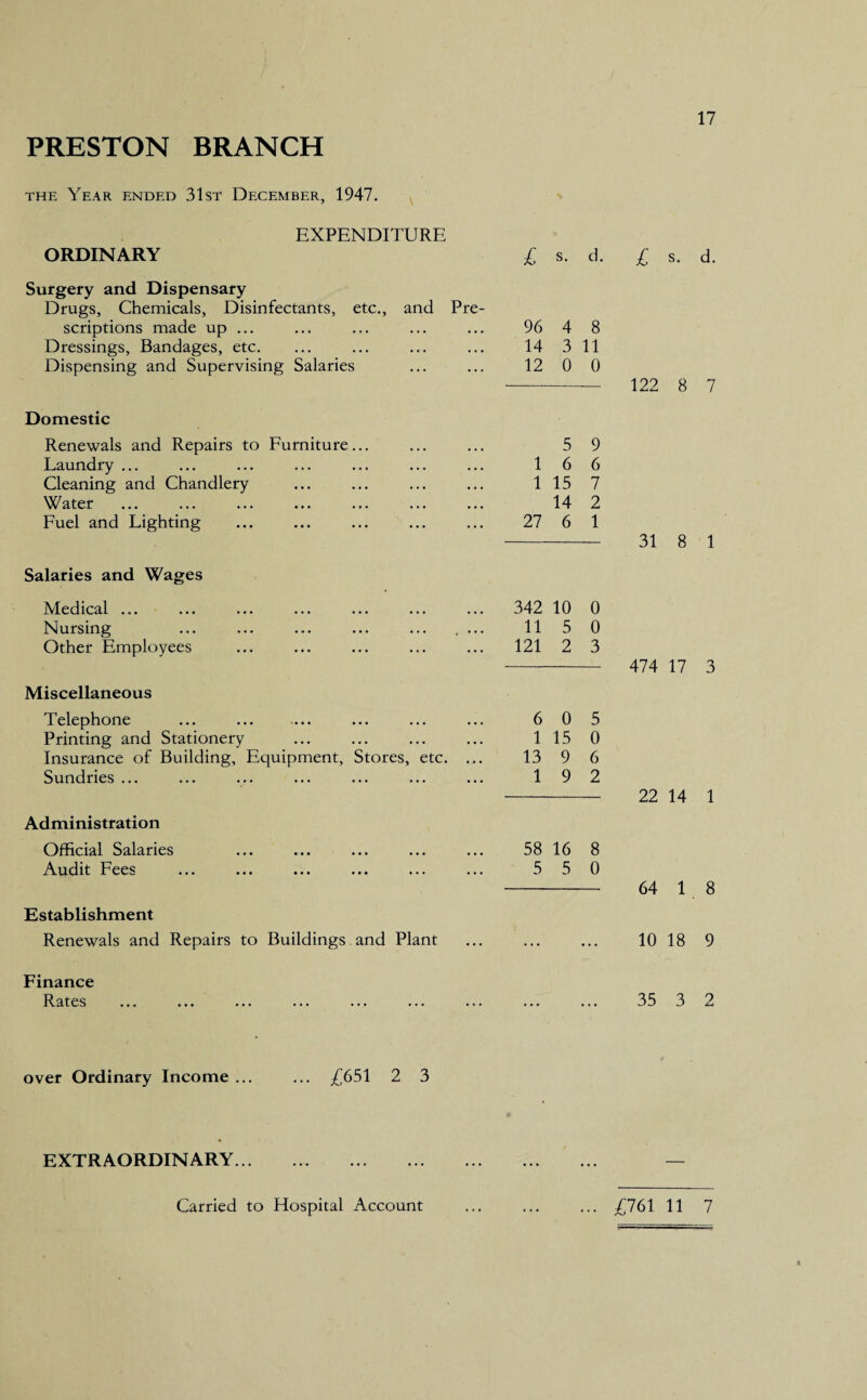 PRESTON BRANCH the Year ended 31st December, 1947. 17 \ EXPENDITURE ORDINARY Surgery and Dispensary Drugs, Chemicals, Disinfectants, etc., scriptions made up ... Dressings, Bandages, etc. Dispensing and Supervising Salaries £ s- d. £ s. d. and Pre- . 96 4 8 . 14 3 11 . 12 0 0 - 122 8 7 Domestic Renewals and Repairs to Furniture... ... ... 5 9 Laundry ... ... ... ... ... ... ... 166 Cleaning and Chandlery ... ... ... ... 115 7 Water . 14 2 Fuel and Lighting ... ... ... ... ... 27 6 1 - 31 8 1 Salaries and Wages Medical ... Nursing Other Employees Miscellaneous Telephone Printing and Stationery Insurance of Building, Equipment, Stores, etc. Sundries ... Administration Official Salaries Audit Fees Establishment Renewals and Repairs to Buildings and Plant 342 10 0 11 5 0 121 2 3 474 17 3 6 0 5 1 15 0 13 9 6 1 9 2 22 14 1 58 16 8 5 5 0 -64 1 8 10 18 9 Finance Rates 35 3 2 over Ordinary Income ... ... £651 2 3 EXTRAORDINARY.