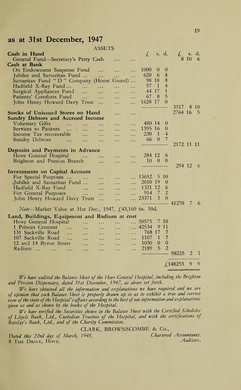 as at 31st December, 1947 ASSETS Cash in Hand £ s. d. General Fund—Secretary’s Petty Cash Cash at Bank On Endowment Suspense Fund 1000 0 0 Jubilee and Samaritan Fund ... 620 6 4 Samaritan Fund “D” Company (Home Guard)... 98 18 8 Hadfield X-Ray Fund ... 57 1 4 Surgical Appliances Fund Patients’ Comforts Fund 44 17 1 67 8 5 John Henry Howard Davy Trust ... 1628 17 0 Stocks of Unissued Stores on Hand Sundry Debtors and Accrued Income Voluntary Gifts 480 14 0 Services to Patients 1395 16 0 Income Tax recoverable 230 1 4 Sundry Debtors 66 0 7 Deposits and Payments in Advance Hove General Hospital 284 12 6 Brighton and Preston Branch 10 0 0 Investments on Capital Account For Special Purposes ... 13652 5 10 Jubilee and Samaritan Fund ... 2010 19 0 Hadfield X-Ray Fund 1321 12 6 For General Purposes 914 7 2 John Henry Howard Davy Trust ... 23371 3 0 Note—Market Value at 31st Dec., 1947, £43,160 6s. lOd. Land, Buildings, Equipment and Radium at cost Hove General Idospital 50575 7 10 1 Princes Crescent 42534 9 11 131 Sackville Road 768 17 7 107 Sackville Road 1107 1 7 12 and 14 Byron Street 1050 0 0 Radium ... 2189 5 2 £ s. d. 8 10 6 3517 8 10 2764 16 5 2172 11 11 294 12 6 41270 7 6 98225 2 1 £148253 9 9 We have audited the balance Sheet of the Hove General Hospital, including the Brighton and Preston Dispensary, dated 31st December, 1947, as above set forth. We have obtained all the information and explanations we have required and we are of opinion that such Balance Sheet is properly drawn up so as to exhibit a true and correct view of the state of the Hospital's affairs according to the best of our information and explanations given us and as shown by the books of the Hospital. We have verified the Securities shown in the Balance Sheet with the Certified Schedules of Ploy is Bank, Ptd., Custodian Trustees of the Hospital, and with the certifications of Barclay's Bank, Ptd., and of the Charity Commission. CLARK, BROWNSCOMBE & Co., Dated this 22nd day of March, 1948. Chartered Accountants. 8 The Drive, Hove, Auditors,