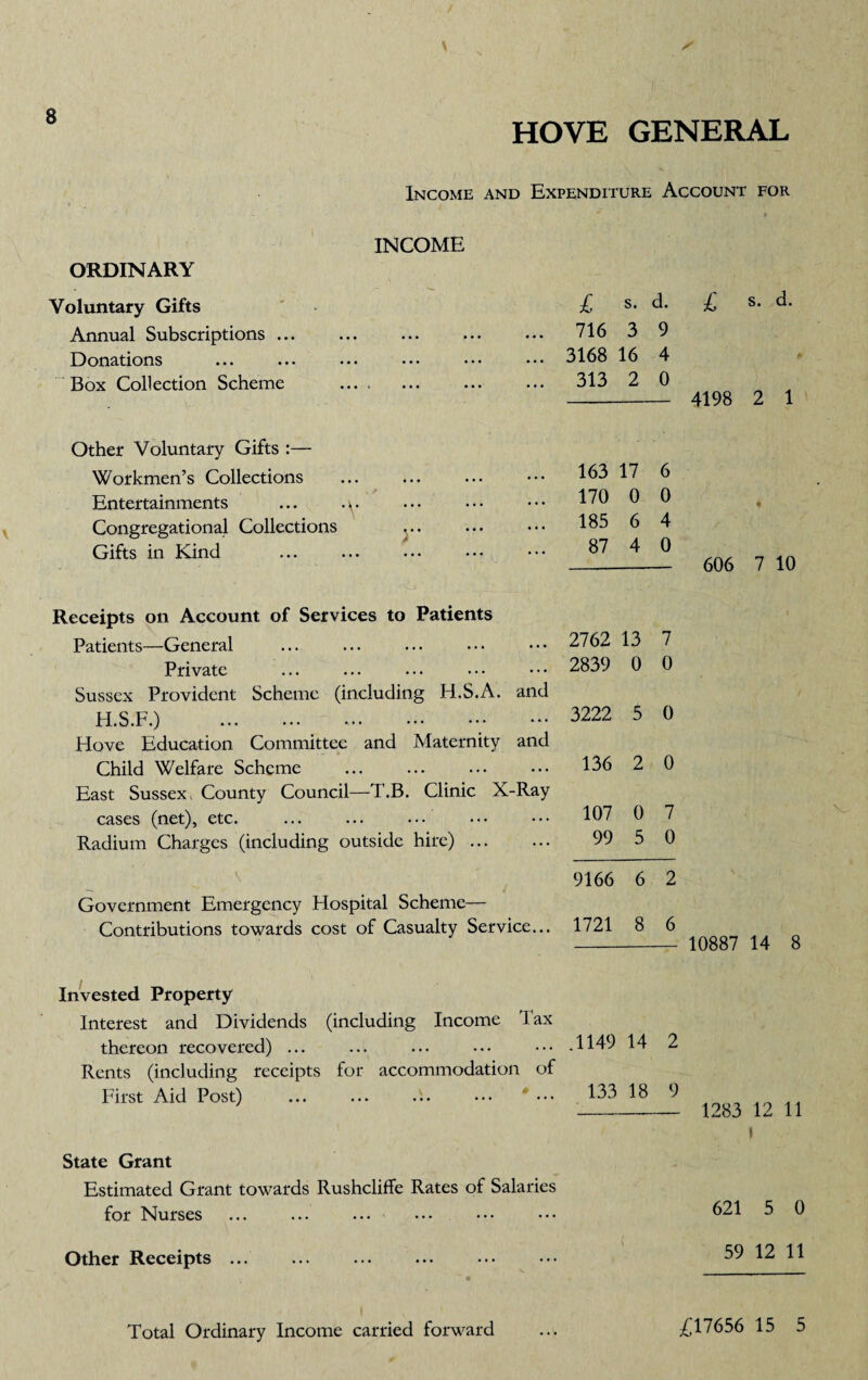 HOVE GENERAL Income and Expenditure Account for INCOME ORDINARY Voluntary Gifts £ s. d. Annual Subscriptions ... . . . ... 716 3 9 Donations • . . ... ... 3168 16 4 Box Collection Scheme .... ... ... ... 313 2 0 Other Voluntary Gifts :— Workmen’s Collections • • • ... ... 163 17 6 Entertainments ... . y . • . ... ... 170 0 0 Congregational Collections y* ••• ... 185 6 4 Gifts in Kind ... 87 4 0 Receipts on Account of Services to Patients Patients—General . Private Sussex Provident Scheme (including H.S.A. and H.S.F.) . Hove Education Committee and Maternity and Child Welfare Scheme East Sussex > County Council—T.B. Clinic X-Ray cases (net), etc. ... ... ... Radium Charges (including outside hire). Government Emergency Hospital Scheme— Contributions towards cost of Casualty Service... £ s. d. 4198 2 1 2762 13 7 2839 0 0 3222 5 0 136 2 0 107 0 7 99 5 0 9166 6 2 1721 8 6 606 7 10 10887 14 8 Invested Property Interest and Dividends (including Income Tax thereon recovered) ... Rents (including receipts for accommodation of First Aid Post) ... ... 1149 14 2 133 18 9 State Grant Estimated Grant towards Rushcliffe Rates of Salaries for Nurses 1283 12 11 i 621 5 0 Other Receipts 59 12 11 Total Ordinary Income carried forward £17656 15 5