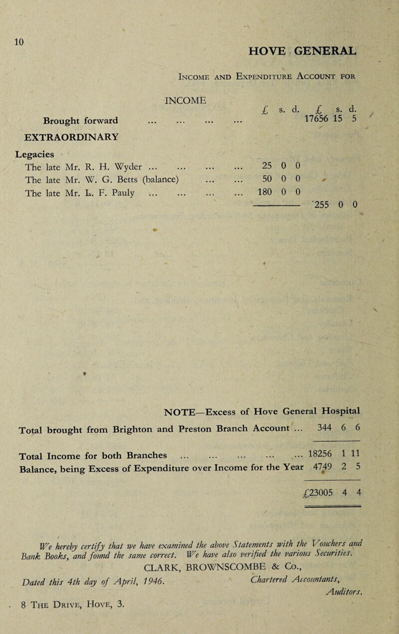 HOVE GENERAL Income and Expenditure Account for INCOME L s. d. I s. d. Brought forward ... ... ... ... 17656 15 5 EXTRAORDINARY Legacies The late Mr. R. H. Wyder ... ... ... ... 25 0 0 The late Mr. W. G. Betts (balance) . 50 0 0 The late Mr. L. F. Pauly . 180 0 0 - '255 0 0 NOTE—Excess of Hove General Hospital Total brought from Brighton and Preston Branch Account ... 344 6 6 Total Income for both Branches ... ... ... ... • •• 18256 1 11 Balance, being Excess of Expenditure over Income for the Year 4749 2 5 £23005 4 4 \HCe hereby certify that we have examined the above Statements with the I ouches s and Bank Books, and found the same correct. We have also verified the various Securities. CLARK, BROWNSCOMBE & Co., Dated this 4th day of April, 1946. Chartered Accountants, Auditors, 8 The Drive, Hove, 3.