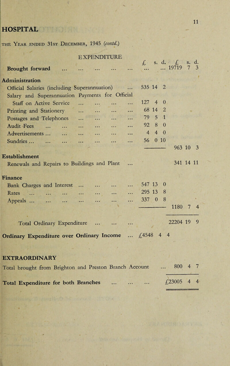 HOSPITAL the Year ended 31st December, 1945 (contd.) EXPENDITURE Brought forward Administration Official Salaries (including Superannuation) Salary and Superannuation Payments for Official Staff on Active Service Printing and Stationery Postages and Telephones Audit Fees Advertisements ... Sundries ... Establishment Renewals and Repairs to Buildings and Plant Finance Bank Charges and Interest ... Rates Appeals ... £ s. d. ■ £ s. d. . 19719 7 3 535 14 2 127 4 0 68 14 2 79 5 1 92 8 0 4 4 0 56 0 10 547 13 0 295 13 8 337 0 8 963 10 3 341 14 11 1180 7 4 Total Ordinary Expenditure ... ... ... 22204 19 9 Ordinary Expenditure over Ordinary Income ... £4548 4 4 EXTRAORDINARY Total brought from Brighton and Preston Branch Account Total Expenditure for both Branches 800 4 7 £23005 4 4