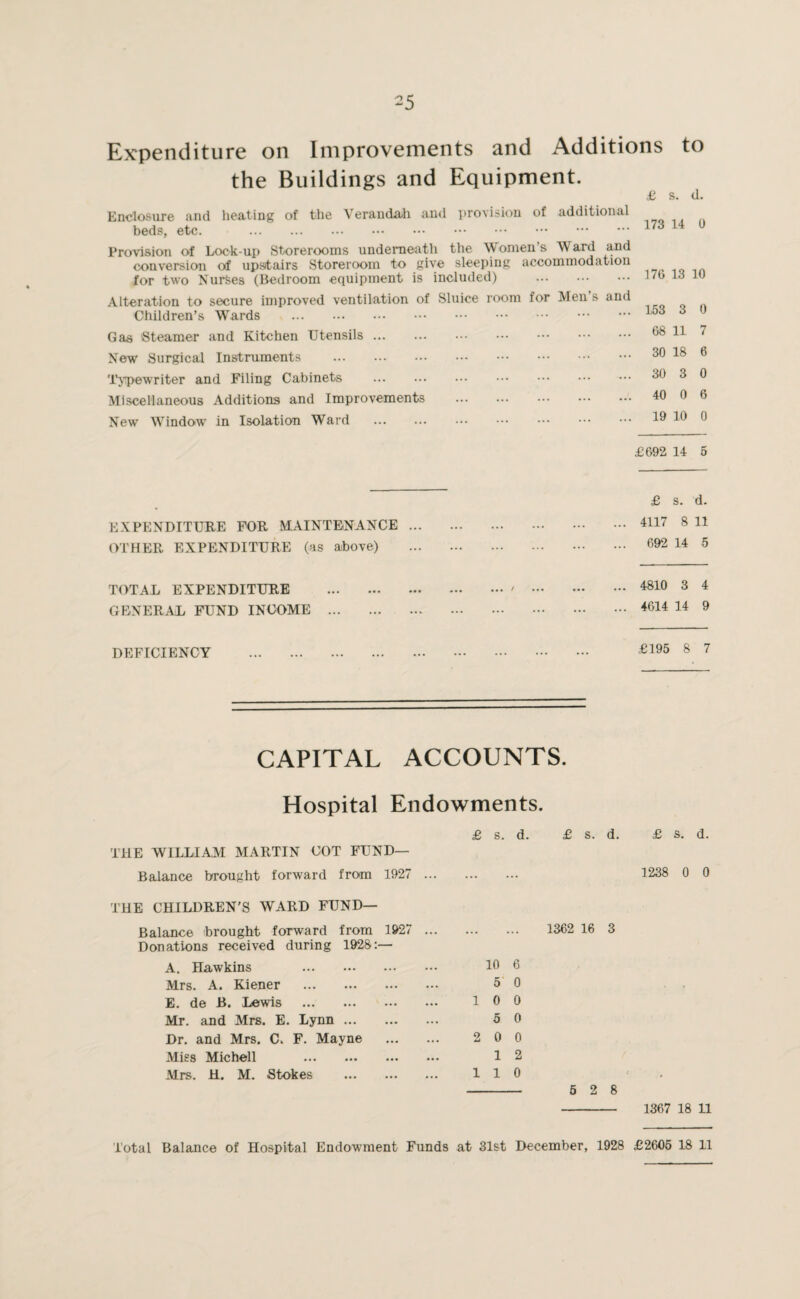 ^5 Expenditure on Improvements and Additions to the Buildings and Equipment. £ s. <1. Enclosure and heating of the Verandah and provision of additional beds, etc. . Provision of Lock-up Storerooms underneath the Women’s Ward and conversion of upstairs Storeroom to give sleeping accommodation for two Nurfces (Bedroom equipment is included) . Alteration to secure improved ventilation of Sluice room for Men s and Children’s Wards . Gas Steamer and Kitchen Utensils. New Surgical Instruments . Typewriter and Filing Cabinets . Miscellaneous Additions and Improvements . New Window in Isolation Ward . 173 14 0 176 13 10 153 3 0 68 11 7 30 18 6 30 3 0 40 0 6 19 10 0 £692 14 5 EXPENDITURE FOR MAINTENANCE ... OTHER EXPENDITURE (as above) £ s. d. 4117 8 11 692 14 5 TOTAL EXPENDITURE GENERAL FUND INCOME ... 4810 3 4 ... 4614 14 9 DEFICIENCY £195 8 7 CAPITAL ACCOUNTS. Hospital Endowments. £ s. d. £ s. d. £ s. d. THE WILLIAM MARTIN COT FUND— Balance brought forward from 1927 ... ... •• 1238 0 0 THE CHILDREN’S WARD FUND— Balance brought forward from 1927 ... Donations received during 1928:— ... •• 1362 16 3 A. Hawkins . 10 6 Mrs. A. Kiener . 5 0 - E. de B. Lewis . 1 0 0 Mr. and Mrs. E. Lynn. 5 0 Dr. and Mrs. C. F. Mayne . 2 0 0 Miss Michell . 1 2 Mrs. H. M. Stokes . 1 1 0 t 5 2 8 1367 18 11 Total Balance of Hospital Endowment Funds at 31st December, 1928 £ 2605 18 11