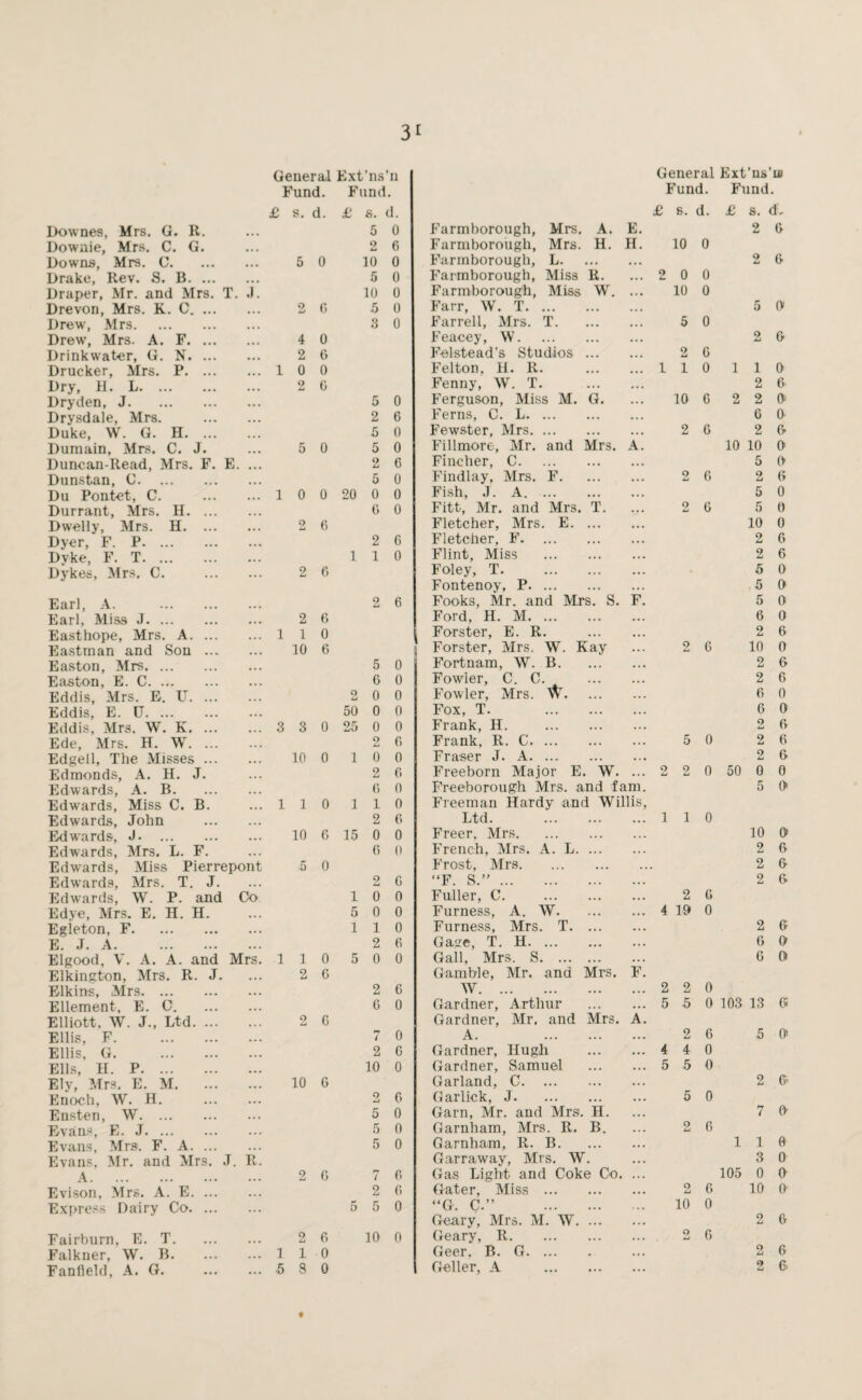 General Ext’ns’n Fund. Fund. £ s. d. £ s. d. Downes, Mrs. G. R. 5 0 Dowuie, Mrs. C. G. 2 6 Downs, Mrs. C. 5 0 10 0 Drake, Rev. S. B. 5 0 Draper, Mr. and Mrs. T. J. 10 0 Drevon, Mrs. K. C. 2 (5 5 0 Drew, Mrs. 3 0 Drew, Mrs. A. F. 4 0 Drinkwater, G. N. 2 G Drucker, Mrs. P. 1 0 0 Dry, H. L. 2 G Dryden, J. 5 0 Drysdale, Mrs. . 2 6 Duke, W. G. H. 5 0 Dumain, Mrs. C. J. 5 0 5 0 Duncan-Read, Mrs. F. E. ... 9 La 6 Duns tan, C. 5 0 Du Pontet, C. . 1 0 0 20 0 0 Durrant, Mrs. II. G 0 Dwelly, Mrs. H. 2 6 Dyer, F. P. 2 G Dyke, F. T. 1. 1 0 Dykes, Mrs. C. . 2 G Earl, A. 2 6 Earl, Miss J. 2 6 East hope, Mrs. A. 1 1 0 Eastman and Son. 10 6 Easton, Mrs. 5 0 Easton, E. C. 6 0 Eddis, Mrs. E. U. 0 Li 0 0 Eddis, E. U. 50 0 0 Eddis, Mrs. W. K. 3 3 0 25 0 0 Ede, Mrs. H. W. 2 G Edgell, The Misses. 10 0 1 0 0 Edmonds, A. H. J. 2 0 Edwards, A. B. G 0 Edwards, Miss C. B. ... 1 1 0 1 1 0 Edwards, John . 2 6 Edw'ards, J- . 10 6 15 0 0 Edwards, Mrs. L. F. 6 0 Edwards, Miss Pierrepont 5 0 Edwards, Mrs. T. J. 2 G Edwards, W. P. and Co 1 0 0 Edye, Mrs. E. H. H. 5 0 0 Egieton, F. 1 1 0 E. J. A. 2 G Elgood, V. A. A. and Mrs. 1 1 0 5 0 0 Elkington, Mrs. R. J. 2 G Elkins, Mrs. 2 6 Ellement, E. C. 6 0 Elliott, W. J., Ltd. 2 G Ellis, F. 7 0 Ellis, G. 2 6 Ells, H. P. 10 0 Ely, Mrs. E. M. 10 G Enoch, W. H. . 2 6 Ensten, W. 5 0 Evans, E. J. 5 0 Evans, Mrs. F. A. 5 0 Evans, Mr. and Mrs. J. R. A. 2 G 7 G Evison, Mrs. A. E. 2 G Express Dairy Co. 5 5 0 Fairburn, E. T. 2 G 10 0 Falkner, W. B.1 1. 0 Fanfield, A. G. . 5 8 0 General Ext’ns’iu Fund. Fund. £ s. d. £ S. ' d. Farmborough, Mrs. A. E. 2 G Farmborough, Mrs. H. H. 10 0 Farmborough, L. 2 G Farmborough, Miss R. ... 2 0 0 Farmborough, Miss W. ... 10 0 Farr, W. T. 5 0 Farrell, Mrs. T. 5 0 Feacey, \V. 2 G Felstead's Studios. 2 G Felton. H. R. . 1 1 0 1 1 0 Fenny, W. T. 2 G Ferguson, Miss M. G. 10 6 2 2 9 Ferns, C. L. 6 0 Fewster, Mrs. 2 G 2 0 Fillmore, Mr. and Mrs. A. 10 10 9 Fincher, C. 5 9 Findlay, Mrs. F. 2 6 2 6 Fish, J. A. 5 0 Fitt, Mr. and Mrs. T. 2 6 5 0 Fletcher, Mrs. E. 10 0 Fletcher, F. 2 6 Flint, Miss . 2 6 Foley, T. 5 0 Fontenoy, P. 5 9 Fooks, Mr. and Mrs. S. F. 5 0 Ford, H. M. 6 0 Forster, E. R. . 2 6 Forster, Mrs, W. Kay 2 6 10 0 Fortnam, W. B. 2 6 Fowler, C. C. . 2 6 Fowler, Mrs. W. 6 0 Fox, T. . 6 9 Frank, H. . 2 G Frank, R. C. 5 0 2 G Fraser J. A. 2 6 Freeborn Major E. W. ... 2 2 0 50 0 0 Freeborough Mrs. and fam. 5 9 Freeman Hardy and Willis, Ltd. . 1 1 0 Freer, Mrs. 10 9 French, Mrs. A. L. 2 G Frost, Mrs. 2 G “F. S.”. 2 G Fuller, C. . 2 G Furness, A. W.4 19 0 Furness, Mrs. T. 2 G Gacre, T. H. 6 9 Gall, Mrs. S. 6 9 Gamble, Mr. and Mrs. F. W.2 2 0 Gardner, Arthur . 5 5 0 103 13 G Gardner, Mr. and Mrs. A. A. . 2 6 5 9 Gardner, Hugh . 4 4 0 Gardner, Samuel . 5 5 0 Garland, C. 2 G Garlick, J. 5 0 Garn, Mr. and Mrs. H. 7 9 Garnham, Mrs. R. B. 2 6 Garnham, R. B. 1 1 0 Garraway, Mrs. W. 3 0 Gas Light and Coke Co. ... 105 0 9 Gater, Miss. 2 G 10 9 “G. C.” . 10 0 Geary, Mrs. M. W. 2 G Geary, R. 2 G Geer, B. G. o Li G Geller, A . 2 G