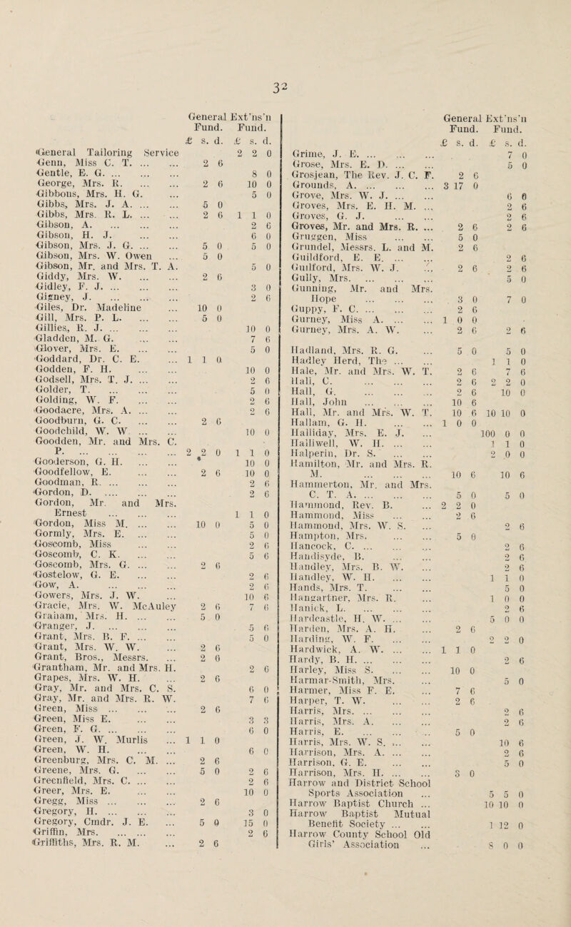 General Ext’ns’n Fund. Fund. £ s. d. £ s. d. ‘General Tailoring Service 2 2 0 •Genn, Miss C. T. 2 6 ■Gentle, E. G.. 8 0 George, Mrs. Ii. 2 6 10 0 Gibbons, Mrs. H. G. 5 0 Gibbs, Mrs. J. A. 5 0 Gibbs, Mrs. It. L. 2 6 1 1 0 Gibson, A. 2 6 Gibson, H. J. . 6 0 Gibson, Mrs. J. G. 5 0 5 0 Gibson, Mrs. W. Owen 5 0 Gibson, Mr. and Mrs. T. A. 5 0 Giddy, Mrs. W. 2 .6 Gidley, F. J. 3 0 Gigney, J. 2 6 Giles, Dr. Madeline 10 0 Gill, Mrs. P. L. 5 0 Gillies, R. J. 10 0 Gladden, M. G. . 7 6 Glover, Mrs. E. 5 0 Goddard, Dr. C. E. 1 1 a Godden, F. H. 10 0 Godsell, Mrs, T. J. 2 6 Holder, T. 5 0 Golding, W. F. 2 6 Goodacre, Mrs. A. q LJ (i Goodburn, G. C. 2 6 Goodchild, W. W . 10 0 Goodden, Mr. and Mrs. C. P. 2 2 0 1 1 0 Gooderson, G. H. • 10 0 Goodfellow, E. . 2 6 10 0 Goodman, R. 2 6 Gordon, D. 2 6 Gordon, Mr. and Mrs. Ernest . 1 1 0 Gordon, Miss M. 10 0 5 0 Gormly, Mrs. E. 5 0 Goscomb, Miss . 2 6 Goscomb, C. K. 5 6 Goscomb, Mrs. G. 2 6 Gostelow, G. E. 2 6 Gow, A. . 2 0 Gowers, Mrs. J. W. 10 (1 Gracie, Mrs. W. McAuley 2 6 7 G Graham, Mrs. 11. 5 0 Granger, J. 5 6 Grant, Mrs. B. F. 5 0 Grant, Airs. W. W. 2 6 Grant, Bros., Messrs. 2 6 Grantham, Mr. and Mrs. H. 2 0 Grapes, Airs. W. H. 2 6 Gray, Air. and Mrs. C. S. 6 0 Gray, Mr. and Airs. R. W. 7 6 Green, Aliss . 2 6 Green, Miss E. . 3 3 Green, F. G. 6 0 Green, J. W. Murlis 1 1 0 Green, W. H. . 6 0 Greenburg, Airs. C1. M. ... 2 6 Greene, Airs. G. 5 0 2 6 Greenfield, Airs. C. 2 6 Greer, Mrs. E. 10 0 Gregg, Miss. 2 6 Gregory, H. 3 0 Gregory, Cmdr. J. E. 5 0 15 0 Griffin, Airs. 2 6 Griffiths, Mrs. R. M. 2 6 General Ext’ns’n Fund. Fund. £ s. d. £ s. d. Grime, J. E. 7 0 Grose, Airs. E. D. ... 5 0 Grosjean, The Rev. J. C. F. 2 6 Grounds, A. 3 17 0 Grove, Airs. W. J. ... ... 6 0 Groves, Airs. E. H. M. 2 6 Groves, G. J. • • • 9 U 6 Groves, Air. and Mrs. R. • • • 2 6 2 6 Gruggen, Aliss ... 5 0 Grundel, Messrs. L. and M. 2 6 Guildford, E. E. ... 2 6 Guilford, Airs. AV. J. 7‘ 2 6 2 6 Gully, Airs. 5 0 Gunning, Air. and Mrs. Hope . 3 0 7 0 Guppy, F. C. 2 6 Gurney, Aliss A. ... 1 0 0 Gurney, Airs. A. W. ... 2 0 2 6 Iladland, Airs. R. G. 5 0 5 0 Hadley Herd, The ... 1 0 Hale, Air. and Airs. AV. T. 9 LJ 6 7 6 Mali, G. . ... 2 6 9 2 0 Hall, G. . 2 6 10 0 Hall, John . 10 6 Hall, Air. and Mrs, AV. T. 10 6 10 10 0 Hallam, G. II. 1 0 0 Haliiday, Airs. E. J. 100 0 0 Hal I.i well, AV. II. ... 1 1 0 Halperin, Dr. S. ... 2 0 0 Hamilton, Air. and Airs. It’ Al. . 10 6 10 6 Hammerton, Air. and Mrs. C. T. A. 5 0 5 0 Hammond, Rev. B. 2 2 0 Hammond, Aliss 2 G Hammond, Airs. AV. S. 2 6 Hampton, Airs. ... 5 0 Hancock, C. 2 6 Handisyde, B. 2 G Handley, Airs. B. AAA 2 6 Handley, AV. H. 1 1 0 Hands, Mrs. T. 5 0 Hangartner, Airs. R. 1 0 0 Hanick, L. 2 6 Hardcastle, II. AV. ... 5 0 0 Harden, Airs. A. H. 2 6 Harding, AV. F. 2 2 G Hardwick, A. AV. ... 1 1 0 Hardy, B. H. • • . 2 6 Harley, Aliss S. • • • 10 0 Harmar-Smith, Airs. ... 5 0 Harmer, Aliss F. E. 7 G Harper, T. AV. 2 6 Harris, Airs. ... 2 6 Harris, Airs. A. ... 2 6 Harris, E. 5 0 Harris, Airs. AAA S. ,.. ... 10 6 Harrison, Airs. A. ... ... 2 6 Harrison. G. E. 5 0 Harrison, Airs. II. ... r\ 0 0 Harrow and District School Sports Association 5 5 0 Harrow Baptist Church 10 10 0 Harrow Baptist Alutual Benefit Society ... ... 1 12 0 Harrow County School Old Girls’ Association .. . 8 0 0