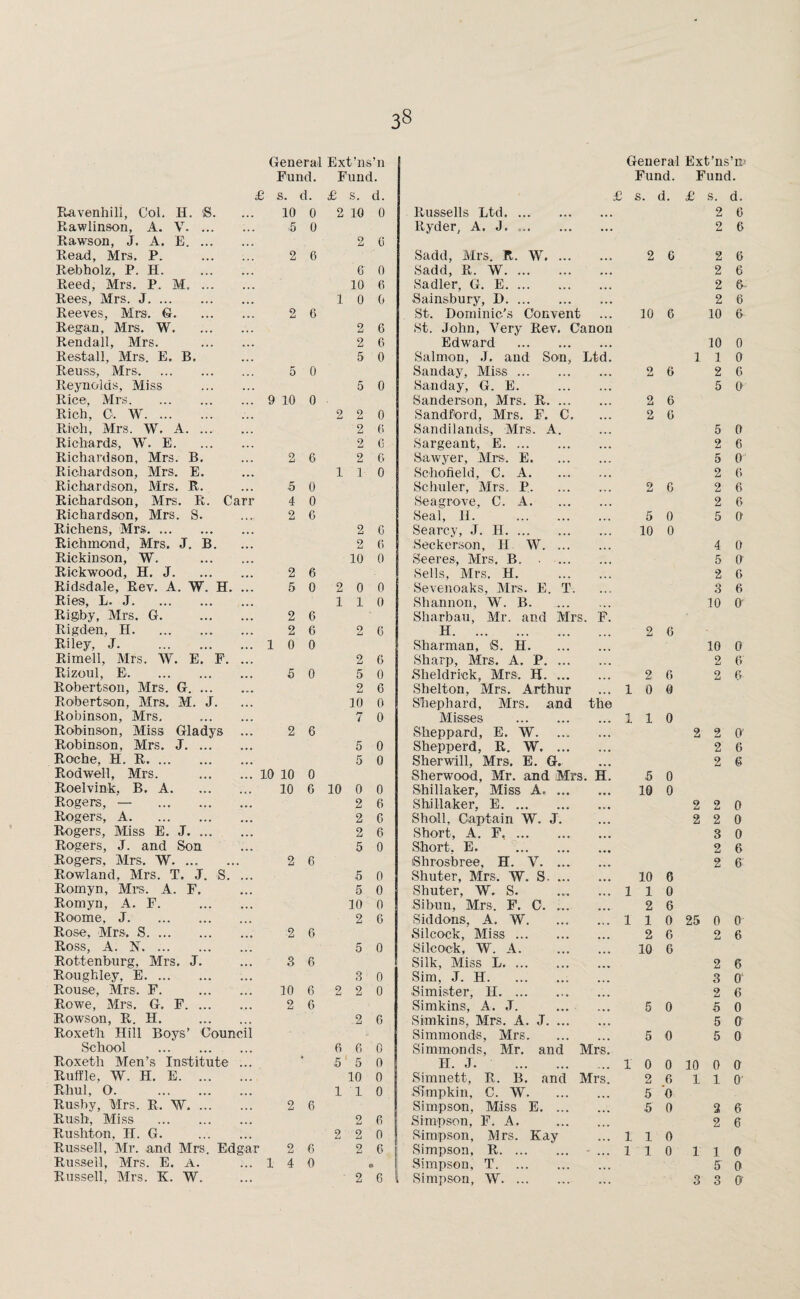3§ General Ext ’ns’ n ! General Ext’ns ’m Fund. Fund. Fund. Fund £ s. d. £ s. d. £ s. d. £ s. d. Ravenhill, Col. H. iS. 10 0 2 10 0 Bussells Ltd. • • • 2 6 Rawlinson, A. V. 5 0 Ryder, A. J. • • • 2 6 Rawson, J. A. £. 2 6 Read, Mrs. P. . 2 6 Sadd, Mrs. R. W. ... ... 2 6 2 6 Rebholz, P. H. 6 0 Sadd, R. W. • • • 2 6 Reed, Mrs. P. M. 10 6 Sadler, G. E. • • • 2 6- Rees, Mrs. J. 1 0 0 Sains bury, D. • • • O Li 6 Reeves, Mrs. G. 9 Li 6 St. Dominic’s Convent 10 6 10 6 Regan, Mrs. W.. 9 Li 6 St. John, Very Rev. Canon Rendall, Mrs. . 2 6 Edward . ,,, 10 0 Restall, Mrs. E. B. 5 0 Salmon, J. and Son, Ltd. 1 1 0 Reuss, Mrs. 5 0 Sunday, Miss. • • • 2 6 2 6 Reynolds, Miss . 5 0 Sunday, G. E. • • • 5 O’ Rice, Mrs. 9 10 0 Sanderson, Mrs. R. ... ... 2 6 Rich, 0. W. 2 2 0 Sandford, Mrs. F. C. ... 2 6 Rich, Mrs. W. A. 9 Li 6 Sandilands, Mrs. A. 5 0 Richards, W. E. 2 6 Sargeant, E. ... 2 6 Richardson, Mrs. B. 2 6 2 6 Sawyer, Mrs. E. 5 0 Richardson, Mrs. E. 1 1 0 Schofield, C. A. ... 2 6 Richardson, Mrs. R. 5 0 Schuler, Mrs, P. 2 6 2 6 Richardson, Mrs. R. Carr 4 0 Seagrove, C. A. ... 2 6 Richardson, Mrs. S. 2 6 Seal, H. . 5 0 5 0 Richens, Mrs. 2 G Searcy, J. H. 10 0 Richmond, Mrs. J. B. 2 6 Seckerson, II W. ... 4 0 Rickinson, W. . 10 0 Seeres, Mrs. B. . ... 5 0 Rickwood, H. J. 2 6 Sells, Mrs. H. 2 6 Ridsdale, Rev. A. W. H. ... 5 0 2 0 0 Sevenoaks, Mrs. E. T. 3 6 Ries, L. J. 1 1 0 Shannon, W. B. 10 0 Rigby, Mrs. G. . 2 6 Sharbau, Mr. and Mrs. F. Rigden, H. 2 6 2 6 H. 2 6 Riley, J. . 1 0 0 Sharman, S. H. 10 0 Rimell, Mrs. W. E. F. ... 2 6 Sharp, Mrs. A. P. ... 2 6 Rizoul, E-. 5 0 5 0 Slieldrick, Mrs. H, ... 2 6 2 6 Robertson, Mrs. G. 2 G Shelton, Mrs. Arthur 1 0 0 Robertson, Mrs. M. J. 10 0 Shephard, Mrs. and the Robinson, Mrs. . 7 0 Misses . 1 1 0 Robinson, Miss Gladys ... 2 6 Sheppard, E. W. • • • 2 2 0 Robinson, Mrs. J. 5 0 Shepperd, R. W. ... ... 2 6 Roche, H. R. 5 0 Sherwill, Mrs. E. G. 2 6 Rodwell, Mrs. .10 10 0 Sherwood, Mr. and Mrs. H. 5 0 Roelvink, B. A. 10 6 10 0 0 Shillaker, Miss A. ... 10 0 Rogers, — . 2 6 Shillaker, E. ... 2 2 0 Rogers, A. 2 G Shall, Captain W. J. 2 2 0 Rogers, Miss E. J. 2 6 Short, A. F,. 3 0 Rogers, J. and Son 5 0 Short, E. . 2 6 Rogers, Mrs, W. ... 2 6 iShrosbree, H. V. ... O Li 6 Rowland, Mrs. T. J. S. ... 5 0 Shuter, Mrs, W. S. ... 10 6 Romyn, Mrs. A. F. 5 0 Shuter, W. S. 1 1 0 Romyn, A. F. . 10 0 Sibun, Mrs. F. C. ... 2 6 Roome, J. 2 6 Siddons, A. W. 1 1 0 25 0 0 Rose, Mrs. S. 2 6 Silcock, Miss. 2 6 2 6 Ross, A. N. 5 0 Silcock, W. A. 10 6 Rottenburg, Mrs. J. S 6 Silk, Miss L. 2 6 Roughley, E. 3 0 Sim, J. H. 3 0‘ Rouse, Mrs. F. . 10 6 2 2 0 Simister, H. 9 Li 6 Rowe, Mrs. G. F. 2 6 Simkins, A. J. 5 0 5 0 Rowson, R. H. . 2 G Simkins, Mrs. A. J. ... 5 a Roxeth Hill Boys’ Council Simmonds, Mrs. 5 0 5 0 School . 6 6 0 Simmonds, Mr. and Mrs. Roxeth Men’s Institute ... 5 5 0 H. J. . 1 0 0 10 0 0 Ruffle, W. H. E. 10 0 Simnett, R. B. and Mrs. 2 6 1 1 0' Rhul, 0. . 1 1 0 STmpkin, C. W. 5 0 Rusby, Mrs. R. W. 2 6 Simpson, Miss E. ... 5 0 2 G Rush, Miss . 2 G Simpson, F. A. 2 e Rushton, II. G. . 2 2 0 Simpson, Mrs. Kay 1 l 0 Russell, Mr. and Mrs. Edgar 2 6 2 6 Simpson, R. - ... 1 l 0 1 1 0 Russell, Mrs. E. A. 1 4 0 . Simpson, T. 5 o Russell, Mrs. K. W. 2