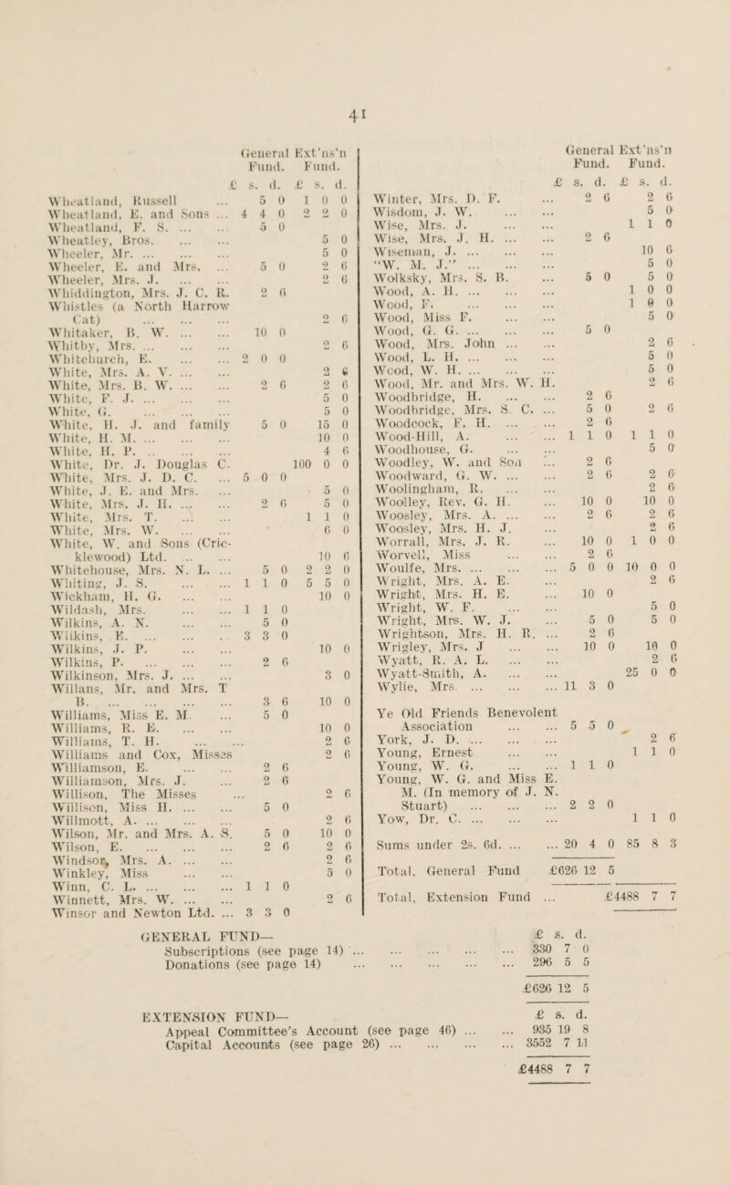 General Ext'ns’n Fund. Fund. General Ext'ns’n Fund. Fund. .£ s. d . £ S. d. £ s. d . £ s. d. Wheatland, Russell ... 5 0 1 0 0 Winter, Mrs. D. F. 2 6 2 6 Wheatland, E. and Sons ... 4 4 0 2 t) 0 Wisdom, J. W. 5 0 Wheatland, F. S. 5 0 Wise, Mrs. J. ... 1 1 0 Wheatley, Bros. 5 0 Wise, Mrs. J. H. ... ... 2 6 Wheeler, Mr. 5 0 Wiseman, J. ... 10 G Wheeler, E. and Mrs. ... 5 0 2 6 “W. M. J.” . ... 5 0 Wheeler, Mrs. J. o 6 Wolksky, Mrs. S. B. 5 0 5 0 Whiddington, Mrs. J. C. R. 2 0 Wood, A. 11. 1 0 0 Whistles (a North Harrow Wood, F. . 1 0 0 Cat) . o 6 Wood, Miss F. 5 0 Whitaker, B. W. 10 0 Wood, G. G. 5 0 Whitby, Mrs. o 6 Wood, Mrs. John ... ... 2 G Whitchurch, E. . 2 0 0 Wood, L. Ii. 5 0 White, Mrs. A. V. 2 fi Wood, W. H. 5 0 White, Mrs. B. W. 2 6 2 6 Wood, Mr. and Mrs. W. ii. o LA 6 White, F. J. 5 0 Woodbridge, H. 2 G White, G. 5 0 Woodbridge, Mrs. S. C. 5 0 2 G White, H. J. and family 5 0 16 0 Woodcock, F. H. 2 6 White, H. M. 10 0 Wood-Hill, A. 1 1 0 1 1 0 White, H. P. 4 6 Woodhouse, G. 5 0 White, Dr. J. Douglas C. 100 0 0 Woodley, W. and Son 2 6 White, Mrs. J. D. C. ... 5 0 0 Woodward, G. W. ... 2 6 2 6 White, J. E. and Mrs. ... 5 0 Woolingham, R. 2 6 White, Mrs. J. H. 2 6 5 0 Woolley, Rev. G. H. 10 0 10 0 White, Mrs. T. 1 1 0 Woosley, Mrs. A. ... 2 6 2 6 White, Mrs. W. 6 0 Woosley, Mrs. H. J. ... 2 G White, W. and .Sons (Cric- Worrall, Mrs. .T. R. 10 0 1 0 0 klewood) Ltd. 10 6 Worvell, Miss 2 6 Whitehouse, Mrs. N. L. ... 5 0 2 2 0 Woulfe, Mrs. 5 0 0 10 0 0 Whiting, J. S. . 1 1 0 5 5 0 Wright, Mrs. A. E. 2 6 Wickham, II. G. 10 0 Wright, Mrs. H. E. ... 10 0 Wild ash, Mrs.1 1 0 Wright, W. F. 5 0 Wilkins, A. N. 5 0 Wright, Mrs. W. J. ... 5 0 5 0 Wilkins, E. 3 3 0 Wrightson, Mrs. II. R. 2 6 Wilkins, J. P. 10 0 Wrigley, Mrs. J 10 0 10 0 Wilkins, P. 2 6 Wyatt, R. A. L. ... ... 2 G Wilkinson, Mrs. J. 3 0 Wyatt-Smith, A. ... 25 0 0 Willans, Mr. and Mrs. T Wylie, Mrs . 11 3 0 B. 3 6 10 0 Williams, Miss E. M. ... 5 0 Ye Did Friends Benevolent Williams, R. E. 10 0 Association ... 5 5 0 Williams, T. H. 2 6 York, J. D. ... 2 6 Williams and Cox, Misses 2 6 Young, Ernest ... 1 1 0 Williamson, E. . 2 6 Young, W\ G. 1 1 0 Williamson, Mrs. J. ... 2 6 Young, W. G. and Miss E. Willison, The Misses o 6 M. (In memory of J. N. Willison, Miss H. 5 0 Stuart) . 2 2 0 Will matt, A. 2 6 Yow, Dr. C. 1 1 0 Wilson, Mr. and Mrs. A. S. 5 0 10 0 Wilson, E. 2 6 2 6 Sums under 2s. 6d. ... 20 4 0 85 8 3 Windsor, Mrs. A. 2 6 Winkley, Miss . 5 0 Total, General Fund £626 12 5 Winn, C. L. 1 1 0 Winnett, Mrs. W. o 6 Total, Extension Fund £4488 7 7 Winsor and Newton Ltd. ... 3 3 0 GENERAL FUND— Subscriptions (see page 14) ... Donations (see page 14) EXTENSION FUND— Appeal Committee’s Account (see page 46) Capital Accounts (see page 26). £ s. d. 330 7 0 296 5 5 £620 12 5 £ s. d. 935 19 8 3552 7 11 £4488 7 7
