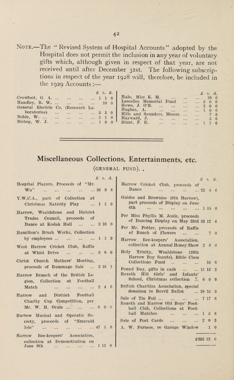 Note.—The “ Revised System of Hospital Accounts ” adopted by the Hospital does not permit the inclusion in any year of voluntary gifts which, although given in respect of that year, are not received until after December 31st. The following subscrip¬ tions in respect of the year 1928 will, therefore, be included in the 1929 Accounts ;— £ s. d. Crowfoot, G. A. ... 1 1 0 Handley, B. W. General Electric Co. (Research La- 10 0 boratories) . ... 5 5 0 Noble, W. ... 1 1 0 Bishop, W. J. ... 1 0 0 £ s. d. Hale, Miss E. M. . 10 0 Lascelles Memorial Fund ... 5 0 0 Howe, J. Q’B.< ... 5 0 0 Hughes, A. . ... 1 0 0 Hills and Saunders, Messrs. ... 7 6 Hayward, J. . 3 0 Blunt, F. E. . ... 1 1 0 Miscellaneous Collections, Entertainments, etc. (general fund). . £ s. d. Hospital Players, Proceeds of “Mr. Wu” . 58 9 8 Y.W,C.A., part of Collection at Christmas Nativity Play ...110 Harrow, Wealdstone and District Trades Council, proceeds of Dance at Kodak Hall . 3 10 0 Hamilton’s Brush Works, Collection by employees.113 West Harrow Cricket Club, Raffle at Whist Drive ... -.3 6 0 Christ Church Mothers’ Meeting, proceeds of Rummage Sale ... 2 18 1 Harrow Branch of the British Le¬ gion, Collection at Football Match 2 4 0 Harrow and District Football Charity Cup Competition, per Mr. W. H. Oram.6 0 0 Harrow Musical and Operatic (So¬ ciety, proceeds of “Emerald Isle” ... ... 47 5 0 Harrow Bee-keepers’ Association, collection at Demonstration on June 9th ... ..1 13 8 £ s. d. Harrow Cricket Club, proceeds of Dance .. 22 4 6 Guides and Brownies (9th Harrow), part proceeds of Display on June 6th . 1 15 0 Per Miss Phyllis M. Joule, proceeds of Dancing Display on May 23rd 35 12 6 Per Mr. Potter, proceeds of Raffle of Bunch of Flowers . 7 0 Harrow Bee-keepers’ Association, collection at Annual Honey Show 2 0 0 Holy Trinity, Wealdstone (10th Harrow Boy Scouts), Bible Claes Collections Fund . 10 0 Pound Day, gifts in cash .11 15 2 Roxeth Hill Girls' and Infants' School, Christmas collection .1. 6 0 0 British Charities Association, special donation re Bovril Ballot ... 28 15 0 Sale of Tin Foil.7 17 6 Roxeth and Harrow Old Boys’ Foot¬ ball Club, Collections at Foot¬ ball Matches . 1 5 6 Sale of Post Cards ... 2 0 2 A. W. Furness, re Garage Window 1 0 £252 12 0