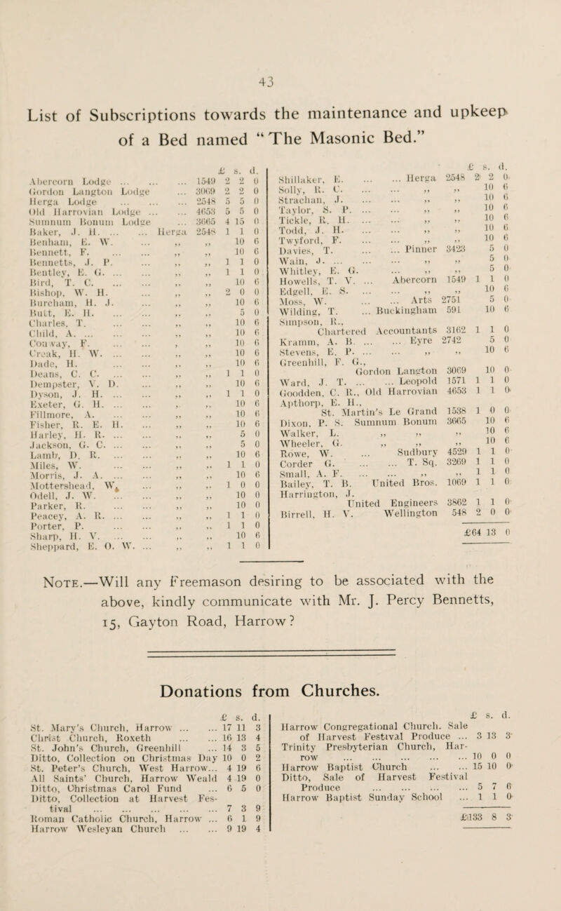 List of Subscriptions towards the maintenance and upkeep of a Bed named “ The Masonic Bed.” £ s. d. Abercorn Lodge. 1549 2 2 0 Cordon Langton Lodge 3069 9 2 0 llerga Lodge . 2548 5 5 0 Old Harrovian Lodge .. 4658 5 5 0 Sumnum Bouum Lodge 3665 4 15 II Baker, J. il. llerga 254S 1 1 0 Benham, E. W. ) f 9 9 10 6 Bennett, F. . 9 9 9 9 10 6 Bennetts, J. P. 9 9 1 1 0 Bentley, E. C. 9 9 9 9 1 1 0 Bird, T. C. 9 9 10 6 Bishop, W. H. 9 J 9 9 2 0 0 Bure ham, H. .1. 9 9 9 9 10 6 Butt, E. 11. 9 9 5 0 Charles, T. . - , 9 9 10 6 Child, A. y y 9 9 10 6 Cou vay, F. . y 9 9 10 6 Creak, II. W. yy 9 ♦ 10 6 Dade, H. . y y 9 9 10 6 Deans, C. C. i 1 0 Dempster, V. 1). ,, 9 9 10 6 Dyson, J. H. y 9 9 9 1 1 0 Exeter, G. H. 9 ■ 9 > 10 6 Fillmore, A. yy 9 9 10 6 Fisher, R. E. 11. 9 9 9 9 10 6 Harley, H. R. 9 9 5 0 Jackson, G. C. ,, 9 9 5 0 Lamb, D. R. 9 1 9 9 10 6 Miles, W. . 9 9 9 9 1 1 0 Morris, J. A. 99 9 9 10 6 Mottershead, W. 9 9 1 0 0 Odell, J. W. yy 9 9 10 0 Parker, R. . 9 9 9 9 10 0 Peacey, A. It. 9 9 9 9 1 1 0 Porter, P. . 9 9 9 % 1 1 0 Sharp, H. V. 9 • 10 6 Sheppard, E. O. W. ... 99 i 1 0 £ s. d. Shillaker, E. ... llerga 2548 2' 2 0 Solly, R. C. ... 99 99 in 6 Strachan, J. ... 9 9 10 6 Taylor, S. P. ... ... 9 9 9 9 10 6 Tickle, R. H. ... 99 9 9 111 6 6 Todd, .). H. ... 99 99 10 Twyford, F. ... 99 99 10 6 Davies, T. ... Pinner 3423 5 0 Wain, J. ... 99 99 5 0 Whitley, E. G. ... 99 9 9 5 0 Howells, T. V. .. Abercorn 1549 1 1 0 Edgell, E. S. ... 9 9 9 9 10 6 Moss, W. ... Arts 2751 5 0 Wilding, T. Buckingham 591 10 6 Simpson, It., Chartered Accountants 3162 1 1 0 Kramm, A. B.Eyre 2742 5 0 Stevens, E. P. ... ... >> 9 9 10 6 Greenhill, F. G., Gordon Langton 3069 10 0 Ward, J. T.Leopold 1571 1 1 0 Goodden, C. It., Old Harrovian 4653 1 1 9 Apthorp, E. H., St. Martin’s Le Grand 1538 1 0 0 Dixon, P. S. Sumnum Bonum 3665 10 6 Walker, L. ,» >> 9 9 10 6 6 Wheeler, G. ,, >. 9 9 10 Rowe, W. ... Sudbury 4529 1 1 0 Corder G. . T. Sq. 3269 1 1 0 Small, A. F. >> ,, 1 1 0 Bailey, T. B. United Bros. 1069 1 1 0 Harrington, J. United Engineers 3862 1 1 0 Birrell, H. V. Wellington 548 2 0 0 £64 13 0 Note.—Will any Freemason desiring to be associated with the above, kindly communicate with Mr. J. Percy Bennetts, 15, Gayton Road, Harrow? Donations from Churches. £ s. d. St. Mary’s Church, Harrow.17 11 3 Christ Church, Roxeth .16 13 4 St. John’s Church, Greenhill ... 14 3 5 Ditto, Collection ou Christmas Day 10 0 2 St. Peter’s Church. West Harrow... 4 19 6 All Saints’ Church, Harrow Weald 4 19 0 Ditto, Christmas Carol Fund ... 6 5 0 Ditto, Collection at Harvest Fes¬ tival .7 3 9 Roman Catholic Church, Harrow ... 6 19 Harrow Wesleyan Church . 9 19 4 £ s. d. Harrow Congregational Church. Sale of Harvest Festival Produce ... 3 13 3‘ Trinity Presbyterian Church, Har¬ row .10 0 0 Harrow Baptist Church .15 10 0- Ditto, Sale of Harvest Festival Produce .5 7 6 Harrow' Baptist Sunday School ... 110 £il33 8 3