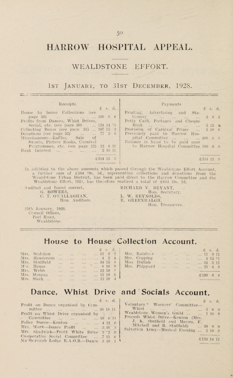 HARROW HOSPITAL APPEAL. WEALDSTONE EFFORT. 1st January, to 31st December, 1928. Receipts, £ s. d. Payments £ s. d. House to house Collections (see Printing, Advertising and Sta- page 50) . 1:90 0 6 t loner y 3 8 3 Profits from Dances, Whist Drives, Petty Cash, Postages and Cheque Social, etc. (see page .50) 124 14 11 Book . 5 15 ff Collecting Boxes (see page 53) ... 1-07 15 2 Provision of Carnival Prizes 5 10 6 Donations (see nage 52) . 77 3 6- Previously paid to Harrow Hos- Miscellaneous:—Raffles, Sale of pita-1 Committee. 400 0 0 Sweets, Picture Books, Carnival Balance in hand to be paid over Programmes, etc. (see page 52) 12 8 10 to Harrow Hospital Committee 100 0 (1 Bank Interest . 9 10 10 £514 13 9 £514 13 9 In addition to the above amounts which passed through the WeaJdstone Effort Account, a further sum of £104 19s. Id., representing collections and donations from the Wealdstone Urban District, has been paid direct to the Harrow Committee and the Weald stone Effort, 1923, has therefore realized a total of £604 19s. id. Audited and found correct, G. BOWEPvS, C. T. O’CALLAGHAN, Hon. Auditors. 25th January, 192-9. Council Offices, Peel Road, We a ldstone. RICHARD V. BRYANT, Hon. -Secretary. L. W. REYNOLDS, R. GREENHALGH, Hon. Treasurers. House to House Collection Account £ s. d. Mrs. Dodshon .11 2 2 YIrs. Heuderson. 4 2 4 Mrs. Stutfield .-54 15 8 A Us. House .. . x ... 810 0 Mrs. Webb . •„.12 19 1 Mrs. Morgan .13 18 0 Mrs. Sl-ack.13 18 4 Dance. Whist Drive £ s. d. Profit on Dance organised by Com¬ mittee .30 18 11 Profit on Whist Drive organised by Committee ...30 (ill Police Dance—Kenton . 4 12 6 Airs. Webb—Dance Profit . 3 16 3 Airs. Shadwi-ck—Profit White Drive 3'12 9 Co-operative -Social Committee ... .7 11 (> Aia.Hborough Lodge R.A.O.B.—Dance ' 3 10 1 , £ s. d. Alls. Rainbow . ... 11 9 11 Airs. Copping . 4 15 11 Aliss l!ullali . .34 .3 11 Airs. Phippard . .20 4 8 £190 0 6 and Socials Account. £ s. d. A oluntary * Worriers’ Committee—- Whist .3 o AVealdstone Women’s Guild. 1 io o Proceds Whist Drive—Kenton (Mrs! J• K. Stutfield and Afessrs. F. Mitchell and E. Stutfield) ... 30 0 0 Salvation Army—Musical Evening ... 5 10 0 £124 14 11
