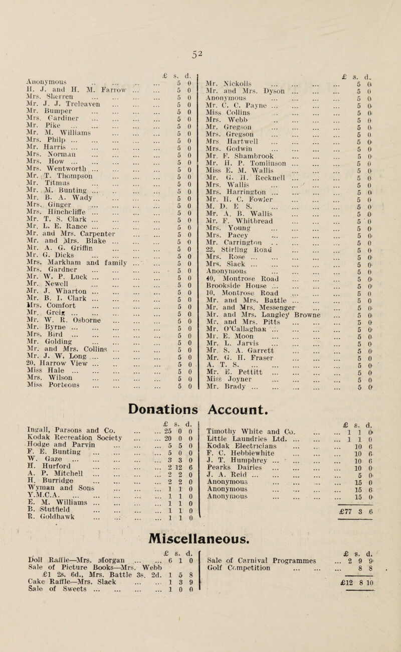 Anonymous . II. J. and H. M. Farrow Mrs. Sherren . Mr. J. J. Treleaven Mr. Bumper . Mrs. Gardiner Mr. Pike . Mr. M. Williams Mrs. Philp. Mr. Harris. Mrs. Norman . Mrs. How. Mrs. Wentworth. Mr. T. Thompson Mr. Titmus . Mr. M. Bunting. Mr. B. A. Wady Mrs. Ginger . Mrs. Hinchcliffe . Mr. T. S. Clark. Mr. L. E. Ranee. Mr. and Mrs. Carpenter Mr. and Mrs. Blake ... Mr. A. G. Griffin Mr. G. Dicks . Airs. Markham and family Mrs. Gardner . Air. W. P. Luck. Mr. Newell . Air. ,T. Wharton. Air. B. I. Clark. Mrs. Comfort . Air. Greig. Air. W. R. Osborne Air. Byrne. Mrs. Bird . Air. Golding . Air. and Mrs. Collins ... Air. J. W. Long. 20, Harrow View. Miss Hale . Airs. AVilson . Miss Porteous . Inga 11, Parsons and Co. Kodak Recreation Society Hodge and Parvin F. E. Bunting AY. Gaze . H. Hurford . A. P. Alitchell . II. Burridge . Wyman and Sons Y.M.C.A. E. AI. Williams. B. Stut fie Id . R. Goldhawk .. £ s. d. £ s. d. 5 0 Air. Nickolls . 5 B 5 0 Air. and Airs. Dyson ... 5 0 5 0 Anonymous . • • • 5 0 5 0 Air. C. C. Payne. 5 o. ... 5 0 Miss Collins 5 o. 5 0 Airs. Webb . 5 0 ... 5 0 Mr. Gregson . • • • 5 o. ... 5 0 Mrs. Gregson . 5 0 5 0 Mrs. Hartwell . 5 0 5 0 Airs. Godwin . 5 O’ 5 0 Mr. F. Shambrook 5 0’ 5 0 Mr. H. P. Tomlinson ... 5 0 5 0 Miss E. M. Wallis 5 0 5 0 Mr. G. H. Recknell ... 5 O' 5 0 Mrs. Wallis 5 0 5 0 Airs. Harrington. 5 a 5 0 Air. H, C. Fowler 5 0 5 0 M. D. E S. 5 0 ... 5 0 Mr. A. B. Wallis 5 O' 5 0 Air. F. Whitbread 5 ' 0 ... 5 0 Airs. Young 5 (> 5 0 Airs. Pacey . 5 O’ 5 0 Air. Carrington . 5 0 5 0 22, Stirling Road 5 a 5 0 Mrs. Rose. 5 0 5 0 Mrs. Slack. 5 O' ... - 5 0 Anonymous 5 0 5 0 40, Montrose Road 5 0' 5 0 Brookside House .. 5 o- ». 5 0 10, Montrose Road 5 0 5 0 Air. and Airs. Battle ... 5 0 5 0 Air. and Mrs. Alessenger 5 O' 5 0 Air. and Airs. Langley Browne ... 5 0 5 0 Air. and Airs. Pitts 5 0 ... 5 0 Mr. O’Callaghan. 5 0 ... 5 0 Air. E. Aloon 5 0 ... 5 0 Air. L. Jarvis . 5 0 5 0 Air. S. A. Garrett 5 0 ... 5 0 Air. G. H. Fraser 5 0 ... 5 o . A. T. S. 5 0 5 0 Mr. E. Pettitt . 5 0 5 0 Miss Joyner . 5 0 5 0 Air. Brady. ... ... 5 0 Donations Account. £ s. d. £ s. d. ... ... 25 0 0 Timothy White and Co. ... 1 1 0* ... ... 20 0 0 Little Laundries Ltd. ... ... 1 1 0 . . . ... 5 5 0 Kodak Electricians 10 6 ... 5 0 0 F. C. Hebbiewhite 10 6 ... 3 3 0 J. T. Humphrey ... • ... 10 6 ... ... 2 12 6 Pearks Dairies . 10 0 ... 2 2 0 J. A. Reid. 5 0> ... ... 2 2 0 Anonymous . 15 0 ... 1 1 0 Anonymous . 15 6. ... 1 1 0 Anonymous • • • 15 0> ... 1 1 0 ... 1 1 0 £77 3 .6 ... 1 1 0 Miscellaneous. £ s. d, Doll Raffle—Airs. Morgan . 6 10 Sale of Picture Books—Airs. Webb £1 2s. 6d„ Mrs. Battle 3s. 2d. 15 8 Cake Raffle—Mrs. Slack . 13 9 Sale of Sweets.10 0 £ s. d. Sale of Carnival Programmes ... 2 9 9’ Golf Competition . 8 8 £12 8 10