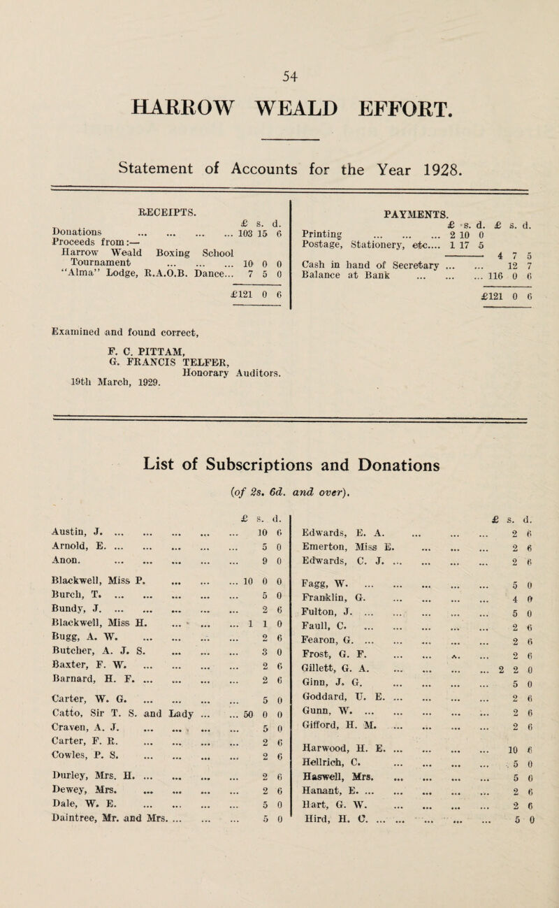 HARROW WEALD EFFORT. Statement of Accounts for the Year 1928. RECEIPTS. ^ £ s. d. Donations .103 15 6 Proceeds from:— Harrow Weald Boxing School Tournament .10 0 0 “Alma” Lodge, R.A.O.B. Dance... 7 5 0 £121 0 6 PAYMENTS. £ s. d. £ s. d. Printing .2 10 0 Postage, Stationery, etc.... 1 17 5 - 4 7 5 Cash in hand of Secretary. 12 7 Balance at Bank .116 0 6 £121 0 6 Examined and found correct, F. C. PITTAM, G. FRANCIS TELFER, Honorary Auditors. 10th March, 1929. List of Subscriptions and Donations (of 2s. 6d. £ s. d. Austin, J. ... ... 10 6 Arnold, E. • • • ,,, 5 0 Anon. . • * • 9 0 Blackwell, Miss P. • • • ... 10 0 0 Burch, T. • ® • • • • 5 0 Bundy, J. • •• ... 2 6 Blackwell, Miss H. ... 1 1 0 Bugg, A. W. • • « ... 2 6 Butcher, A. J. S. ... ... 3 0 Baxter, F. W. ... ... 2 6 Barnard, H. F. ... ••• ... 2 6 Carter, W. G. ... 5 0 C'atto, Sir T. S. and Lady ... 50 0 0 Craven, A. J. ... 5 0 Carter, F. R. ... ... 2 6 Cowles, P. S. ... ... 2 6 Durley, Mrs. H. ... • •• ... 2 6 Dewey, Mrs. *»• © ... 2 G Dale, W. E. . . . 5 0 Daintree, Mr. and Mrs ... 5 0 and over). £ s. d. Edwards, E. A. ... , . . 2 6 Emerton, Miss E. ... ... 2 6 Edwards, C. J. ... • • • ... 2 6 Fagg, W. • • • 5 0 Franklin, G. ... 4 0 Fulton, J. • • • ... 5 0 Faull, C. ... , .-. 2 6 Fearon, G. ... 2 6 Frost, G. F. A. 2 6 Gillett, G. A. ... 2 2 0 Ginn, J, G. ... 5 0 Goddard, U. E. ... ... 2 6 Gunn, W.. ... 2 6 Gifford, H. M. .i. ... 2 6 Harwood, H. E. ... 10 ■6 Hellrioh, C. ... 5 0 Haswell, Mrs. • • • ... 5 0 Hanant, E. 2 6 Hart, G. W. • • • ... 2 6 Hird, H. C. ... • • • 5 0