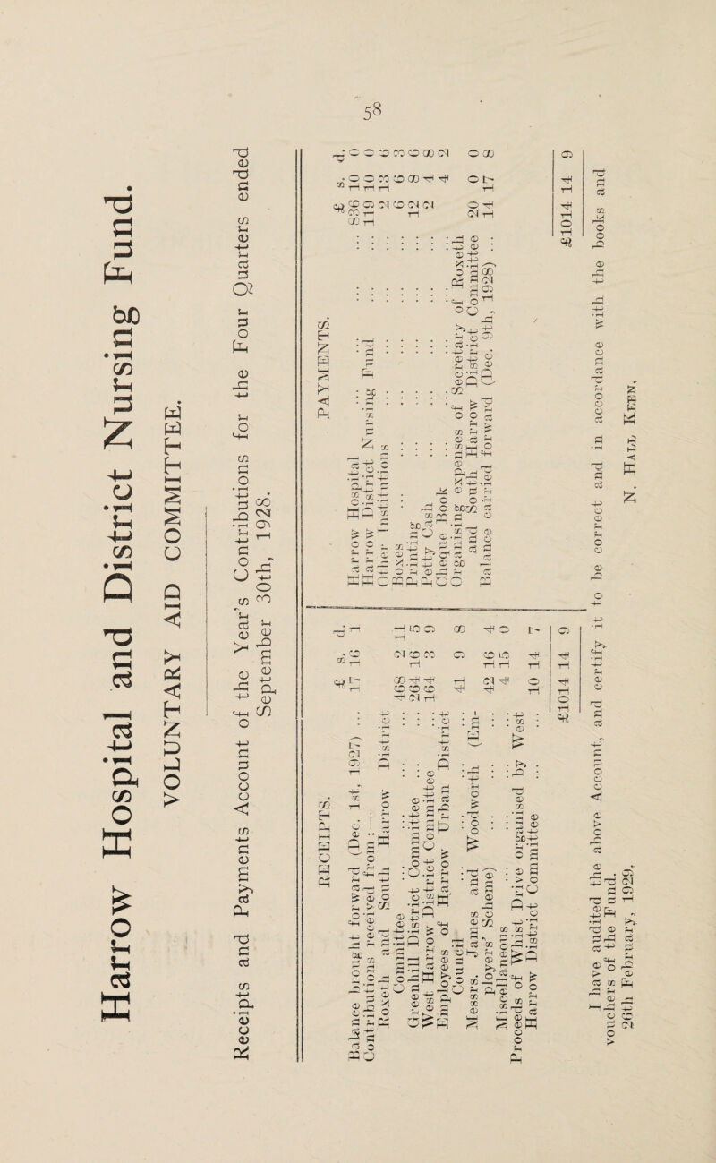 Harrow Hospital and District Nursing Fund. 53 w UJ H h HH S S u Q HH < < h £ O > 0) '■o C2 <D to 5-i 0) -©> 5-4 cd 3 02 5-4 3 O Ph CD 5-4 o to a o • T“H -l-JI 3 00 J5 CNJ rtn on O r£ O 5 o jn ^ ‘s-i cd Jr* <D ^ >< £ <D 43 <D -+-> Cu CD CO c 33 o o o < to •M c <D e cd PL T3 a cd CO -4-4 CL ’<d o CD & 1—> o GQ iy CD HH CO 00 CD 00 Cl O CD 00 H H O L- T© Cl Cl O H t—! Cl H © o , Ph © © H 00 3 Cl 3 Cl to Eh £ 1—4 pH «d Ph ' =4-1 O ^ o o - ,Kp| rH O ^ . Q *rH <D ■ df CO O CO ^ R • r—I ©qc- to t> d =4-4 © p_i o O c3 02 r-4 © © CC 2 Vl l-pl .O CH+4 £.2 O, £“* CO C CO CO o c rH r- rH I—i c3 c3 2 — —4 —* —• CT1—1 © M-P-h 24 © pi © O O H r-H O fccco CS 02 nrs rH O H . — H o ^ 5(2 ^ ® , '4-4 r-< r-i 1—11 ~H -1 y -© >- © 2 Cj 3 © © C -T? Ct CC - jg ~ JC.H-4J © CC —4 — O © © _d in CS — —I rH r—j i^i ,© —© l Cl Cl gc © © © • r—i Ph -i-H 05 • rH fi £ o © ■ © -© O I q 5' x._/ f-H o ndiC . © 03 r— fe HP <D O >-co 3 O 5° rH ^-8 CD -r-4 ■ © -© -© O * q : 3 rH q o js • !-C • O ' o £ Cv M' £ -4J © H ac dr Vl © -© 1 ‘ .2 £ q ?. <3 © O. o iW © © o q rdd r-4 £ •rH C3 CO Ob £2 QC © © s © o CO ^ CO ■ -p 1 co 1 <x> . t>j © CO •I—I © 2 © CZ -4-4 be-© : © 3 • > o •aw 4J GO © ^ rn • rH -H-3 ^ rj CO O *rH S^o •3 a Ch .0 rrh r- LLi ( 3 <D ©q=4-4 ^ 3'—< c o 1—1 © t, 0 ® r » q 2 a|a o Cl H q H rH O •H 'O 1—! .rH 10 Cl rH GO ^ O I> O CO (**^1 Cl CD CO Cl CD 1C tH rH tH rH tH tH CD H H rH O'} tH O tH CD CD CD1 H Cl I--, rH tH tH O iH 1 have audited the above Account, and certify it to lie correct and in accordance with the books and vouchers of the Fund. 26th February, 1929, N. Haul Keen,