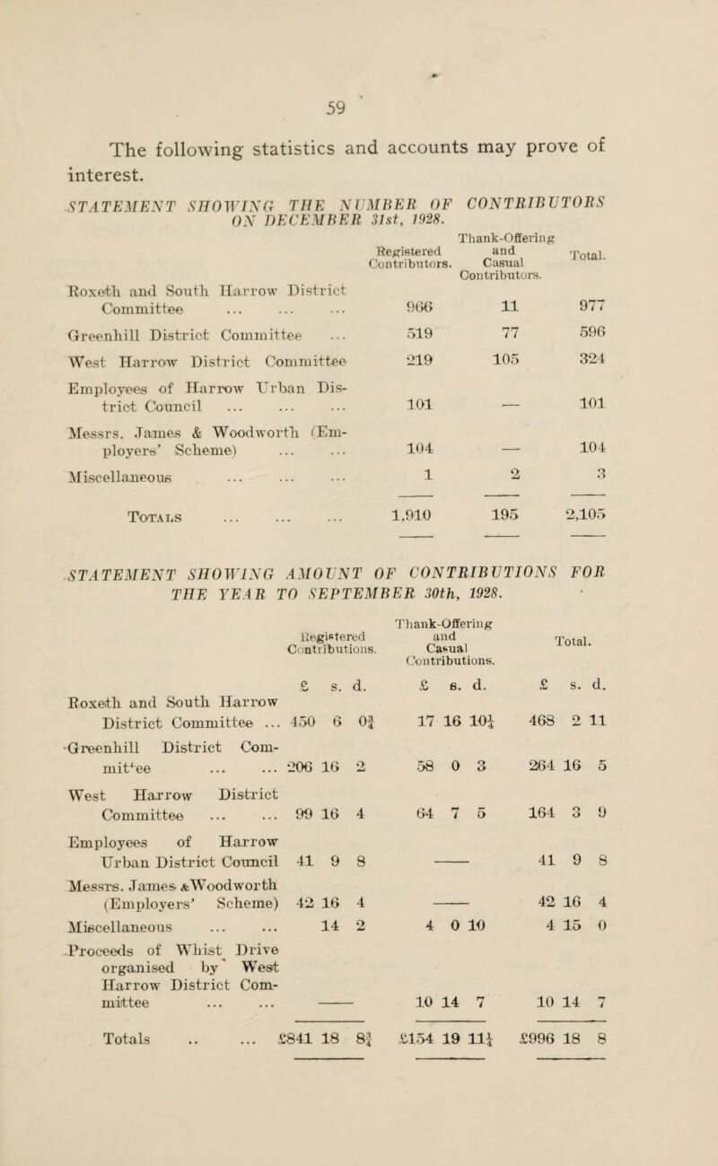 The following statistics and accounts may prove of interest. STATEMENT SHOWING THE NUMBER OF CONTRIBUTORS ON DECEMBER 31st, 1928. Thank-Offering Roxetli and South Harrow District ■Registered Contributors. and Casual Contributors. Total. Committee 966 11 977 Greenhill District Committee 519 77 596 West Harrow District Committee 219 105 324 Employees of Harrow Urban Dis- triot Council 161 — 101 Messrs. James & Woodworth (Em- ployers’ Scheme) 104 — 104 Miscellaneous 1 2 3 Totals 1,910 195 2,105 STATEMENT SHOWING AMOUNT OF CONTRIBUTIONS FOR THE YEAR TO SEPTEMBER 30th, 1928. Registered Contributions. Thank-Offei'ing and Casual Contributions. Total. c s. d. £ 8. d. £ s. d. Boxeth and South Harrow District Committee ... 450 6 0| 17 16 10| 468 2 11 Greenhill District Com- miUee 206 16 2 58 0 3 CD 16 5 West Harrow District Committee 99 16 4 64 7 5 164 3 9 Employees of Harrow Urban District Council 41 9 8 41 9 8 Messrs. James. & Wood worth (Employers' Scheme) 42 16 A 42 16 4 Miscellaneous Proceeds of Whist Drive 14 2 4 0 10 4 15 0 o r gan i sed by W est Harrow District Com¬ mittee 10 14 7 10 14 7 Totals .. ... £841 18 £154 19 11| £996 18 8
