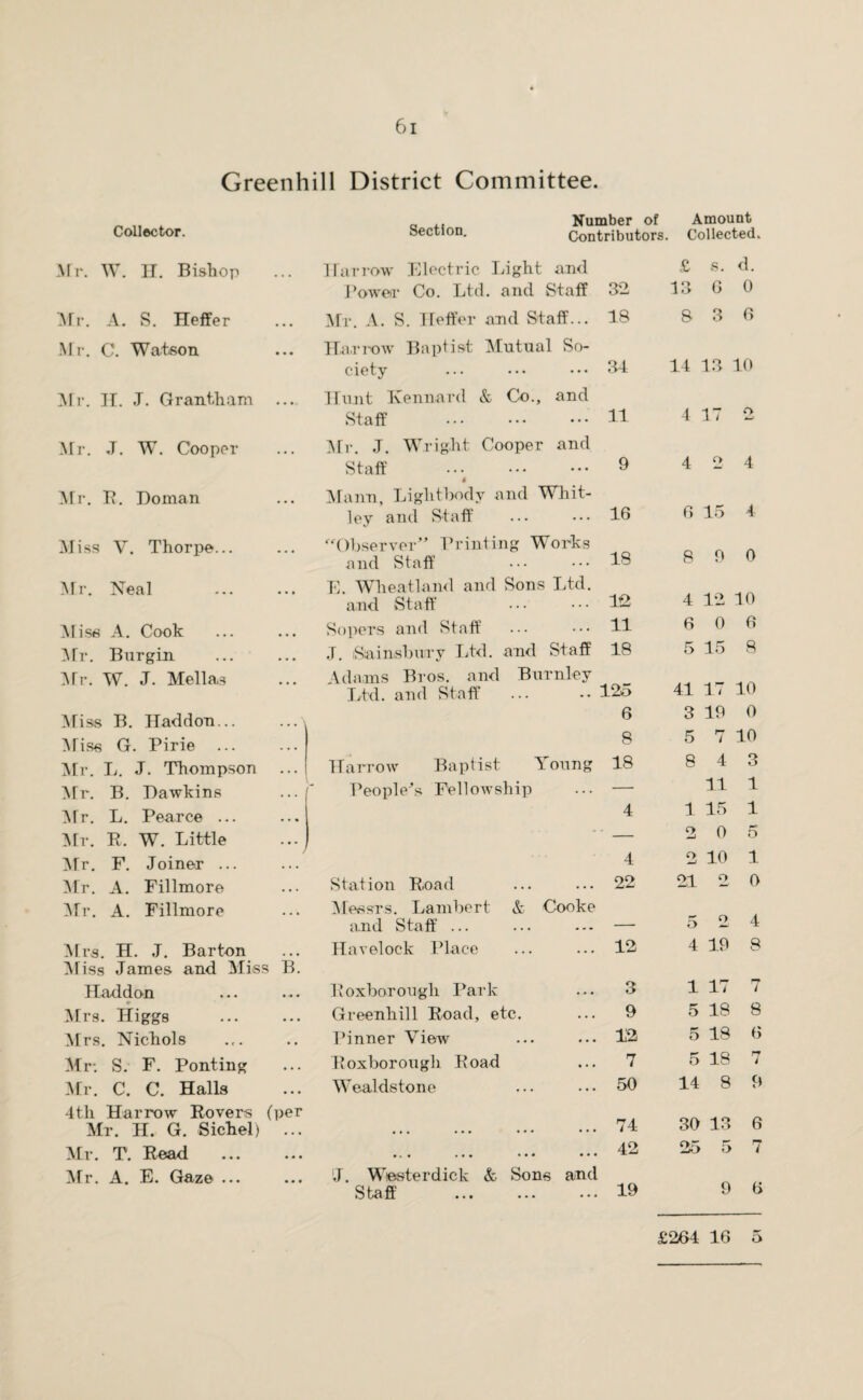 Greenhill District Committee. Collector. Mr. W. IT. Bishop Mr. A. S. Heffer Mr. C. Watson. M r. H. J. Grantham Mr. J. W. Cooper Mr. R. Doman Miss V. Thorpe... Mr. Neal Miss A. Cook Mr. Bur gin Mr. W. J. Mellas Miss B. Haddon... Miss G. Pirie ... Section. Number of Contributors. Harrow Electric Light and Power Co. Ltd. and Staff 32 Mr. A. S. Heffer and Staff... IS Harrow Baptist Mutual So¬ ciety ... ... ••• 34 Hunt Ivennard & Co., and Staff .31 Mr. J. Wright Cooper and Staff . 9 4 Mann, Lighthody and Whit¬ ley and Staff ... ••• 16 “Observer” Printing Works and Staff ••• ••• 18 E. Wheatland and Sons Ltd. and Staff ••• ••• IS Sopers and Staff ... ••• H J. iSainsbury Ltd. and Staff 18 Adams Bros, and Burnley Ltd. and Staff .125 6 8 Harrow Baptist \oung 18 Amount Collected. £ s. d. 13 G 0 8 3 6 14 43 10 4 17 2 4 2 4 6 15 4 8 9 0 4 12 40 6 0 6 5 15 8 41 17 10 3 19 0 5 7 10 8 4 3 Mr. B. Dawkins People's Fellowship — 11 1 Mr. L. Pearce ... 4 1 15 1 Mr. R. W. Little * * * ' — 2 0 5 Mr. F. Joiner ... / 4 o 10 1 Mr. A. Fillmore ... Station R.oad 22 21 o 0 Mr. A. Fillmore Messrs. Lambert & Cooke a.nd Staff ... — 5 o 4 Mrs. H. J. Barton Havelock Place 12 4 19 8 Miss James and Miss B. Haddon • • • Roxborough Park 3 1 17 7 • Mrs. Higgs • • • Greenhill Road, etc. 9 5 18 8 Mrs. Nichols . . Pinner View 12 5 18 6 Mr: S. F. Ponting • • • Roxborough Road 7 5 18 7 Mr. C. C. Halls • . • Wealds tone 50 14 8 9 4tli Harrow Rovers (per Mr. H. G. Sichel) ••• ••• ••• ••• 74 30 13 6 Mr. T. Read • • • •. • •«• ••• ••• 42 25 5 7 Mr. A. E. Gaze ... J. Wester dick & Sons and Staff .19 9 6