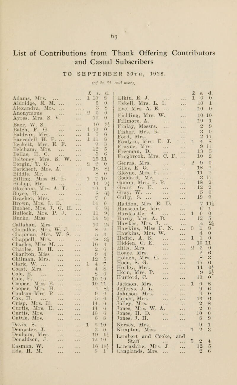 List of Contributions from Thank Offering Contributors and Casual Subscribers TO SEPTEMBER 30th, 1928. {of 2s. 6d and over). £ s. d. Adams, Mrs. 1 10 8 Aldridge, E. M. ... 5 0 Alexandra, Mrs. ... O o 8 Anonymous O 0 0 Ayres, Mrs. S. V. 19 0 Baer, W. S. 10 QJt U) Balch, E. G. 1 10 o' Baldwin, Mrs. 1 5 6 Barradell, H. P. ... 1 11 8 Beckett, Mrs. E. E. 9 o o Belcliam, Mrs. 12 5 Bellas, H. C. 5 6 Beltoney, Mrs. S. W. ... 15 11 Bergin, T. G. o 2 0 Berkliert, Mrs. A. IS Si Biddle, Mr. 8 0 Billing, Miss M. E. 1 rr 4 10 Bishop, Mr. 14 03 4 Bloxham, Mrs. A. T. 10 1 Boyce, H. ... 3 64 Braclier, Mrs. i 6 Brown, Mrs. L. E. 14 6 Bucher, Mrs. J. G. H. ... 0 84 Bullock, Mrs. P. J. 11 91- Burke, Miss 14 Si Callahan, Mrs. 10 24 Chandler, Mrs. W. J. s o “ Chapman, Mrs. W. S. ... 5 o O Chappell, Mrs. 18 Ql o.> Charles, Miss M. ... 10 4 Charles, I). H. ... 9 6 Charlton, Miss 9 4 Chilman, Mrs. 12 5 Clark, W. 1 4 rr i Coast, Mrs. 4 S Cole, E. 8 0 Cole, F. It) 10 Cooper, Miss E. ... 10 11 Cooper, Mrs. H. ... 4 Si Coulson Mrs. E. ... p 0 Cox, 11. 5 6 Crisp, Mrs. It. 14 0 Curtis, Mrs. E. ... 14 6 Curtis, Mrs. 16 6 Cuttle, Mrs. 0 8 Davis, S. ... 1 6 10 Dempster, J. o • > 0 Denham, Mrs. 19 9i Donaldson, .T. 12 10 Easman, W. 16 loj- Ede, H. M. s 1 Elkin, E. J. £ 1 s. 0 d. 0 Eskell, Mrs. L. I. 10 1 Eve, Mrs. A. E. ... 10 0 Fielding, Mrs. W. 10 10 Fillmore, A. 19 1 Finlay, Messrs. 9 9 Fisher, Mrs. E. ... 3 0 Ford, Mrs. 2 11 Fosdyke, Mrs. E. J. 1 4 8 Frayne, Mrs. 9 11 Freeman, D. 13 5 Frogbrook, Mrs. C. F. ... 10 2 Gerras, Mrs. o 9 0 Giles, E. G. Gloyne, Mrs. E. ... 18 rr i 11 1 Goddard, Mr. 3 11 Gomm, Mrs. F. E. 18 2 Grant, G. E. 12 2 Gray, W. ... Gully, S. ... 5 0 19 9 Haddon, Mrs. E. D. 7 Hi Hanscombe, Mrs. 6 1 Hardcastle, A. 1 0 0 Hardy, Mrs. A. B. 12 5 Hawkes, Mrs. J. ... 4 24 Hawkins, Miss F. N. 3 1 8 Hawkins, Mrs. W. 4 0 Heffer, A. S. 1 1 0 Hidden, G. E. 10 11 Hills, Mrs. 2 3 0 Hoare, Mrs. 9 6 Holden, Mrs. C. ... 8 3 Hoon, S. G. 15 6 Horley, Mrs. 11 04 Horn, Mrs. P. 9 24 Hurford, C. 10 oa .Jackson, Mrs. Jefferys, J. L. 1 0 8 9 6 Johnson, Mrs. 4 0 Joiner, Mrs. 13 6 Jolley, Mrs. 2 8 Jones, Mrs. W. A. 9 6 •Jones, II. D. 10 0 Jones, J. H. 8 9 Kersey, Mrs. 9 1 Kimpton, Miss 1 O O Lambert and Cooke, Staff and 5 <> 4 Lancashire, Mrs. J. ... 12 5 Langlands, Mrs. ... • • • o 6
