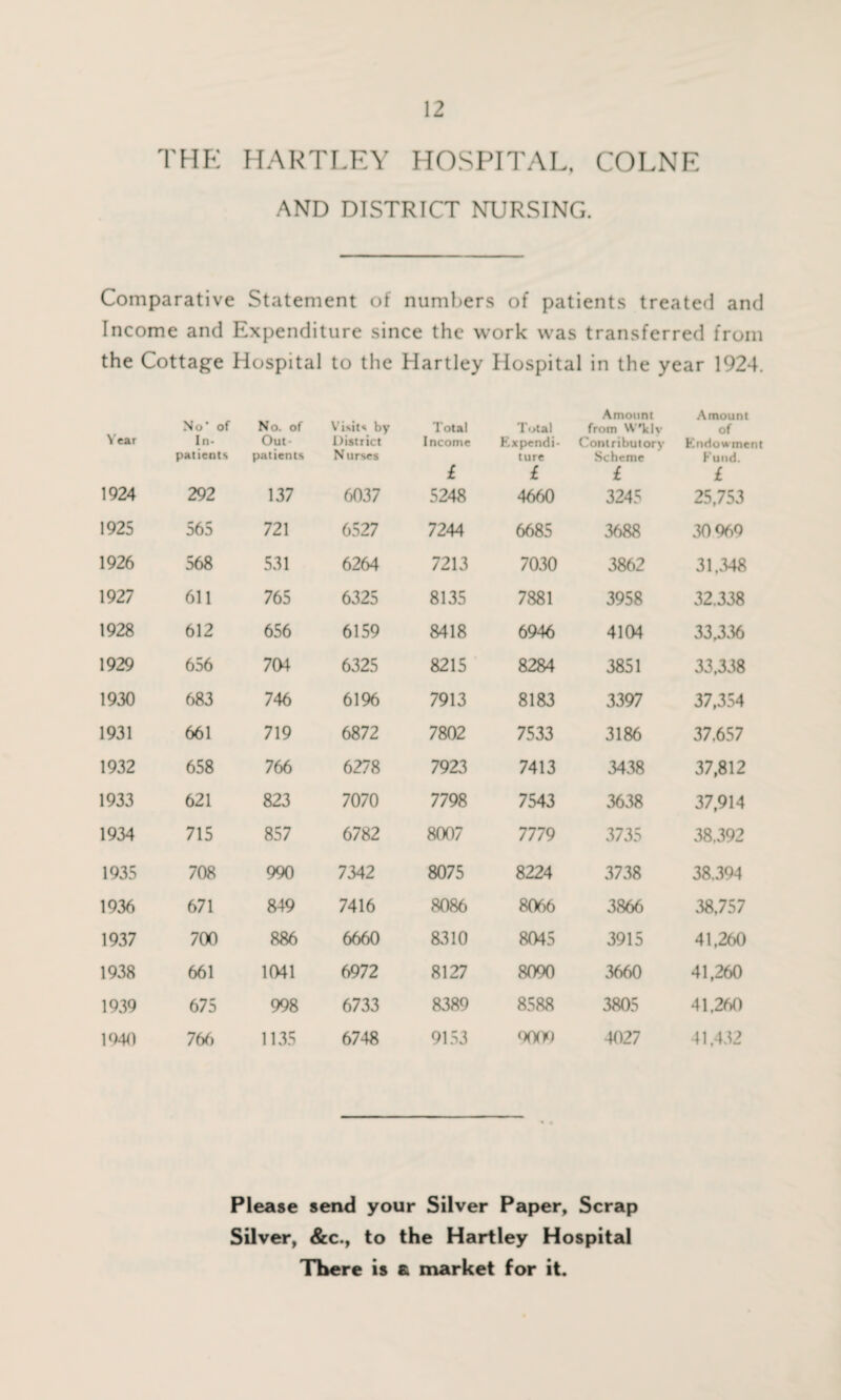 THE HARTLEY HOSPITAL, COLNE AND DISTRICT NURSING. Comparative Statement of numbers of patients treated and Income and Expenditure since the work was transferred from the Cottage Hospital to the Hartley Hospital in the year 1924. Near No- of In¬ patients No. of Out¬ patients Visit* by District N urses 1924 292 137 6037 1925 565 721 6527 1926 568 531 6264 1927 611 765 6325 1928 612 656 6159 1929 656 794 6325 1930 683 746 6196 1931 661 719 6872 1932 658 766 6278 1933 621 823 7070 1934 715 857 6782 1935 708 990 7342 1936 671 849 7416 1937 700 886 6660 1938 661 1041 6972 1939 675 998 6733 1040 766 1135 6748 Total Income £ Total Expendi¬ ture £ Amount from W'klv Contributory Scheme £ Amount of Endowment Fund. £ 5248 4660 3245 25,753 7244 6685 3688 30969 7213 7030 3862 31,348 8135 7881 3958 32,338 8418 6946 4194 33,336 8215 8284 3851 33,338 7913 8183 3397 37,354 7802 7533 3186 37.657 7923 7413 3438 37,812 7798 7543 3638 37,914 8007 7779 3735 38,392 8075 8224 3738 38.394 8086 8066 3866 .38,757 8310 8045 3915 41,260 8127 8090 3660 41,260 8389 8588 3805 41,260 9153 0009 4027 41,432 Please send your Silver Paper, Scrap Silver, &c., to the Hartley Hospital There is a market for it.