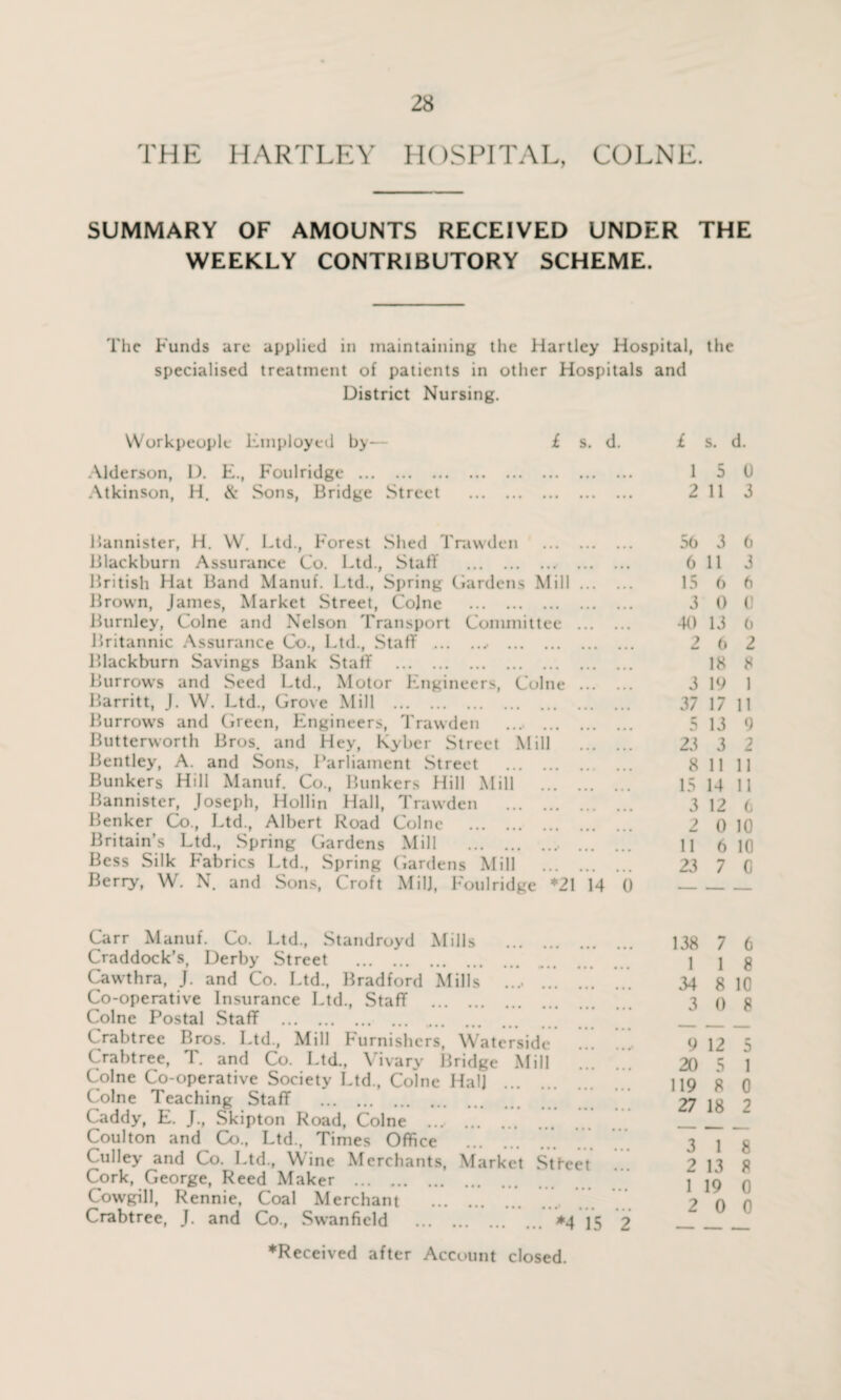 THE HARTLEY HOSPITAL, COLNE. SUMMARY OF AMOUNTS RECEIVED UNDER THE WEEKLY CONTRIBUTORY SCHEME. The Funds are applied in maintaining the Hartley Hospital, the specialised treatment of patients in other Hospitals and District Nursing. Workpeople Employed by— £ s. d. £ s. d. Alderson, D. E., Foulridge . 15 0 Atkinson, H. & Sons, Bridge Street . 2 11 3 Bannister, H. W. Ltd., Forest Shed Trawden . 56 3 6 Blackburn Assurance Co. Ltd., Staff . 6 11 3 British Hat Band Manuf. Ltd., Spring Gardens Mill. 15 6 6 Brown, James, Market Street, Cojne . 3 0 0 Burnley, Colne and Nelson Transport Committee . 40 13 6 Britannic Assurance Co., Ltd., Staff . 2 6 2 Blackburn Savings Bank Staff . 18 8 Burrow’s and Seed Ltd., Motor Engineers, Colne . 3 19 1 Barritt, J. W. Ltd., Grove Mill . 37 17 11 Burrow’s and Green, Engineers, Trawden . 5 13 9 Butterworth Bros, and Hey, Kyber Street Mill . 23 3 2 Bentley, A. and Sons, Parliament Street . 8 1111 Bunkers Hill Manuf. Co., Bunkers Hill Mill . 15 14 H Bannister, Joseph, Hollin Hall, Trawden . 3 12 6 Benker Co., Ltd., Albert Road Colne . 2 0 10 Britain’s Ltd., Spring Gardens Mill . 11 6 10 Bess Silk Fabrics Ltd., Spring Gardens Mill . 23 7 0 Berry, W. N. and Sons, Croft MilJ, Foulridge *21 14 0_ Carr Manuf. Co. Ltd., Standroyd Mills . Craddock’s, Derby Street . Caw’thra, J. and Co. Ltd., Bradford Mills .... . Co-operative Insurance Ltd., Staff . Colne Postal Staff . Crabtree Bros. Ltd., Mill Furnishers, Waterside Crabtree, T. and Co. Ltd., Vivary Bridge Mill Colne Co-operative Society Ltd., Colne Hal) . Colne Teaching Staff . Caddy, E. J., Skipton Road, Colne . Coulton and Co., Ltd., Times Office . Culley and Co. Ltd., Wine Merchants, Market Stteet Cork, George, Reed Maker . Cowgill, Rennie, Coal Merchant . Crabtree, J. and Co., Swanfield . *4 15 ♦Received after Account closed. 138 7 6 1 1 8 34 8 10 3 0 8 9 12 5 20 5 1 119 8 0 27 18 2 3 1 8 2 13 8 1 19 0 2 0 0 — ■ -