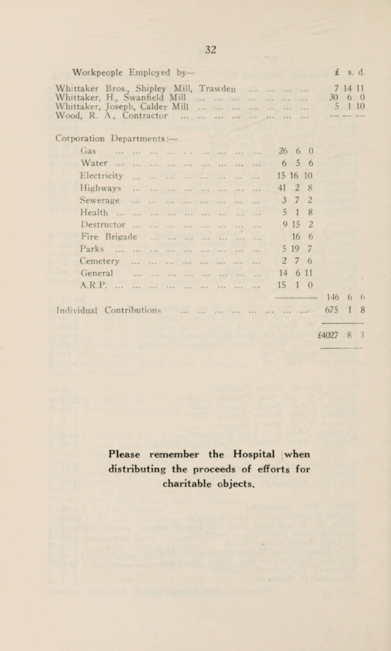 Workpeople Employed by £ s. d. Whittaker Bros., Shipley Mill, Trawdcn Whittaker, H., Swanfield Mill . Whittaker, Joseph, Calder Mill . Wood, R. A., Contractor . Corporation Departments:— Gas . Water . Electricity . Highways . Sewerage . Health . Destructor . Fire Brigade . Parks . Cemetery . General . A.R.P. Individual Contributions 7 14 11 30 o 0 5 1 10 26 6 0 6 5 6 15 16 10 41 2 8 3 7 2 5 1 8 9 15 2 16 6 5 19 7 2 7 6 14 6 11 15 1 0 -146 6 6 675 1 8 £4027 8 3 Please remember the Hospital when distributing the proceeds of efforts for charitable objects.