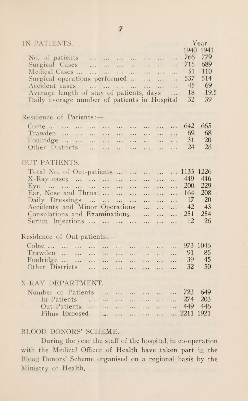 IN-PATIENTS. Y ear 1940 1941 No. of patients . 766 779 Surgical Cases . 715 689 Medical Cases. 51 110 Surgical operations performed. 537 514 Accident cases . 45 69 Average length of stay of patients, days 18 19.5 Daily average number of patients in Hospital 32 39 Residence of Patients :— CoIne ... ... «.« ... «.« ... ... ... ... ... 642 665 Trawden . 69 68 Foul ridge. 31 20 Other Districts . 24 26 OUT-PATIENTS. Total No. of Out-patients. 1135 1226 X-Ray cases . 449 446 Eye . 200 229 Ear, Nose and Throat. 164 208 Daily Dressings . 17 20 Accidents and Minor Operations . 42 43 Consulations and Examinations . 251 254 Serum Injections. 12 26 Residence of Out-patients :— 0^o 1 ne ... ... ... ... ... ... ... ... ... ... 973 1046 Trawden . 91 85 Foulridge. 39 45 Other Districts . 32 50 X-RAY DEPARTMENT. Number of Patients . 723 649 In-Patients . 274 203 Out-Patients . 449 446 Films Exposed . 2211 1921 BLOOD DONORS' SCHEME. During the year the staff of the hospital, in co-operation with the Medical Officer of Health have taken part in the Blood Donors' Scheme organised on a regional basis by the Ministry of Health.