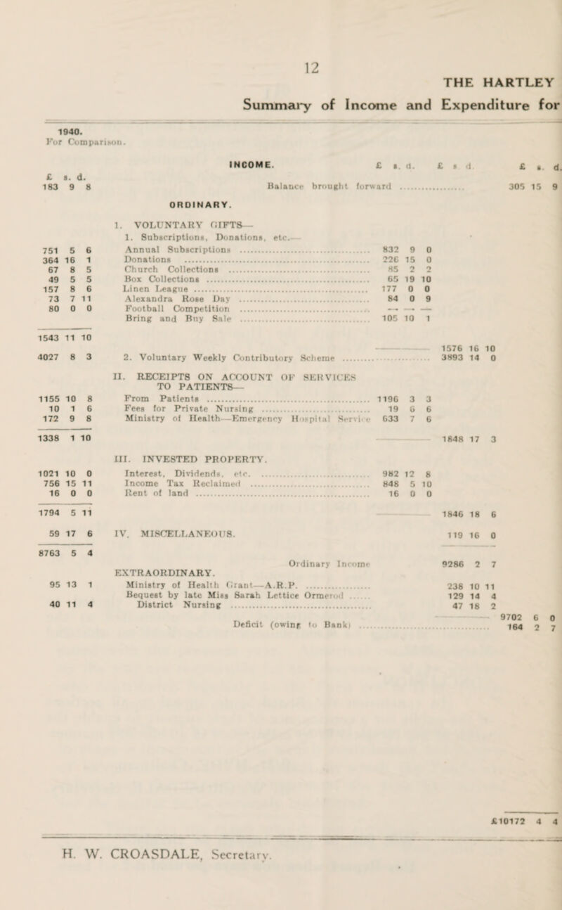 1940. For Comparison. 12 THE HARTLEY Summary of Income and Expenditure £ S. I d. 183 9 8 751 5 6 364 16 1 67 8 5 49 5 5 157 8 6 73 7 11 80 0 0 1543 11 10 4027 8 3 1155 10 8 10 1 6 172 9 8 1338 1 10 1021 10 0 756 15 11 16 0 0 1794 5 11 59 17 6 8763 5 4 95 13 1 40 11 4 INCOME. £ ». d. £ s d £ a. d. Balance brought forward 305 15 9 ORDINARY. 1. VOLUNTARY CIFT8-- 1. Subscriptions, Donations, etc. Annual Subscriptions . 832 9 0 Donations . 226 15 0 Church Collections . 85 2 2 Box Collections . 65 19 10 Linen League . 177 0 0 Alexandra Rose Day . 84 0 9 Football Competition . —■ —. — Bring and Buy Sale . 105 10 1 2. Voluntary Weekly Contributory Scheme 1576 16 10 3893 14 0 II. RECEIPT8 ON ACCOUNT OF SERVICES TO PATIENTS- - From Patients . 1196 3 3 Fees for Private Nursing . 19 6 6 Ministry of Health—Emergency Hospital Service 633 7 6 1848 17 3 III. INVESTED PROPERTY. Interest, Dividends, etc. 982 12 8 Income Tax Reclaimed . 848 5 10 Rent of land . 16 0 0 IV. MISCELLANEOUS. Ordinary Income EXTRAORDINARY. Ministry of Health Crant—A.R.P.. Bequest by late Miss Sarah Lettice Ormerod . District Nursing . Deficit (owing to Bank* 1846 18 6 119 16 0 9286 2 7 238 10 11 129 14 4 47 18 2 9702 164 6 2 £10172 4 4 H. W. CROASDALE Secretary. *
