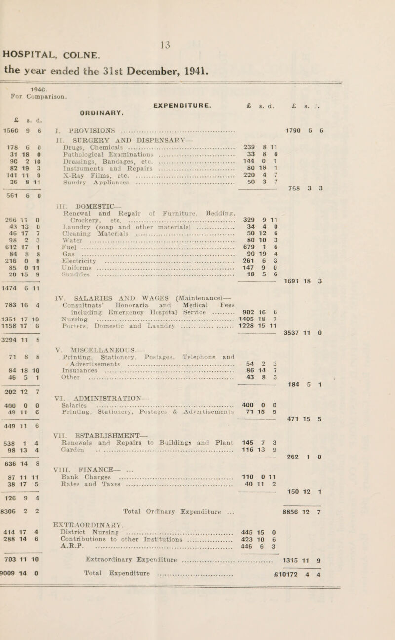 HOSPITAL, COLNE. the year ended the 31st December, 1941. 1940. For Comparison. £ s. d. 1560 9 6 178 C 0 31 18 0 9C 2 10 82 19 3 141 11 0 36 8 11 561 6 0 266 11 0 43 13 0 46 17 7 98 2 3 612 17 1 84 8 8 216 0 8 85 0 11 20 15 9 1474 6 11 783 16 4 1351 17 10 1158 17 6 3294 11 8 71 8 8 84 18 10 46 5 1 202 12 7 400 0 0 49 11 6 449 11 6 538 1 4 98 13 4 636 14 8 87 11 11 38 17 5 126 9 4 8306 2 2 414 17 4 288 14 6 703 11 10 ORDINARY. EXPENDITURE. £ a. d. £ 3. J. J. PROVISIONS . 1790 6 6 IT. SURGERY AND DISPENSARY Drugs, Chemicals . 239 8 11 Pathological Examinations . 33 8 0 Dressings, Bandages, etc. 144 0 1 Instruments and Repairs . 80 18 1 X-Ray Films, etc. 220 4 7 Sundry Appliances . 50 3 7 - 768 3 3 ill. DOMESTIC— Renewal and Repair of Furniture, Bedding, Crockery, etc. . 329 9 11 Laundry (soap and other materials) . 34 4 0 Cleaning Materials . 50 12 6 Water . 80 10 3 Fuel . 679 1 6 Gas . 90 19 4 Electricity . 261 6 3 Uniforms . 147 9 0 Sundries . 18 5 6 - 1691 18 3 IV. SALARIES AND WAGES (Maintenance) — Consultnats’ Honoraria and Medical Fees including Emergency Hospital Service . 902 16 6 Nursing . 1405 18 7 Porters, Domestic and Laundry . 1228 15 11 - 3537 11 0 V. MISCELLANEOUS— Printing. Stationery, Postages, Telephone and Advertisements . 54 2 3 Insurances . 86 14 7 Other . 43 8 3 184 5 1 VI. ADMINISTRATION— Salaries . 400 0 0 Printing, Stationery, Postages & Advertisements 71 15 5 —-471 15 5 VII. ESTABLISHMENT— Renewals and Repairs to Buildings and Plant 145 7 3 Carden . 116 13 9 - 262 1 0 VIII. FINANCE— ... Bank Charges . Rates and Taxes .... 110 0 11 40 11 2 150 12 1 Total Ordinary Expenditure ... EXTRAORDINARY. District Nursing . Contributions to other Institutions A.R.P. 8856 12 7 445 15 0 423 10 6 446 6 3 Extraordinary Expenditure 1315 11 9 9009 14 0 Total Expenditure £10172 4 4