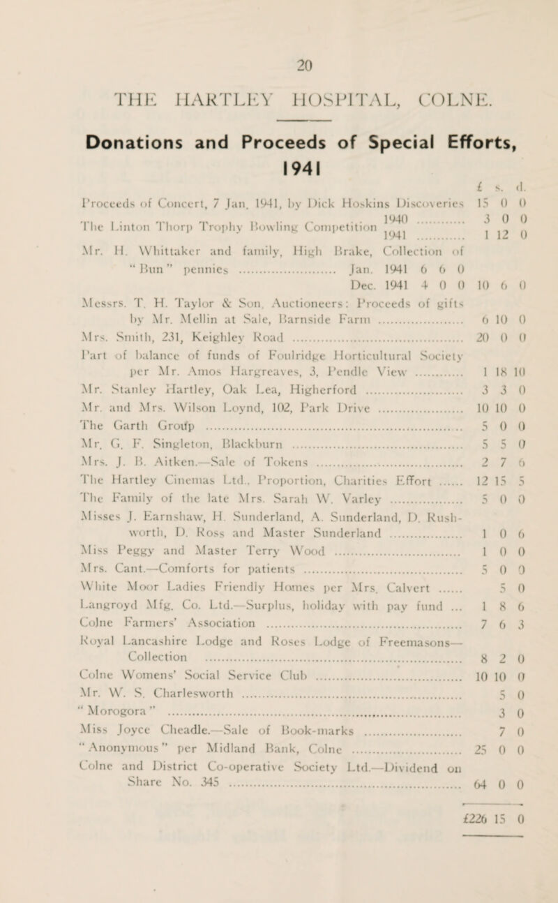 THE IIARTLEY 1IOSPITAL, ( OLNE. Donations and Proceeds of Special Efforts, 1941 £ s. (I. Proceeds of Concert, 7 Jan. 1941, by Dick Hoskins Discoveries 15 0 0 The Linton Thorp Trophy Howling Competition . ^ ^ Mr. H. Whittaker and family, High Brake, Collection of “ Bun ” pennies ... Jan. 1941 6 6 0 Dec. 1941 4 0 0 10 6 0 Messrs. 'I'. H. Taylor & Son Auctioneers: Proceeds of gifts by Mr. Mellin at Sale, Barnside Farm . 6 10 0 Mrs. Smith, 231, Keighley Road . 20 0 0 Part of balance of funds of Foulridge Horticultural Society per Mr. Amos Hargreaves, 3, Pendle View . 1 IS 10 Mr. Stanley Hartley, Oak Lea, Higherford . 3 3 0 Mr. and Mrs. Wilson Loynd, 102, Park Drive . 10 10 0 The Garth Groifp . 5 0 0 Mr. G. F. Singleton, Blackburn . 5 5 0 Mrs. J. B. Aitken.—Sale of Tokens . 2 7 6 The Hartley Cinemas Ltd.. Proportion, Charities Effort . 12 15 5 The Family of the late Mrs. Sarah W. Varley . 5 0 0 Misses J. Earnshaw, H. Sunderland, A. Sunderland, I). Rush- worth, D. Ross and Master Sunderland . 1 0 6 Miss Peggy and Master Terry Wood . 1 0 0 Mrs. Cant.—Comforts for patients . 5 0 0 White Moor Ladies Friendly Homes per Mrs. Calvert . 5 0 Langroyd Mfg. Co. Ltd.—Surplus, holiday with pay fund ... 18 6 Colne Farmers’ Association . 7 6 3 Royal Lancashire Lodge and Roses Lodge of Freemasons— Collection . 8 2 0 Colne Womens’ Social Service Club . 10 10 0 Mr. W. S. Charlesworth . 5 0 “ Morogora ” . 3 q Miss Joyce Cheadle.—Sale of Book-marks . 7 0 “Anonymous” per Midland Bank, Colne . 25 0 0 Colne and District Co-operative Society Ltd.—Dividend on Share No. 345 . 64 0 0 £226 15 0